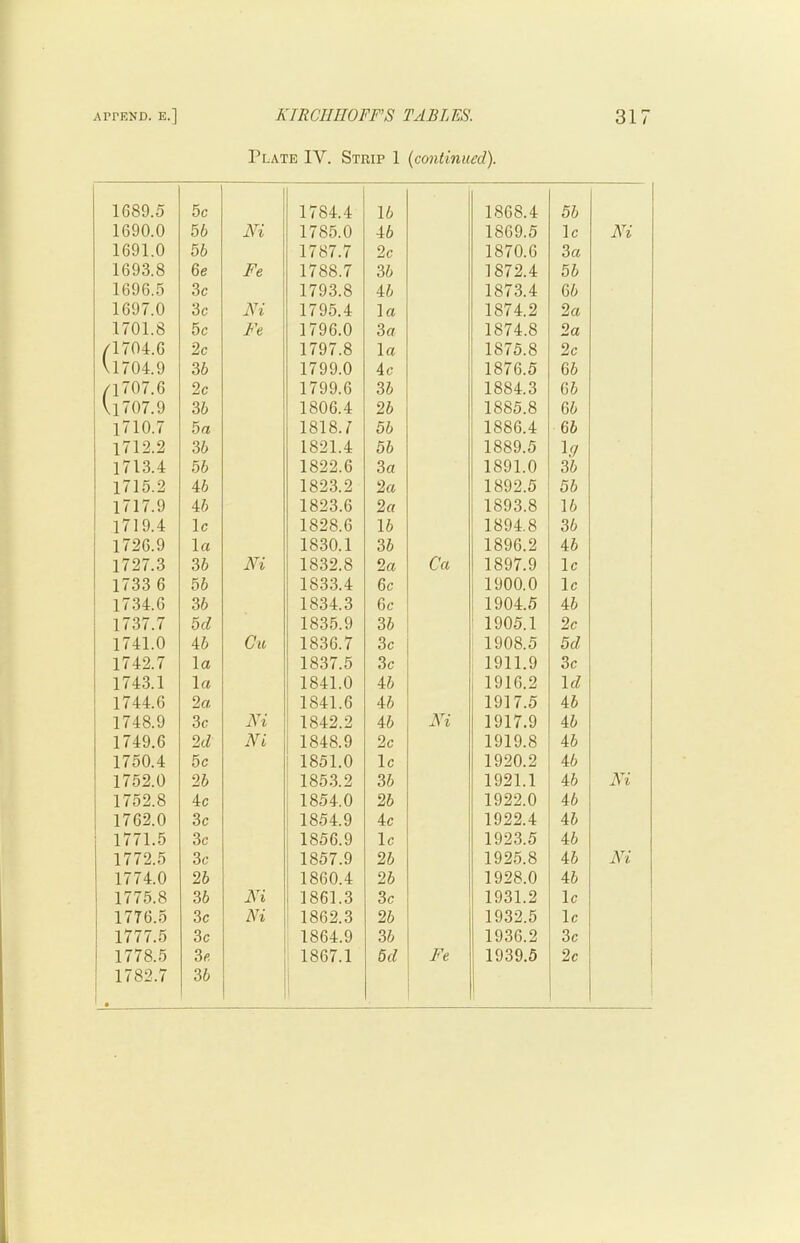 Plate IV. Strip 1 {continued). 1G89.5 5c 1784.4 16 1868.4 56 1690.0 56 Ni 1785.0 46 1869.5 Ic Ni 1691.0 56 1787.7 2c 1870.6 3a 1693.8 6e Fe 1788.7 36 1872.4 56 1696.5 3c 1793.8 46 1873.4 66 1697.0 3c Ni 1795.4 la 1874.2 2a 1701.8 5c Fe 1796.0 3 a 1874.8 2a /1704.G 2c 1797.8 la 1875.8 2c \1704.9 36 1799.0 4c 1876.5 66 /1707.6 2c 1799.6 36 1884.3 66 V1707.9 36 1806.4 26 1885.8 66 1710.7 5a 1818.7 56 1886.4 66 1712.2 36 1821.4 56 1889.5 16/ 1713.4 56 1822.6 3a 1891.0 36 1715.2 46 1823.2 2a 1892.5 56 1717.9 46 1823.6 2a 1893.8 16 1719.4 Ic 1828.6 16 1894.8 36 1726.9 Irt 1830.1 36 1896.2 46 1727.3 36 Ni 1832.8 2a Ca 1897.9 Ic i 1733 6 56 1833.4 6c 1900.0 Ic 1734.6 36 1834.3 6c 1904.5 46 1737.7 5f^ 1835.9 36 1905.1 2c 1741.0 46 Cu 1836.7 3c 1908.5 5d : 1742.7 la 1837.5 3c 1911.9 3c j 1743.1 la 1841.0 46 1916.2 Id 1744.6 2a 1841.6 46 1917.5 46 1748.9 3c Ni 1842.2 46 Ni 1917.9 46 1749.6 M Ni 1848.9 2c 1919.8 46 1750.4 5c 1851.0 Ic 1920.2 46 1752.0 26 1853.2 36 1921.1 46 Ni j 1752.8 4c 1854.0 26 1922.0 46 1762.0 3c 1854.9 4c 1922.4 46 i 1771.5 3c 1856.9 Ic 1923.5 46 1772.5 3c 1857.9 26 1925.8 46 Ni ! 1774.0 26 1860.4 26 1928.0 46 1 1775.8 36 Ni 1861.3 3c 1931.2 Ic 1 ; 1776.5 3c Ni 1862.3 26 1932.5 Ic ; 1777.5 3c 1864.9 36 1936.2 3c I ! 1778.5 3c 1867.1 5d Fe 1939.5 2c ; 1782.7 ' • 36 1