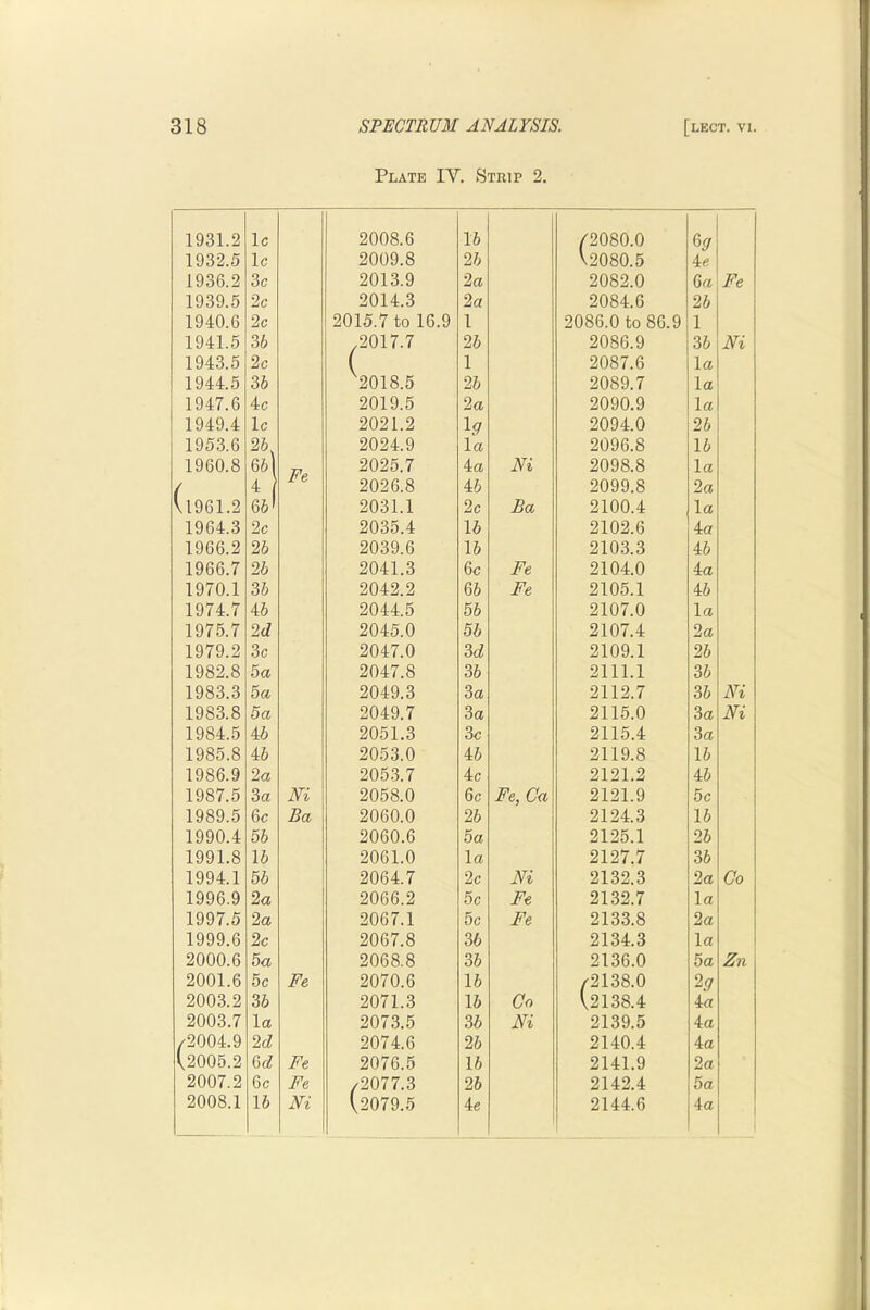 Plate IV. Strip 2. 1931.2 Ic 2008.6 16 /2080.0 6</ 1932.5 Ic 2009.8 26 V2O8O.5 4e 1936.2 3c 2013.9 2a 2082.0 6a Fe 1939.5 2c 2014.3 2a 2084.6 26 1940.6 2c 2015.7 to 16.9 1 2086.0 to 86.9 1 1941.6 36 .2017.7 26 2086.9 36 Ni 1943.5 2c ( 1 2087.6 la 1944.5 36 2018.5 26 2089.7 la 1947.6 4c 2019.5 2a 2090.9 la 1949.4 Ic 2021.2 I5' 2094.0 26 1953.6 26 2024.9 la 2096.8 16 1960.8 66 2025.7 4a m 2098.8 la ( 4 Jj 6 2026.8 46 2099.8 2a \1961.2 66' 2031.1 2c Ba 2100.4 la 1964.3 2c 2035.4 16 2102.6 4a 1966.2 26 2039.6 16 2103.3 46 1966.7 26 2041.3 6c Fe 2104.0 4a 1970.1 36 2042.2 66 Fe 2105.1 46 1974.7 46 2044.5 56 2107.0 la 1975.7 2d 2045.0 56 2107.4 2a 1979.2 3c 2047.0 3d 2109.1 26 1982.8 5a 2047.8 36 2111.1 36 1983.3 5a 2049.3 3a 2112.7 36 Ni 1983.8 5a 2049.7 3a 2115.0 3a Ni 1984.5 4:b 2051.3 3c 2115.4 3a 1985.8 46 2053.0 46 2119.8 16 1986.9 2a 2053.7 4c 2121.2 46 1987.5 3a m 2058.0 6c Fe, Ca 2121.9 6c 1989.5 6c Ba 2060.0 26 2124.3 16 1990.4 56 2060.6 5a 2125.1 26 1991.8 16 2061.0 la 2127.7 36 1994.1 56 2064.7 2c Ni 2132.3 2a Go 1996.9 2a 2066.2 5c Fe 2132.7 la 1997.5 2a 2067.1 5c Fe 2133.8 2a 1999.6 2c 2067.8 36 2134.3 la 2000.6 5a 2068.8 36 2136.0 5a Zn 2001.6 5c Fe 2070.6 16 /2138.0 2^ 2003.2 36 2071.3 16 Go V2138.4 4a 2003.7 la 2073.5 36 Ni 2139.5 4a /2004.9 2d 2074.6 26 2140.4 4a V2005.2 Qd Fe 2076.5 16 2141.9 2a 2007.2 6c Fe /2077.3 26 2142.4 5a 2008.1 16 m V2079.5 4e 2144.6 4a