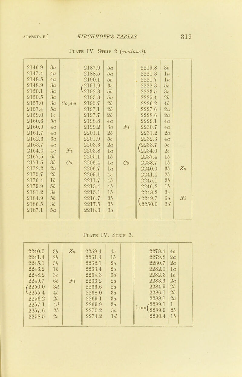 Plate IV. Strip 2 {continued). 2146.9 3a 2187.9 6a 2219.8 36 2147.4 4a 2188.5 5a 2221.3 la 2148.5 4a 2190.1 56 . 2221.7 la 2148.9 3a /2191.9 3e 2222.3 5c 2150.1 3a V2192.3 56 2223.5 3c 2150.5 3a 2193.3 5a 2225.4 26 2157.0 3a Co,Au 2195.7 26 2226.2 46 2157.4 5a 2197.1 26 2227.6 2 a 2159.0 Ic 2197.7 26 2228.6 2a 2160.6 5a 2198.8 4a 2229.1 4a 2160.9 4a 2199.2 3a m 2230.7 4a 2161.7 4a 2201.1 26 2231.2 2a 2162.6 3a 2201.9 5c 2232.3 4a 2163.7 4a 2203.3 2a Z2233.7 5c 2164.0 4a Ni 2203.8 la V2234.0 2c 2167.5 66 2205.1 16 2237.4 16 2171.5 36 Co 2206.4 la Co 2238.7 16 2172.2 2a 2206.7 la 2240.0 36 Zn 2175.7 26 2209.1 4c 2241.4 26 2176.4 16 2211.7 46 2245.1 36 2179.9 56 2213.4 46 2246.2 16 2181.2 3e 2215.1 16 2248.2 3c 2184.9 56 2216.7 36 Z2249.7 6a m 2186.5 36 2217.5 36 \2250.0 U 2187.1 5a 2218.3 3a Plate IV. Strip 3. 2240.0 36 Zn 2259.4 4c 2278.4 4c 2241.4 26 2261.4 16 2279.8 2a 2245.1 36 2262.1 2a 2280.7 2a 2246.2 16 2263.4 2a 2282.0 la 2248.2 3c 2264.3 6cZ 2282.3 16 2249.7 66 m 2266.2 2a 2283.6 2a /2250.0 Zd 2266.6 2a 2284.9 26 \2255.4 46 2268.0 3a 2286.1 26 2256.2 26 2269.1 3a 2288.1 2a 2257.1 U 2269.9 3a „ /2289.1 1 2257.6 26 2270.2 3a 2289.9 26