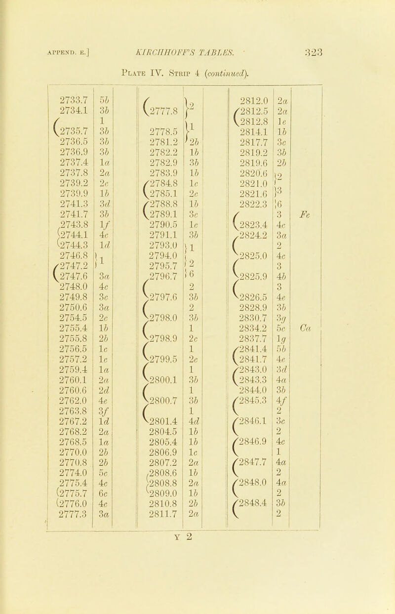 Plate IV. Strip 4 {continued). 1 2733.7 55 ( 2812.0 2 a 1 2734.1 35 V2777.8 /2812.5 2a / 1 \ 1 V2812.8 Ic : V2735.7 35 2778.5 Y 2814.1 15 2736.5 35 ; 2781.2 ^25 2817.7 3c ! 2736.9 35 1 2782.2 15 2819.2 35 i 2737.4 la ! 2782.9 35 2819.6 25 i 2737.8 2a i 2783.9 15 2820.6 19 1 2739.2 2c Z2784.8 Ic 2821.0 r 2739.9 15 V2785.1 2c 2821.6 }3 ■ 2741.3 M. Z2788.8 15 ! 2822.3 16 2741.7 35 ^2789.1 3c / 3 Fc ,2743.8 1/ 2790.5 Ic V2823.4 4c J2744.1 <^2744.3 4r 2791.1 35 .2824.2 3 a Id 2793.0 ( 2 2746.8 9 2794.0 92825.0 4c / 2 747.2 2795.7 ) 2 1 6 ( 3 1^2747.6 3a ^2796.7 92825.9 45 2748.0 4c ( 2 ( 3 2749.8 3c ^2797.0 35 ^^2826.5 4c 2750.6 3« ( 2 2828.9 35 2754.5 2c ^2798.0 35 2830.7 3// 1 2755.4 15 ( 1 2834.2 5c Ca 2755.8 25 ^2798.9 2c 2837.7 97 2756.5 Ic ( 1 /2841.4 55 2757.2 Ic V2799.5 2c V2841.7 4c 2759.4 la ( 1 /2 843.0 3rf 2760.1 2a V28OO.I 35 ( 2843.3 4a 2760.6 2d ( 1 2844.0 35 2762.0 4c V28OO.7 35 Z2845.3 4/ 2763.8 3/ ( 1 V 2 2767.2 Id V2801.4 4d /2846.1 3c 2768.2 2a 2804.5 15 \ 2 2768.5 la 2805.4 15 Z2846.9 4c 2770.0 25 2806.9 Ic 1 1 2770.8 25 2807.2 2a Z2847.7 4a 2774.0 5c ,2808.6 )2808.8 ^2809.0 15 2 2775.4 4c 1 2a /2848.0 4a (2775.7 6c 1 1 15 V 2 (2776.0 4c 1 1 2810.8 25 Z2848.4 35 2777.3 1 3a 1 2811.7 2a V 2 ■ Y 2