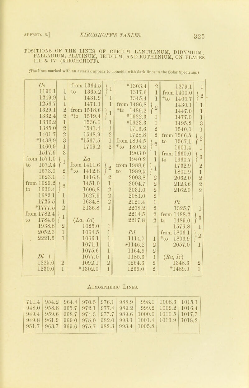 POSITIONS OF THE LINES OF CERIUM, LANTHANUM, DIUYMIUM PALLADIUM, PLATINUM, IRIDIUM, AND RUTHENIUM, ON PLATES III. & IV. (KIRCHCHOFF). (The lines marked with an asterisk appear to coincide witli dark lines in tlie Solar Spectrum.) Ce from 13G4.5 *1303.4 2 1279.1 1 1190.1 1 to 1365.2 1317.6 1 ! from 1400.0 \ 0 1249.9 1 1431.9 1 1345.4 1 *to 1400.7 r 125G.7 1 1471.1 1 from 1486.8 lo 1430.1 1 1329.1 2 from 1518.6 }' *to 1489.2 r 1447.0 1 1332.4 2 *to 1519.4 *1622.3 1 1477.0 1 133G.2 1 1536.0 1 *1623.3 1 1495.2 3 1385.0 2 1541.4 1 1716.6 2 1540.0 1 1401.7 2 1548.9 2 1728.8 2 from 1566.5 \ 0 *1438.9 3 *1567.5 1 from 1894.5 u to 1567.1 r 14G0.9 1 1709.2 2 *to 1895.2 r 1601.4 1 1517.9 3 1903.0 1 from 1660.0 }' 2 from 1571.0 La 1940.2 1 to 1660.7 to 1572.4 from 1411.6 U from 1988.6 }' 1732.9 1573.0 2 *to 1412.8 r to 1989.5 1801.9 1 1G23.1 1 1416.8 2 2003.8 2 2062.0 2 from 1G29.2 ( 0 1451.0 1 2004.7 2 2123.6 2 to 1G30.4 r 1606.8 2 2031.0 2 2162.0 2 1G83.1 1 1627.9 2 2081.0 2 1725.5 1 1634.8 2 2121.4 1 Pt *1777.5 2! 2136.8 1 2208.2 2 1325.7 1 from 1782.4 }>! 2214.5 2 from 1488.2 to 1784.5 {La, Di) 2217.8 2 to 1489.0 1938.8 2 1025.0 1 1576.8 1 2052.3 1 1064.5 1 Pd from 1806.1 u 2221.5 1' 1066.1 1 1114.7 1 *to 1806.9 r 1071.1 1 *1146.2 2 2057.0 1 1075.6 1 1164.9 2 Di < 1077.0 1 1185.6 1 {Eu, It) 1 1225.0 2 1092.1 2 1264.6 2 1348.3 2 ' 1230.0 1 *1302.0 1 1269.0 2 *1489.9 1 Atmospheric Lines. 711.4 954.2 964.4 970.5 976.1 988.9 998.1 1008.3 1015.1 948.0 958.8 965.7 972.1 977.4 989.2 999.2 1009.2 1016.4 949.4 959.6 968.7 974.3 977.7 989.6 1000.0 1010.5 1017.7 949.8 961.9 969.0 975.0 982.0 993.1 1001.4 1013.9 1018.2 951.7 963.7 969.6 975.7 982.3 993.4 1005.8