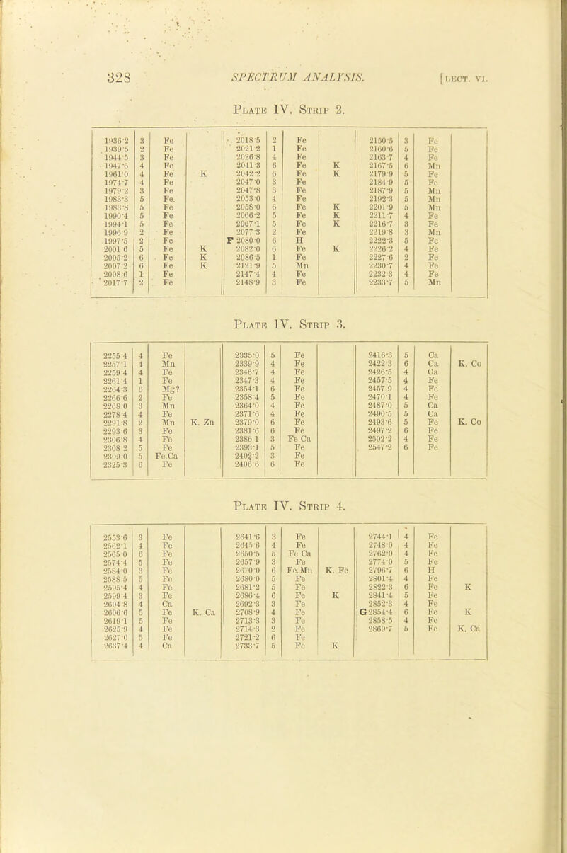 Plate IV. Strip 2. W.S6-2 3 Po • 2018-5 2 Fe 21.50-5 3 Fe in.s'j-s 2 Fe ' 2021 2 1 Fe 2100-6 5 Fe 1044-5 3 Fe 2026-8 4 Fe 2103-7 4 Fe ■ 1H47-6 4 Fe 2041-3 6 Fe K 2167-5 6 Mil 19G1-0 4 Fe K 2042-2 6 Fe K 2179-9 5 Fe 19747 4 Fe 2047-0 3 Fe 2184-9 5 Fe 1979-2 3 Fe 2047-8 3 Fe 2187-9 5 Mil 1983-3 5 Fe. 2053-0 4 Fe 2192-3 5 Mil 1983-8 5 Fe 2058-0 6 Fe K 2201-9 5 Mu 1990-4 5 Fe 2066-2 5 Fe K 2211-7 4 Fe 1994-1 5 Fe 2067-1 5 Fe 1C 2216-7 3 Fe 1996 9 2 Fe 2077-3 2 Fe 2219-8 3 Mn 1997-5 2 Fe F 2080-0 6 H 2222-3 5 Fe 2001-6 5 Fe K 2082-0 6 Fe K 2226-2 4 Fe 2005-2 6 . Fe K 2086-5 1 Fe 2227-6 2 Fe 2007-2 6 Fe K 2121-9 5 Mil 2230-7 4 Fe 2008:6 1 Fe 2147-4 4 Fe 2232-3 4 Fe 2017-7 2 Fe 2148-9 3 Fe 2233-7 5 Mil Plate IV. Strip 3. 2255-4 4 Fe 2335-0 5 Fe 2416-3 5 Ca 2257-1 4 Mn 2339-9 4 Fe 2422-3 6 Ca K. Co 2259-4 4 Fe 2346-7 4 Fe 2426-5 4 Ca 2261-4 1 Fe 2347-3 4 Fe 2457-5 4 Fe 2264-3 6 Mg? 2354-1 6 Fe 2467 9 4 Fe 2-266-6 2 Fe 2358-4 5 Fe 2470-1 4 Fe 2268-0 3 Mn 2364-0 4 Fe 2487-0 5 Ca 2278-4 4 Fe 2371-6 4 Fe 2490-5 5 Ca 2291-8 2 Mn K. Zu 2379-0 6 Fe 2493-6 5 Fe K. Co 2293-6 3 Fe 2381 -6 6 Fe 2497-2 6 Fe 2306-8 4 Fe 2386 1 3 Fe Ca 2502-2 4 Fe 2308-2 5 Fe 2393-1 6 Fe . 2547-2 6 Fe 2309-0 5 Fe.Ca 2402*2 3 Fe 2325-3 0 Fe 2406 6 6 Fe Plate IV. Strip 4. 2553-6 3 Fe 2641 -6 3 Fe 2744-1 4 Fe 2562-1 4 Fe 2645-6 4 Fe 2748-0 4 Fe 2565-0 6 Fe 2650-5 5 Fe.Ca 2762-0 4 Fe 2574-4 5 Fe 1 2657-9 3 Fe 2774-0 5 Fe 2.584-0 3 Fe i 2670 0 6 Fe. Mn K. Fe 2790*7 6 H 2588-5 5 Fe 2680-0 5 Fe 2801-4 4 Fe 2595-4 4 Fe 2681-2 5 Fe 2822-3 (5 Fe K 2599-4 3 Fe 2686-4 6 Fe K 2841-4 5 Fe 2604-8 4 Ca 2692-3 3 Fe 2852-3 4 Fe 2606-6 5 Fe K. Ca 2708-9 4 Fe G 2854-4 6 Fe K 2619-1 5 Fe 2713-3 3 Fe 2858-5 4 Fe 2625-9 4 Fe 2714-3 2 Fe 2869-7 5 Fe K. Ca 2027 -0 5 r’e 2721-2 6 Fe 2637-4 4 Ca 2733-7 6 Fe 1C \ t . I