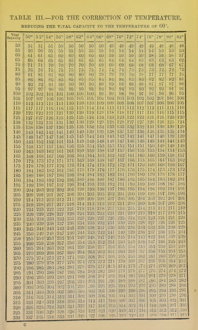 TABLE III.—FOR TIIE CORRECTION OF TE^JPERATURE, HKDUCINQ the vital capacity to TIFE TKMrEBATUaE OF (iO'. Vital Oupacily OU 0 Z 04 Oo Oo A90 OZ 04 Oo OO 7no /U 790 / Z 7 1 / 4 / D 7ftt> / O Wl iO oU ftoy oZ 50 O L 01 M O 1 ■sn ow oo oo Ml oo 'i(l oo 40 40 40 10 ■1J iO •ij 4,ft -lO 4ft 48 55 oo 00 00 00 oo oo Oi) 'S 1 O 1 O-l ^4 04 04 ■ O 1 oo oo tJ'J GO U 1 Al 01 fin OU fid OU fid OU (Wl OU OU OJ OJ ^0 OJ ^0 OJ oo oo oo O t 05 oo 00 oo oo oo oo OO O i (; I O^l 04 OO uo uo U.J 6'2 70 7 1 / 1 7 I 7n 7n /U 7n /u 7(1 /u 7(1 / u f;o oy o./ oy Oo Oo Oo /;ft Oo f;7 0/ u / 75 7r> 7f; / 0 7 ^ / O 7P\ / 0 / 0 / 0 / 0 71 /1 7 1 / 4 74 / 4 70 / 0 1 o / o 79 / z 79 / z 79 SO ft I ft] fi 1 ol cn fin OU OU sin OU 70 7<) / y 70 / J 7>i / o 7ft / o 77 / / / / 77 / / oo iso or oO oO OO OO oO oO o 1 ft J ol o4 fto OO OO ft 9 OZ ft 9 OZ W9 oZ 9,1 Vi y 1 tin 90 Oil yu on yu on yu fiO oy 80 oy OO OO ftft oo ft7 o / ft7 0/ ft7 o / OU Jo y/ y/ yo yo yo O'S yo 0!^ yo 0 1 y 1 Q 1 y 1 y 4 .'O 00 yo <19 yz 09 y z 01 y 1 I no 1 < lO lUz 101 1 n 1 101 1 / in luu 1 ni 1 lUU 1 nn lUU 00 yj 00 OS yo Oft Jo 07 y / 07 y / Ofi 0(; JO 1 n? lU/ 1 nT lUO 100 lUO 1 n'l 1 oo lUO 1 01 1U4 1 04 I O-t 1 0'^ 1V /o 1 (n luO 109 lOZ 1 09 luz 901 ZO 1 101 1 VI i 100 X uu 1 111 1 1 o 1 1 o HZ ill 1 11 111 1 in 1 lU 1 in 1 1 u 1 in 1 lU 1 00 1 Oft lOO 1 OS lUo 1 07 lU/ 107 lU/ loc; 1 oo 1 Of; X \JO i 10 1 1 7 117 1 1 r J 10 1 1 r I 10 110 1 1 o 11J 1 14 11^ 11 o 11 'i 1 1 9 J 1 z I 1 9 II Z 1 I 9 1 1 z 1 1 1 111 1 11 111 1 10 J xu 1 oo 1 /z I Oo 1 ZZ 1 O 1 1 zl 1 Ol IZl 1 9(1 1 zu 1 90 1 zvy I 1Q II y 1 IQ 111' 11 <K 1 1 o 1 l.S I xo 1 17 i I / 1 1 7 11/ 1 u; 1 1 o 1 1 6 11 ^ 1 1 o 11 X X c/ i ZD 1 0*7 lz7 1 OT J Z/ 1 Oi' IZO I 0^^ 1 ZO I 0=1 1 ZO 1 1 ZO 1 94 1 94 I 9'^ 1 ilO 1 9^ 1 99 1 99 X ill 1^ 1 91 X Z 1 191 i ill X 1 90 1 190 1 '\C\ i oU 1 0 0 1 OZ I '?0 loZ 1 0 1 lol 1 0 1 l.il 1 '111 1 OU 1 '^0 1 90 1 Zi^ 1 90 19s X X ^v' 197 1 97 126 126 1 9') 194 10t> 1 loo 1 Qfi 1 OO 1 07 10/ 1 Qf; 1 oo loo 1 ^5 lO-t 1 1 1 ^3 I '^3 132 13'2 r^i 130 130 129 1 in 1 1 o 1 lo i4z 1 10 14Z 1 11 14 L 1 1(1 14U 1 40 1 '^^ i OJ 1 ^8 X oc 1 '^7 137 X OU 1 S6 135 i;^5 X 134 X 'J X 140 1 1 o 1 ,< 7 14/ 14/ 1 lo 140 lia X 4 1 1 n 1 49 1 X ^ 149 141 X'± 1 141 140 139 I.^9 1 t^A lOU 1 eo loo 1 ^o 10 z 1 r^O 1 OZ 1 '^1 lol 101 1J9 X-iO 1 18 147 146 146 144 144 143 J 00 10b 1 ^7 10/ 1 '^T 10/ 100 1 >r> I oo 155 X (J'J 153 152 151 151 150 14!) 149 148 1 1 ou ICO loo 1 KO lOo 1 r.o 1 OZ 1 (^1 101 It) 1 159 158 157 157 156 155 155 154 154 153 ivO 108 lOo 1 r 7 1 ()/ 1 Cir 100 1 OO Ifil lOl 1 K4 10-4 X \J*J 169 X W w 162 161 160 160 159 158 157 17n 1 / u 1 7 O I/O I 7Q I/O 1 7 0 1 / Z 1 7 1 1/1 171 1/1 169 169 168 167 167 166 165 165 164 163 162 1/0 1 70 l/o I/O 177 LI 1 1 7A 1 / 0 1 76 174 174 173 172 172 171 170 169 168 168 167 1 fin 1 Q 1 lo4 1 BO loo 1 iiO loZ 1 HI lol i 01. 179 179 178 177 176 176 175 174 173 173 172 iCSD 1 0(i i O'^ I C7 lol 1 ft/; loo 1S4 184 183 182 181 180 180 179 178 178 177 1 on 1 Q 1 iy4 1 yo 109 1 y z 1 f)9 1 l'Z 1 i/1 189 188 l88 187 186 185 185 184 183 182 181 lyo 1 nn lyy lyo 1 J/ 1 07 1;'/ 106 194 193 193 192 191 190 189 189 188 187 186 on/I zU4 9no ZUo 9n9 zuz ono zuz 901 199 198 198 197 196 195 194 194 192 191 191 zuo zoy onQ ZUo on7 907 zu/ 20 1 203 203 202 201 200 199 198 197 196 196 oi n OI 4 zl4 01 Q Zl o 0 1 9 ZIZ 9 1 9 ZIZ 91 1 Z 1 1 209 208 208 207 20(; 205 204 203 202 201 201 /lO ziy 01 w Zlo 917 Zl / 91 7 ZJ / 9 1 (i Z 1 vJ 214 213 213 212 211 210 209 2o8 207 206 206 oo 1 Zz4 ooo ZZo ooo zzz 009 ZZZ 991 Zl ^ 1 219 218 218 217 216 215 214 213 212 211 210 Z/0 Oofi zzy OOQ zzy OOQ ZZo 907 ZZ/ 224 2'23 222 221 221 220 219 218 217 216 215 OQ C ZOO 90.1 Zo4 zoo 9 09 iOZ 229 228 227 226 225 224 223 223 221 221 220 ZoO o 1 n Z4U iS0i7 ZOo ^ol 236 234 233 232 231 2.30 229 228 227 22fi 226 225 o in z40 Z40 9 1 1 Z44 9,1 Z40 9 19 ZIZ 241 £/ :i 1. 239 238 237 236 235 231 233 232 231 230 229 ocn zoO 9 in Z4J Z lo o 17 -j4/ '2 16 241 213 212 241 210 239 238 237 23G 2.35 231 250 255 251 253 252 251 249 248 217 216 215 214 213 2!2 211 2.39 239 ZOO o^n zoy Zoo ^Ol 256 251 253 252 251 250 219 248 217 246 215 243 onn ZDO Or I ZO 1 ZOo 0(;o -OZ 261 259 258 257 256 255 254 259 2.53 252 250 250 21N /Oo 0*7 f \ Z/U zoy ZOo 9A7 ZO/ 9ri(i 264 263 262 261 260 :bi 356 1.55 254 259 253 07 97 1 Z/ 4 97 Z / 0 979 Z/ z 07 1 u / I 269 268 267 266 265 263 262 261 260 258 97 Fi z/0 9Qn ZoU 97Q 277 ^/ / 276 274 273 272 271 270 268 2()7 266 265 264 262 /oU ZoO ZOQ zy 1 ifiOO i.^O iOO 9RS iOO oco -O — ^Ol 281 286 279 284 278 283 277 282 2/5 280 274 279 273 278 ^72 277 271 276 270 274 2(i9 274 267 272 295 293 2f)'^ 291 •^89 288 2.^7 285 284 283 282 2M1 279 278 277 300 299 297 296 291 293 291 290 289 288 2^1 28t) 281 283 282 300 306 305 301 302 3)1 29.'i :93 29o 295 294 293 292 290 289 288 286 305 311 310 309 0/17 oO/ oUO ,n 1 ■JU 1 ooo .''01 300 299 298 296 •295 294 293 291 310 316 315 311 312 311 309 308 306 305 .••;o4 302 .301 300 299 298 296 315 321 32 ) 319 318 316 314 312 311 310 309 307 30(. 305 303 302 ,301 320 326 325 321 323 321 319 317 316 315 314 312 311 310 308 .307 306 325 331 330 329 328 326 321 322 321 320 319 317 3I(, 315 313 312 310 330 337 335 33) 333 331 3-2!' '■27 1.326 32.'. 323 32'' 3> V •',1 ft :^l.^