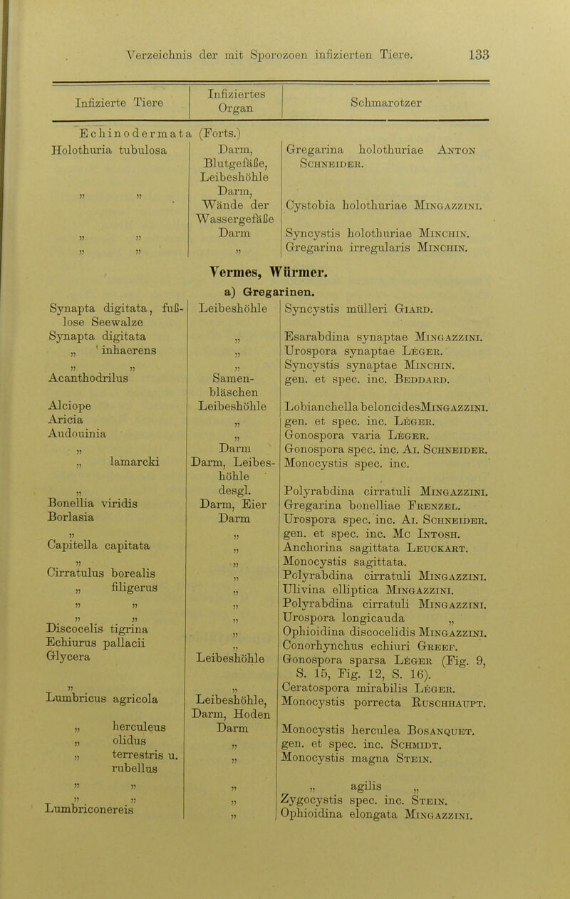 Infizierte Tiere Infiziertes Organ Schmarotzer Ecliinodermata (Forts.) Holothuria tubulosa Darm, Blutgefäße, Leibeshöhle Dann, Wände der Wassergefälle Darm Gregarina holothuriae Anton Schneider, Cystobia holothuriae Mingazzini. Syncystis holothuriae Minchin. Gregarina irregularis Minchin, Vermes, Würmer, a) Gregarinen. Synapta digitata, fuß- lose Seewalze Synapta digitata „ ' inhaerens 11 11 Acanthodrilus Alciope Aricia Audouinia lamarcki Bonellia viridis Borlasia 11 Capitella capitata )) Cirratulus borealis „ filigerus Discocelis tigrina Echiurus pallacii Glycera Lumbricus agricola herculeus olidus terrestris u, mbellus Leibeshöhle   Lnmbriconereis Samen- bläschen Leibeshöhle Darm Darm, Leibes- höhle desgl, Darm, Eier Darm !) )) !) 11 11 11 11 Leibeshöhle Leibeshöhle, Darm, Hoden Darm 11 11 11 11 11 Syncystis mülleri Giard. Esarabdina synaptae Mingazzini. Urospora synaptae Leger. Syncystis synaptae Minchin. gen. et spec. inc. Beddard. LobianchellabeloncidesMiNGAzziNi. gen. et spec. inc. Leger. Gonospora varia Leger. Gonospora spec. inc. Ai. Schneider. Monocystis spec. inc. Polyrabdina cirratuli Mingazzini, Gregarina bonelliae Erenzel. Urospora spec. inc. Ai. Schneider. gen. et spec. inc. Mc Intosh. Anchorina sagittata Lbuckart. Monocystis sagittata. Polyrabdina cirratuli Mingazzini. Ulivina elliptica Mingazzini, Polyrabdina cirratuli Mingazzini, Urospora longicauda „ Ophioidina discocelidis Mingazzini. Conorhynchus echiuri Greef. Gonospora sparsa Leger (Eig. 9, S. 15, Eig. 12, S. 16). Ceratospora mirabilis Leger. Monocystis porrecta Ruschhaupt, Monocystis herculea Bosanqubt. gen, et spec. inc. Schmidt. Monocystis magna Stein. 11 agilis „ ^ygocystis spec. inc. Stein. Ophioidina elongata Mingazzini.