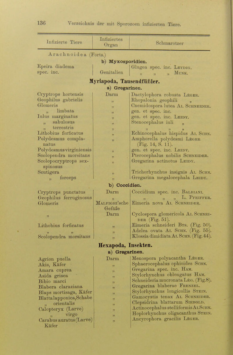 Infizierte Tiere Infiziertes Organ Schmarotzer Arachnoidea (Ports.) b) Myxosporidien. Giugea spec. inc. Leydig. „ Münk. Epeira diadema spec. inc. Genitalien Myi'iapoda, Tausendfüßler, a) Gregarinen. Cryptrops hortensis Geophilus gabrielis Glomeris „ limbata lulus marginatns „ sabulosus „ terrestris Lithobius forficatus Polydesmus compla- natus Polydesmus virginiensis Scolopendra morsitans Scolopocryptrops sex- spinosus Scutigera „ forceps Cryptrops pnnctatus Geophilus ferruginosus Glomeris Lithobius forficatus Scolopendra morsitans Agi'ion puella Akis, Käfer Amara ciiprea Asida grisea Bibio marci Blabera claraziana Blaps mortisaga, Käfer Blattalapponica,Schabe „ orientalis Calopteryx (Larve) „ virgo Carabus auratus (Larve) Käfer Darm Dactylophora robusta LiiGEU. Rhopalonia geophili ^ Cnemidospora lutea Ai. Sciineideu. gen. et spec. inc. gen. et spec. inc. Leidy. Stenocephalus iuli „ Echinocephalus hispidus Ai. Schn. Amphorella polydesmi Li;GER (Fig. 14, S. 11). gen. et spec. inc. Leidy. Pterocephalus nobilis Schkeider. Gregarina actinotus Leidv. Trichorhynchus insignis Ai. Schn. Gregarina megalocephala Leidy. b) Cocoidien. Darm MALPIGHl'sche Gefäße Darm Coccidium spec. inc. Bal,biani. „ „ „ L. Pfeiffer. Eimeria nova Ai. Schneider. Cyclospora glomericola Ai. Schnei- der (Fig. 51). Eimeria schneideri Bts. (Fig. 50). Adelea ovata Ai. Schn. (Fig. 55). Klossia dimidiata Ai. Schn. (Fig. 44). Hexapoda, Insekten, a) Gregarinen. Darm Menospora polyacantha LiiGER. Sphaerocephalus ophioides Schn. Gregarina spec. inc. Haji. Stylorhynchus oblongatus Ham. Schneideria mucronataLeg. (Fig.8). Gregarina blaberae Frenzel. Stylorhynchus longicollis Stein. Gamocystis tenax Ai. Schneider. Clepsidrina blattarum Siebold. Actinocephalus stelliformisAi.ScHN. Hoplorhynchus oligacanthus Stein. Ancyrophora gracilis L£ger.