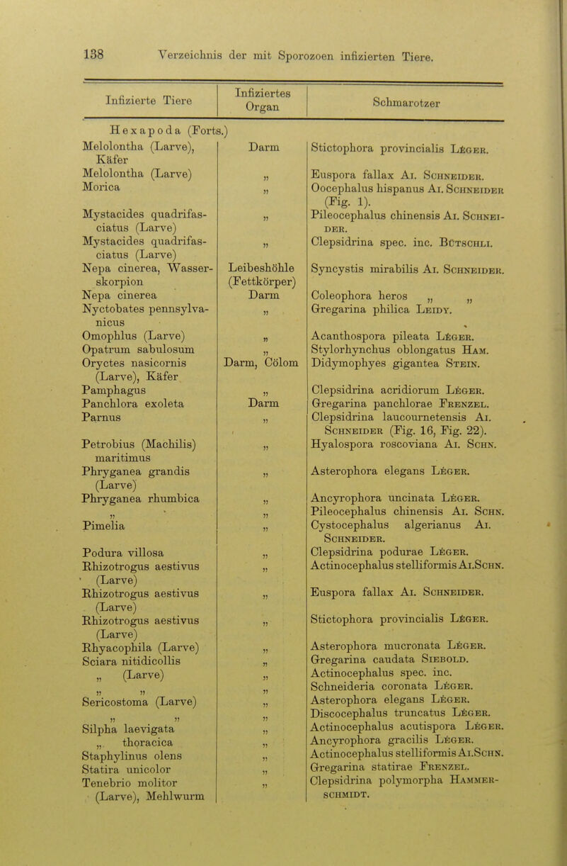 Infizierte Tiere Infiziertes Organ Sclimarotzer Hexapoda (Forts.) Melolontba (Larve), Käfer Melolontha (Larve) Morica Mystacides quadrifas- ciatus (Larve) Mystacides quadrifas- ciatus (Larve) Nepa cinerea, Wasser- skorpion Nepa cinerea Nyctobates pennsylva- nicus OmopUus (Larve) Opatrum sabulosum Oryctes nasicornis (Larve), Käfer Pamphagus Panchlora exoleta Parnns Petrobius (Machiiis) maritimus Phiyganea grandis (Larve) Phryganea rhnmbica Pimelia Podura villosa Rhizotrogus aestivus (Larve) Rhizotrogus aestivus (Larve) Rhizotrogus aestivus (Larve) Rhyacophila (Larve) Sciara nitidicollis „ (Larve) Sericostoma (Larve)  .  Silpha laevigata „ thoracica Staphylinus olens Statira unicolor Tenebrio molitor (Larve), Mehlwurm Darm Leibeshöhle (Fettkörper) Darm Darm, Cölom Darm 5) J) n )1 V ?) » 7) Stictophora provincialis LfiOER. Euspora fallax Ai. Schneideh. Oocephalus hispanus Ai. Schkeider .(Fig. 1). Pileocephalus chinensis Ai. Schnei- der. Clepsidrina spec. inc. BCtschli. Syncystis mirabilis Ai. Schneider. Coleophora heros „ „ Gregarina philica Leidy. Acanthospora pileata L^ger. Stylorhynchus oblongatus Ham. Didymophyes gigantea Stein. Clepsidrina acridiorum Leger. Gregarina panchlorae Frenzel. Clepsidrina laucournetensis Ai. Schneider (Fig. 16, Fig. 22). Hyalospora roscoviana Ai. Schn. Asterophora elegans Leger. Ancyrophora uncinata Leger. Pileocephalus chinensis Ai. Schn. Cystocephalus algerianus Ai. Schneider. Clepsidrina podurae Leger. Actinocephalus stelliformis Ai.Schn. Euspora fallax Ai. Schneider. Stictophora provincialis LfiGER. Asterophora mucronata L^iger. Gregarina caudata Siebold. Actinocephalus spec. inc. Schneideria coronata Leger. Asterophora elegans L^iger. Discocephalus truncatus LiiGER. Actinocephalus acutispora LiiGER. Ancyrophora gracilis L^ger. Actinocephalus stelliformis Ai.Schn. Gregarina statirae Frenzel. Clepsidrina polymorpha Hammer- schmidt.