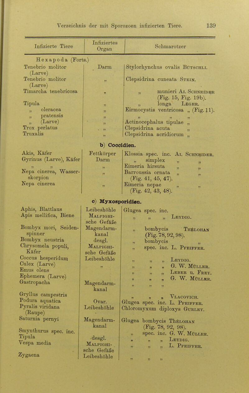 Infizierte Tiere Infiziertes Organ Schmarotzer Hexapoda (Forts.) Tenebrio molitor (Larve) Tenebrio molitor (Larve) Timarcha tenebricosa Tipnla „ oleracea „ pratensis „ (Larve) Trox perlatus Truxaüs Akis, Käfer Gryrinus (Larve), Käfer   Nepa cinerea, Wasser- skorpion Nepa cinerea Aphis, Blattlaus Apis mellifica, Biene Bombyx mori, Seiden- spinner Bombyx neustria Chrysomela popnli, Käfer Coccus hesperidum Culex (Larve) Emus olens Ephemera (Larve) Gastropacba Gryllus campestris Podura aquatica Pyralis viridana (Haupe) Satumia pemyi Smynthurus spec. inc. Tipula Vespa media Zygaena Darm H J) Stylorhynchus ovalis Bütschli. Clepsidrina cuneata Stein. „ munieri Ai. Schnbidbr (Fig. 15, Fig. 19b). „ longa Li:GER. Eirmocystis ventricosa „ (Fig. 11). '/ II. Actinocephalus tipulae Clepsidrina acuta Clepsidrina acridiorum b) Coooidien. Fettkörper Klossia spec. inc. Ai. Schn^jidbr, Darm „ simplex ,, Eimeria birsuta „ Barroussia ornata „ (Fig. 41, 45, 47). Eimeria nepae „ (Fig. 42, 43, 48). c) Myxosporidien. Leibeshöble Maxpighi- sche Gefäße Magendarm- kanal desgl. Malpiohi- scbe Gefäße Leibesböble Magendarm- kanal Ovar. Leibeshöble Magendarm- kanal • desgl. Malpighi- sche Gefäße Leibeshöhle Glugea spec. inc. Leydig. bombycis Thelohan (Fig. 78,92,98). bombycis „ spec. inc. L. Pfeiffer. Leydig. G. W. Müller. Leber u. Frey. G. W. Müller. n n » VlACOVICH. Glugea spec. inc. L. Pfeiffer. Chloromyxum diploxys Gurlby. Glugea bombycis ThBLOHAN (Fig. 78, 92, 98). „ spec. inc. G, W. Müller. n „ „ Leydig. H „ „ L. Pfeiffer.