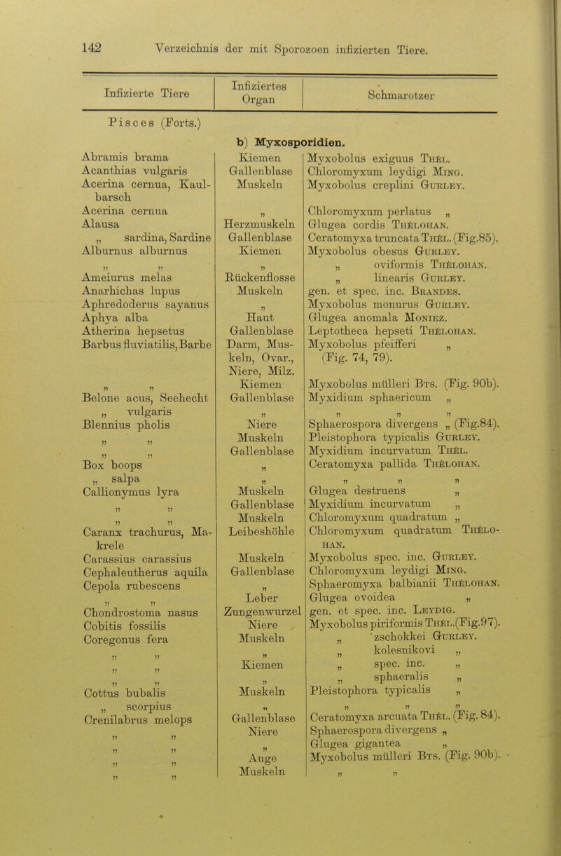 Infizierte Tiere Infiziertes Organ Schmarotzer Pisces (Forts.) Abramis brama Acanthias vulgai'is Acerina cernua, Kaul- barsch Acerina cernna Alausa „ sardina, Sardine Albnrnus alburnus » )) Ameiurus melas Anarhichas lupus Aphredoderus sayanus Aphj^a alba Atherina hepsetus Barbus fluviatilis,Barbe Belone acus, Seehecht „ vulgaris Blennius pholis Box boops „ salpa Callionymus lyra Caranx trachurus, Ma- krele Carassius carassius Cephaleutherus aquila Cepola rubescens )) )) Chondrostoma nasus Cobitis fossilis Coregonus fera Cottus bubalis „ scorpius Crenilabrus melops b) Myxosporidien. » Kiemen Gallenblase Muskeln Herzmuskeln Grallenblase Kiemen )) Rückenflosse Muskeln r> Haut Gallenblase Darm, Mus- keln, Ovar., Niere, Milz. Kiemen Gallenblase n Niere Muskeln Gallenblase Muskeln Gallenblase Muskeln Leibeshöhle Muskeln Gallenblase Leber Zungenmvrzel Niere Muskeln n Kiemen )i Miiskeln VI Gallenblase Niere )j Auge Muskeln Myxobolus exiguus Thäl, Chloromyxum leydigi Ming. Myxobolus creplini Gurley. Chloromyxum perlatus „ Glugea cordis Th^lohan. Ceratomyxa truncata ThSl. (Fig.85). Myxobolus obesus Gurley. „ oviformis Thälohan. „ linearis Gurley. gen. et spec. inc. Brandes. Myxobolus monurus Gurley. Glugea anomala Moniez. Leptotheca hepseti ThIilohan. Myxobolus pfeifFeri „ (Fig. 74, 79). Myxobolus mülleri Bts. (Fig. 90b). Myxidium sphaericum „ II !J « Sphaerospora divergens „ (Fig.84). Pleistophora typicalis Gurley. Myxidium incurvatum Tk^l. Ceratomyxa pallida Th^ilohan. n n n Glugea destruens „ Myxidium incurvatum „ Chloromyxum quadratum „ Chloromyxum quadratum Th£lo- HAN. Myxobolus spec. inc. Gurley. Chloromyxum leydigi Ming. Sphaeromyxa balbianii TniiLOHAN. Ghigea ovoidea „ gen. et spec. inc. Leydig. Myxobolus piriformis THfiL.(Fig.97). „ 'zschokkei Gurley. „ kolesnikovi „ „ spec. inc. „ „ sphaeraHs „ Pleistophora typicalis „ Ceratomyxa arcuata Tii£l. (Fig. 84). Sphaerospora divergens „ Glugea gigantea „ Myxobolus mülleri Bts. (Fig. 90b).