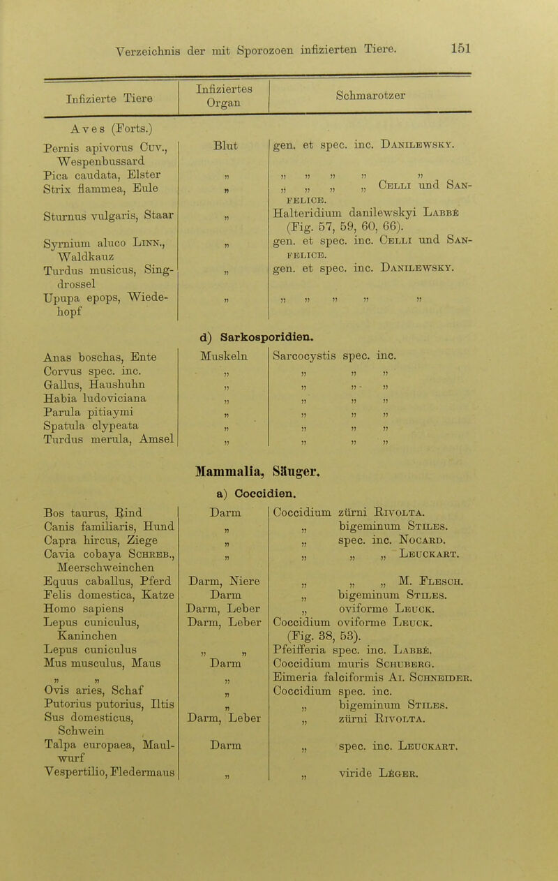 Infizierte Tiere Infiziertes Organ Schmarotzer Aves (Forts.) Pernis apivorus Ouv., Wespenbussard Pica caudata, Elster Strix flammea, Eule Sturnus vulgaris, Staar Syrnitim aluco Linn., Waldkauz Turdus musicus, Sing- drossel Upupa epops, Wiede- hopf Anas boschas, Ente Corvus spec. inc. Gallus, Hau-shuhn Habia ludoviciana Parula pitiaymi Spatula clypeata Turdus merula, Amsel Blut gen. et spec. inc. Danilbwsky. J) » 75 » J) „ „ „ „ Celli und San- FBLICB. Halteridium danilewskyi LabbI; (Eig. 57, 59, 60, 66). gen. et spec. inc. Celli und San- FELICE. gen. et spec. inc. Danilewsky. n »  » » d) Sarkosporidiea. Muskeln Sarcocystis spec. inc. » Mammalia, Säuger. a) Cocoidien. Bos taurus, Rind Canis familiaris, Hund Capra hircus, Ziege Cavia cobaya Schrbb., Meerschweinchen Equus caballus, Pferd Eelis domestica, Katze Homo sapiens Lepus cuniculus, Kamnchen Lepus cuniculus Mus musculus. Maus n n Ovis aries, Schaf Putorius putorius, Iltis Sus domesticus, Schwein Talpa europaea, Maul- wurf Vespertilio, Fledermaus Darm Darm, Niere Darm Darm, Leber Darm, Leber )) n Darm Darm, Leber Darm Coccidium zürni Rivolta. „ bigeminum Stiles. „ spec. inc. Nocard. „ Leuckart. „ „ „ M. Flesch. „ bigeminum Stiles. „ oviforme Lbuck. Coccidium oviforme Lbuck. (Fig. 38, 53). Pfeifferia spec. inc. LabbS:. Coccidium muris Schubbrg. Eimeria falciformis Ai. Schneider. Coccidium spec. inc. „ bigeminum Stiles. „ zürni Rivolta. „ spec. inc. Leuckart. ,, viride L^igbr.