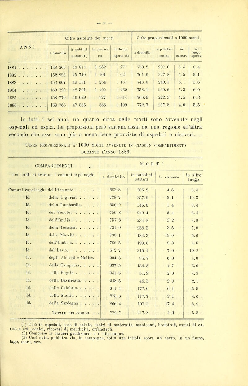 Cifre assolute dei morti Cifre proporzionali a 1000 morti ANNI a rlomicilio in pubblici istituti (1)^ in carcere (2) in luogo aperto (3) a domicilio in pubblici istituti carcere luogo aperto 1881 148 206 46 814 1 262 1 277 750. 2 237. 0 6.4 0. 4 1882 152 923 45 740 1 101 1 021 761. 6 227. 8 5. 5 5. 1 153 667 49 331 1 254 1 187 748. 0 240. 1 6. 1 5.8 1884 159 723 48 591 1 122 1 269 758. 1 230.6 5.3 6.0 1885 158 770 46 029 927 1 314 766.9 222. 3 4.5 6.3 1886 109 765 47 865 886 1 199 772.7 217.8 4.0 5.5 In tutti i sei anni, un quarto circa delle morti sono avvenute negli ospedali od ospizi. Le proporzioni però variano assai da una regione all'altra secondo che esse sono più o meno bene provviste di ospedali e ricoveri. Cifre proporzionali a 1000 morti avvenute in ciascun compartimento DURANTE l'anno 1886. nei quali COMPARTI^IENTI si trovano i comuni capoluoglii M 0 R T I a domicilio in pubblici istituti in carcere iu altro luogo 683. 8 305. 2 4.6 6.4 Id. 728. 7 257. 9 3. 1 10.3 Id. 650. 2 345. 0 1.4 3.4 Id. 750. 8 240. 4 2. 4 6.4 Id. dell'Emilia 757. 8 234. 2 3.2 4.8 Id. 731. 0 258. 5 3.0 7.0 Id. 790. 1 184. 3 19.0 0.6 Id. 786. 5 199. 6 9.3 4.6 Id. 672. 7 310. 1 7.0 10. 2 Id. degli Abruzzi e Molise. . 904. 3 85. 7 6.0 4.0 Id. 837. 5 154. 8 4.7 .3.0 Id. 941. 5 51. 3 2.9 4.3 Id. 948. 5 40. 5 2.9 2.1 Id. 811. 4 177. 0 6. 1 5. 5 Id. 875. 6 117 7 2. 1 4.6 Id. 866. 4 107 3 17.4 8.9 Totale dei comuni. . . 772. 7 217 8 4.0 5.5 (1) Cioè in ospedali, case di salute, ospizi di maternità, manicomi, brefotrofi, ospizi di ca- rità e dei cronici, ricoveri di mendicità, orfanotrofi. (2) Compre.=;e le carceri giudiziarie e i riformatori. (3) Cioè sulla pubblica via, in campagna, sotto una tettoia, sopra un carro, in un fiume, Iago, mare, ecc.