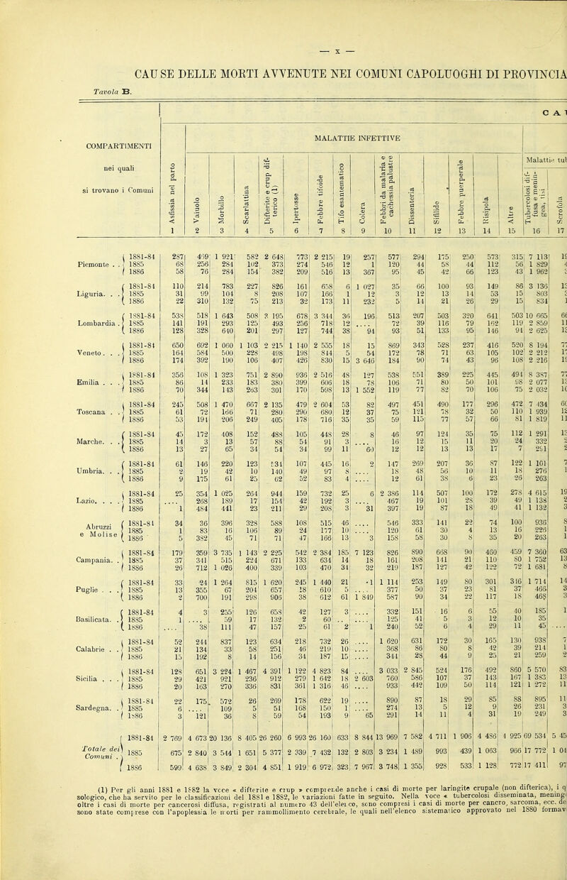 Tavola B. COMPARTIMENTI nei quali si trovano i Comuni C A. 1 MALATTIE INFETTIVE cu o — 'oide © 'Zt- S o m o (D tH •S 2 a Ipen J3 J3 OJ El. 5 6 7 2 S. 10 Q 11 12 13 14 Malattie tul —I © O (B m |5S= 15 Piemonte Liguria. Veneto. Emilia . Toscana Marche. Umbria. Lazio. e Molise Puglie Sicilia Totale dei) Comuni . \ 1881-84 287 4;;9 1 921 ! 582 2 648 773 2 215 19 257 577 i 294 175i 250: 573 : 315 7 113 1£ 1885 68 256 284 ll)2 1 373 274 546 12 1 120 44 581 44 112 56 1 829 1886 58 76 284 154 382 209 516 13 367 95 45 42 1 66 123 43 1 962 1881-81 110 214 783 227 826 161 658 6 1 027 35 ■ 66 100 93 149 86 3 136 IS 1885 31 US 101 8 208 107 16(: 1 12 3 12 13 14 53 15! 803 1886 22 310 132 75 213 32 173 11 232 5 14 21 j 26 29 15 834 ì 1881-84 538 518 1 643 508 3 195 678 3 344 36 196 513 207 503 ' 320 641 503 10 665 6t looD 141 293 492 256 718 12 72 i 39 116! 79 162 119 2 859 j 1886 128 328 640 201 297 127 744 38 94 93 51 133 95 146 91 2 625 \l 1881-81 650 692 1 060 1 103 2 215 1 140 2 555 18 15 869 1 343 528 237 416! 520 8 194 1885 104 500 498 198 5 54 172 1 78 71 63 105 102 2 212 l- 1886 174 392 190 106 407 426 830 15 3 646 184 j 90 74 43 96 108 2 216 li 1881-84 356 108 1 323 751 2 890 936 2 516 48 127 538' 551 389 225 445 1 1 494 8 387 7 1885 oo l'i loo 380 606 1 Q 78 106 71 80 50 1011 98 2 077 1: 1886 70 344 143 263 301 170 598 13 1 552 119 77 82 70 106 75 2 032 IC 1881-84 245 508 1 470 667 2 135 479 2 604 53 82 497 451 490 177 296; 472! 7 434 6C 1885 61 72 166 71 280 290 680 12 37 75 121 78 32 50 110 1 939 12 1886 53 191 206 249 405 178 716 35 35 59 115 77 57 66 81 1 819 11 1881-84 45 172 408 152 488 105 448 28 8 46 97 124 35 75 112 1 291 13 1 qqk: l<5oD 14 3 13 57 88 54 91 3 16 12 15 \l 20 24 332 1886 13 27 65 34 54 34 99 11  ' 60 12 12 13 13 17 7 261 9 1881-84 61 146 220 123 E31 107 445 16 2 147 269 207 36 87; 122: 1 101 1885 2 19 42 10 140 49 97 8 18 48 56 10 11 18 276 i 1886 9 175 61 25 62 52 83 4 12 61 38 6 23; 26 263 1881-84 25 354 1 025 264 944 159 732 Oe; £0 6 2 386 114 507 100 172 278 4 615 19 1885 268 189 17 154 42 192 3 467 19 101 28 39 49 1 138 2 1886 1 484 441 23 211 29 208 3 31 397 19 87 18 49 41 1 1 132 3 1881-8i 34 36 396 328 588 108 515 46 546 333 141 74 100 936 S 1885 1 83 16 106 89 24 177 10 120 61 30 4 13 16 226 1 1 1886 ■ 5 382 45 71 71 47 166 13 '3 158 58 30 8 35 20 263 1881-84 179 359 3 735 1 143 2 225 542 2 384 185 7 123 826 890 668 90 460 459 7 360 63 1885 37 341 515 224 671 133 634 14 18 161 208 141 21 HO 80 1 752 13 1886 26 712 1 026 400 339 103 470 34 32 219 187 127 42 122 72 1 681 b 1881-84 33 ■24 1 264 815 1 620 245 1 440 21 •1 1 114 253 149 80 301 316 1 714 14 1885 13 355 67 204 657 18 610 5 377 50 37 23 81 37 465 3 1886 2 700 191 298 906 38 612 61 i'849 587 90 34 22 117 18 46§ 3 1881-84 4 3 255 126 658 42 127 3 332 151 16 6 55 40 185 1 1885 1 59 17 132 2 60 125 41 5 3 12 10 35 1886 '38 IH 47 157 25 61 2 1 240 52 6 4 29 11 45 1881-84 52 244 837 123 634 218 732 26 1 620 631 172 30 165 130 938 7 1 1885 21 134 33 58 251 46 219 10 368 86 80 8 42 39 211 1886 15 192 8 14 156 34 187 15 344 28 44 9 25 21 259 0 1881-84 128 651 3 224 1 467 4 391 1 122 4 823 84 3 033 2 845 524 176 492 860 5 570 83 1885 1886 29 421 921 236 912 279 1 642 18 2 603 760 586 107 37 143 167 1 383 13 20 163 270 336 831 361 1 316 46 933 442 109 50 114 121 1 272 11 1881-84 22 6 175 . 572 26 269 178 622 19 890 87 18 29 85 88 26 895 11 1885 109 5 51 168 150 1 274 13 5 12 9 231 3 ls86 3 ' ' 121 36 S 59 54 193 9 '65 291 14 11 4 31 19 249 3 1881-84 2 769 4 673 20 136 8 405 26 260 6 993 26 160 633 8 844 13 969 7 582 4 711 1 906 4 486 i 4 925 69 534 ! 5 45 1885 675 2 840 3 544 1 651 5 377 2 339 _7 432 132 2 803 3 234 1 489 993 439 1 063 966 l7 772 1 04 1886 599' 4 638 3 849 2 301 4 851 1 919 6 972 323 7 967 3 748 1 355 928 533 1 128 772 17 411 97 (1) Per gli anni 1881 e 1882 la vece « difterite e riup » compier.de anche i casi dì morte per laringite crupale (non difterica), 1 qj gico, che ha servilo per le classitìcazioiii del 1881 e 18S2, le variazioni fatle in seguito. Nella voce « tubercolosi disseminata, >ening< oltre i casi di morte per cancerosi diftusa, registrati al rumtro 43 dell'elei co, seno compresi i casi di morte per cancro, sarcoma ecc. dtì sono state comprese con l'apoplessia le n:oni per rammollimento cerebrale, le quali nell'elenco s;stemaiico approvato nel 1880 tormavj