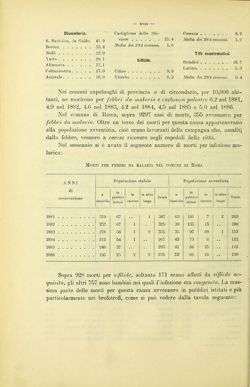 Dissenteria. S. Bartolom. in Galdo. 41. 9 .sa. 4 Melfi 22.0 20. 1 17. 1 17.0 16.0 Castiglione delle Sti- viere 15.4 Media dei 284 comuni. 1.8 Sifìlide. Udine . Viterbo 9.9 8.3 Cosenza 8. 2 Media dei 284 comuni. 1. 2 Tifo'esantematicó: Brindisi 16. 7 Larino 5. 3 Media dei 284 comuni. 0. 4 Nei comuni capoluoghi di provincia o di circondario, per 10,000 abi- tanti, ne morirono per febbri da malaria e cachessia palustre 6.2 nel 1881, 4.9 nel 1882, 4.6 nel 1883, 4.2 nel 1884, 4.5 nel 1885 e 5.0 nel 1886. Nel comune di Roma, sopra 9297 casi di morte, 355 avvennero per febbri da malaria. Oltre un terzo dei morti per questa causa appartenevano alia popolazione avventizia, cioè erano lavoranti della campagna che, assaliti dalla febbre, vennero a cercar ricovero negli ospedali della città. Nel sessennio si è avuto il seguente numero di morti per infezione ma- larica: Morti per febbri da malaria nel comune di Eoma ANNI Popol azione s tabile Popolazione avventizia di osservazione a domicilio in pubblici istituti in carcere in altro luogo Totale a domicilio in pubblici istituti in carcere in altro luogo Totale 1881 319 67 1 387 63 191 7 2 263 1882 257 67 1 325 30 135 15, 180 1883 276 56 1 9 335 35 97 20 1 153 1884 212 54 1 267 43 73 6 122 1885 246 37 283 41 66 15 122 1886 195 25 2 3 225 53 61 16 130 Sopra 928 morti per sifilide, soltanto 171 erano affetti da sifìlide ac- quisita, gli altri 757 sono bambini nei quali l'infezione era congenita. La mas- sima parte delle morti per questa causa avvennero in pubblici istituti e più particolarmente nei brefotrofi, come si può vedere dalla tavola seguente: