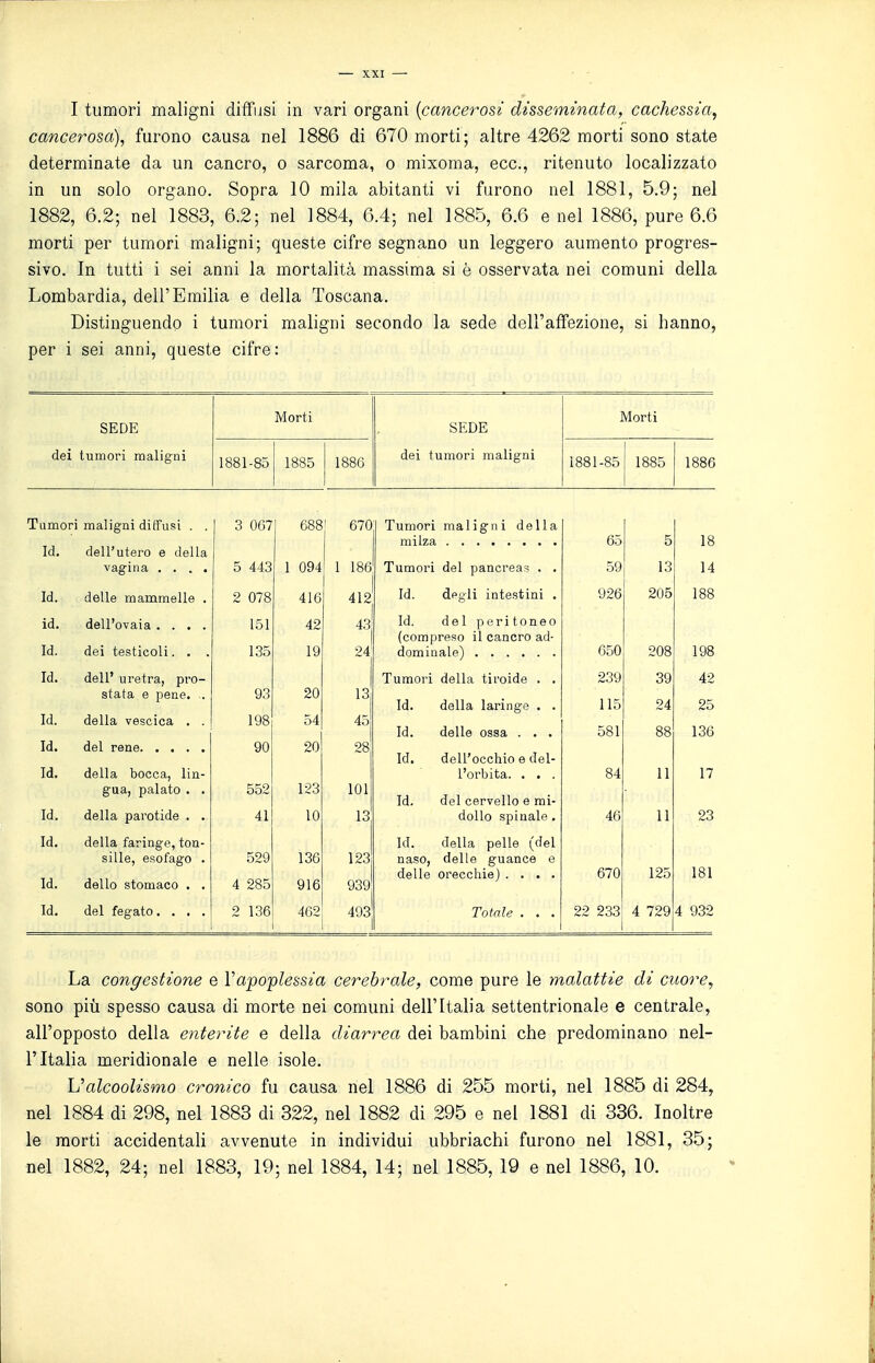 I tumori maligni diffusi in vari organi {cancerosi disseminata, cachessia, cancerosa), furono causa nel 1886 di 670 morti; altre 4262 morti sono state determinate da un cancro, o sarcoma, o mixoma, ecc., ritenuto localizzato in un solo organo. Sopra 10 mila abitanti vi furono nel 1881, 5.9; nel 1882, 6.2; nel 1883, 6.2; nel 1884, 6.4; nel 1885, 6.6 enei 1886, pure 6.6 morti per tumori maligni; queste cifre segnano un leggero aumento progres- sivo. In tutti i sei anni la mortalità massima si è osservata nei comuni della Lombardia, dell'Emilia e della Toscana. Distinguendo i tumori maligni secondo la sede dell'affezione, si hanno, per i sei anni, queste cifre: dei SEDE tumori maligni Morti SEDE dei tumori maligni Morti 1881-85 1885 1886 1881-85 1885 1886 Tumori maligni diffusi . . 3 0G7 670 Tumori maligni della Id. 1 688 milza 65 5 18 dell'utero e della vagina , . . . 5 443 1 094 1 186 Tumori del pancreas . . 59 13 14 Id. delle mammelle . 2 078 416 412 Id. dpgli intestini . 926 205 188 id. dell'ovaia .... 151 42 43 Id. del peritoneo (compreso il cancro ad- Id. dei testicoli. . . 135 19 24 650 208 198 Id. dell' uretra, pro- Tumori della tiroide . . 239 39 42 stata e pene. . 93 20 13 115 24 25 Id. della laringe . . Id. della vescica . . 198 54 45 Id. delle ossa . . . 581 88 136 Id. 90 20 28 dell'occhio e del- Id. Id. della bocca, lin- l'orbita. . . . 84 11 17 gua, palato . . 552 123 101 Id. del cervello e mi- Id. della parotide . . 41 10 13 dollo spinale. 46 11 23 Id. della faringe, ton- Id. della pelle (del sille, esofago . 529 136 123 naso. delle guance e Id. dello stomaco . . 4 285 delle orecchie) .... 670 125 181 916 939 Id. del fegato.... 2 136 462 493 Totale . . . 22 233 4 729 4 932 La congestione e l'apoplessia cerebrale, come pure le malattie di cuore, sono più spesso causa di morte nei comuni dell'Italia settentrionale e centrale, all'opposto della enterite e della diarrea dei bambini che predominano nel- l'Italia meridionale e nelle isole. Ualcoolismo cronico fu causa nel 1886 di 255 morti, nel 1885 di 284, nel 1884 di 298, nel 1883 di 322, nel 1882 di 295 e nel 1881 di 336. Inoltre le morti accidentah avvenute in individui ubbriachi furono nel 1881, 35; nel 1882, 24; nel 1883, 19; nel 1884, 14; nel 1885, 19 e nel 1886, 10.