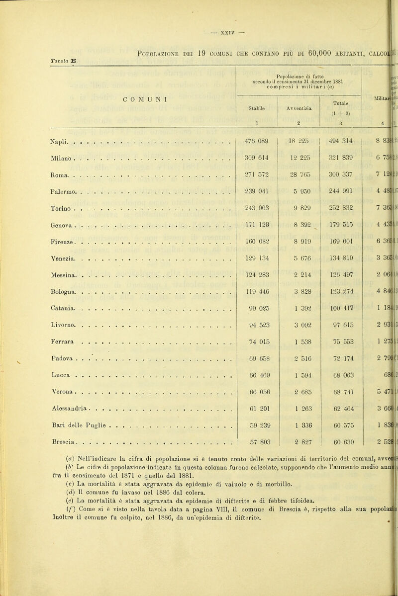 Popolazione dei 19 comuni che contano più di 60,000 abitanti, calco] 31 Tavola E. Popolazione di fatto secondo il censimento 31 dicembre 1S81 compresi i militari {a) COMUNI Stabile Avventizia Totale (1 + 2) Militai 1 2 3 4 Napli Milano Roma Palermo , Torino Genova Firenze Venezia. .... Messina Bologna Catania Livorno Ferrara .... Padova Lucca ..... Verona Alessandria. . . Bari delle Puglie Brescia..... 476 089 309 614 271 572 239 041 243 003 171 123 160 082 129 134 124 283 119 446 99 025 94 523 74 015 69 658 66 469 66 056 61 201 59 239 57 803 18 225 12 225 28 765 5 950 9 829 8 392 8 919 5 676 2 214 3 828 1 392 3 092 1 538 2 516 1 594 2 685 1 263 1 336 2 827 494 314 321 839 300 337 244 991 252 832 179 515 169 001 134 810 126 497 123 274 100 417 97 615 75 553 72 174 68 063 68 741 62 464 60 575 60 630 (a) Neirindicare la cifra di popolazione si è tenuto conto delle variazioni di territorio dei comuni, avveni (Z)^ Le cifre di popolazione indicate in questa colonna furono calcolate, supponendo che l'aumento medio annii fra il censimento del 1871 e quello del 1881. (c) La mortalità è stata aggravata da epidemie di vainolo e di morbillo. (d) Il comune fu invaso nel 1886 dal colera. (e) La mortalità è stata aggravata da epidemie di difterite e di febbre tifoidea. (f) Come si è visto nella tavola data a pagina Vili, il comune di Brescia è, rispetto alla sua popolaz| Inoltre il comune fu colpito, nel 1886, da un'epidemia di difterite. ,