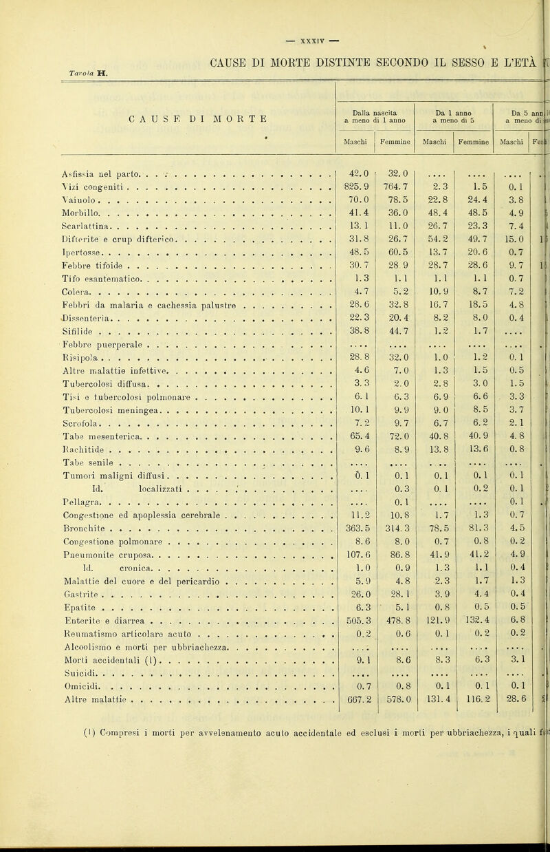 CAUSE DI MORTE DISTINTE SECONDO IL SESSO E L'ETÀ D Tavola H. CAUSE DI MORTE • Dalla nascita a meno di 1 anno Da 1 anno a meno di 5 Da 5 a meno di * 1 Maschi 1 Ferninme Maschi Femitiine Maschi 1 Fer V 42.0 32.0 .... — 825.9 764.7 2.3 1,5 0, 1 70.0 78.5 22,8 24,4 3,8 41.4 36.0 48.4 48.5 4,9 13. 1 11.0 26.7 23.3 7.4 31.8 26.7 54.2 49.7 15.0 1 i 48.5 60.5 13.7 20.6 0,7 30. 7 28.9 28.7 28.6 9.7 1» 1.3 1. 1 1. 1 1. 1 0.7 4.7 5.2 10.9 8.7 7,2 28.6 32.8 16.7 18.5 4.8 22.3 20. 4 8,2 8.0 0.4 38,8 44.7 1.2 1.7 ■ . • • • . • • 28.8 32.0 1.0 1.2 0. 1 4.6 7.0 1.3 1,5 0.5 3.3 2.0 2.8 3.0 1.5 6. 1 6.3 6.9 6,6 3.3 10. 1 9.9 9.0 8.5 3.7 7.2 9.7 6.7 6.2 2.1 65.4 72.0 40.8 40.9 4.8 i 9.6 8.9 13.8 13,6 0.8 .... . .. . • • . 0. 1 0.1 0.1 0.1 0. 1 0.3 0. 1 0,2 0.1 ) 0. l .... 0.1 , ; 11.2 10.8 1.7 1,3 0.7 363.5 314.3 78.5 81,3 4.5 8.6 8.0 0.7 0.8 0.2 107.6 86.8 41.9 41.2 4.9 1.0 0.9 1.3 1.1 0.4 5.9 4. 8 2.3 1. 7 1,3 26.0 28. 1 3.9 4.4 0.4 6.3 5. 1 0.8 0.5 0.5 505.3 478. 8 121.9 132.4 6.8 0.2 0.6 0. 1 0,2 0.2 9.1 8.6 8.3 6,3 3.1 0.7 0.8 0.1 0. 1 0,1 667.2 578.0 131. 4 116.2 28.6 2