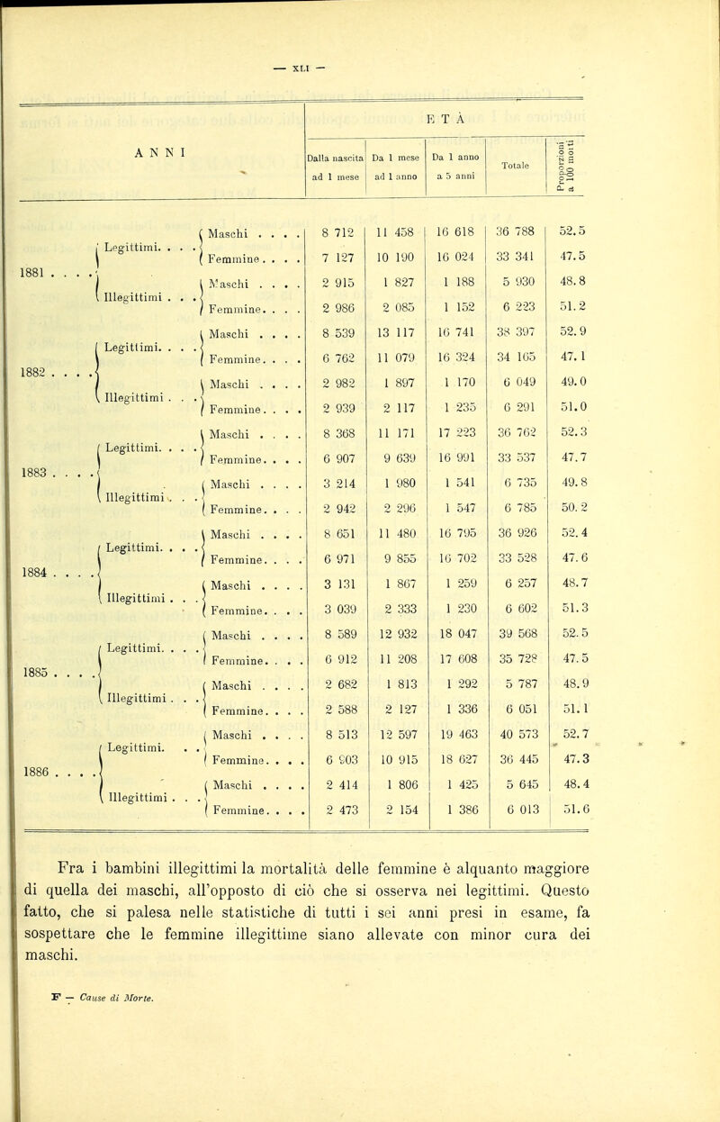 ANNI ETÀ Dalla nascita ad 1 mese Da 1 mese ad 1 anno Da 1 anno a 5 anni Totale Proporzic a 100 me Maschi .... 8 712 11 458 16 618 36 788 52.5 [' Legittimi. . . . < Femmine .... 7 127 10 190 IG 024 33 341 47.5 1881 . . . .j 48.8 Maschi .... 2 915 1 827 l 188 5 930 Illegittimi . . . < 152 6 223 51.2 Femmiae. . . . 2 986 2 085 I Maschi .... 8 539 13 117 10 741 38 397 52.9 Legittimi. . . . • 324 34 165 47. 1 Femmine. . . . 6 762 11 079 16 1882 . . . J 49. 0 \ Maschi .... 2 982 1 897 1 170 0 049 lUeaittimi . . . s 51.0 ì Femmine.... 2 939 2 117 1 235 6 291 Maschi .... 8 368 11 171 17 223 36 762 52.3 Legittimi. ... Femmine. . . . 6 907 9 639 16 991 33 537 47.7 1883 . . . . < 49.8 1 Maschi .... 3 214 1 980 1 541 6 735 Illegittimi , . . 6 785 50.2 Femmine. . . . 2 942 2 296 1 547 Maschi .... 8 651 11 480 16 795 36 926 52. 4 Legittimi. . . . 33 528 47. 6 Femmine. . . . 6 971 9 855 16 702 1884 , Maschi .... 3 131 1 867 1 259 6 257 48.7 , Illegittimi . . . Femmine. . . . o \Joj 2 333 1 230 6 602 51. 3 ■ Maschi .... 8 589 12 932 18 047 39 568 52.5 ' Legittimi. . . . 35 728 47.5 1 Femmine. . . . 6 912 11 208 17 608 1885 .... ■ Maschi .... 2 682 1 813 1 292 5 787 48.9 ^ Illegittimi . . . 51.1 [ Femmine.... 2 588 2 127 1 336 6 051 1 Maschi .... 8 513 12 597 19 463 40 573 52.7 ' Legittimi. . . ( Femmine. . . . 6 603 10 915 18 627 36 445 47.3 1886 . . . . ^ Maschi . . . . 2 414 1 806 1 425 5 645 48.4 \ Illegittimi . . . ) Femmine. . . . 2 473 2 154 1 386 6 013 51.6 Fra i bambini illegittimi la mortalità delle femmine è alquanto maggiore di quella dei maschi, all'opposto di ciò che si osserva nei legittimi. Questo fatto, che si palesa nelle statistiche di tutti i sei anni presi in esame, fa sospettare che le femmine illegittime siano allevate con minor cura dei maschi. F — Cause di Morte.