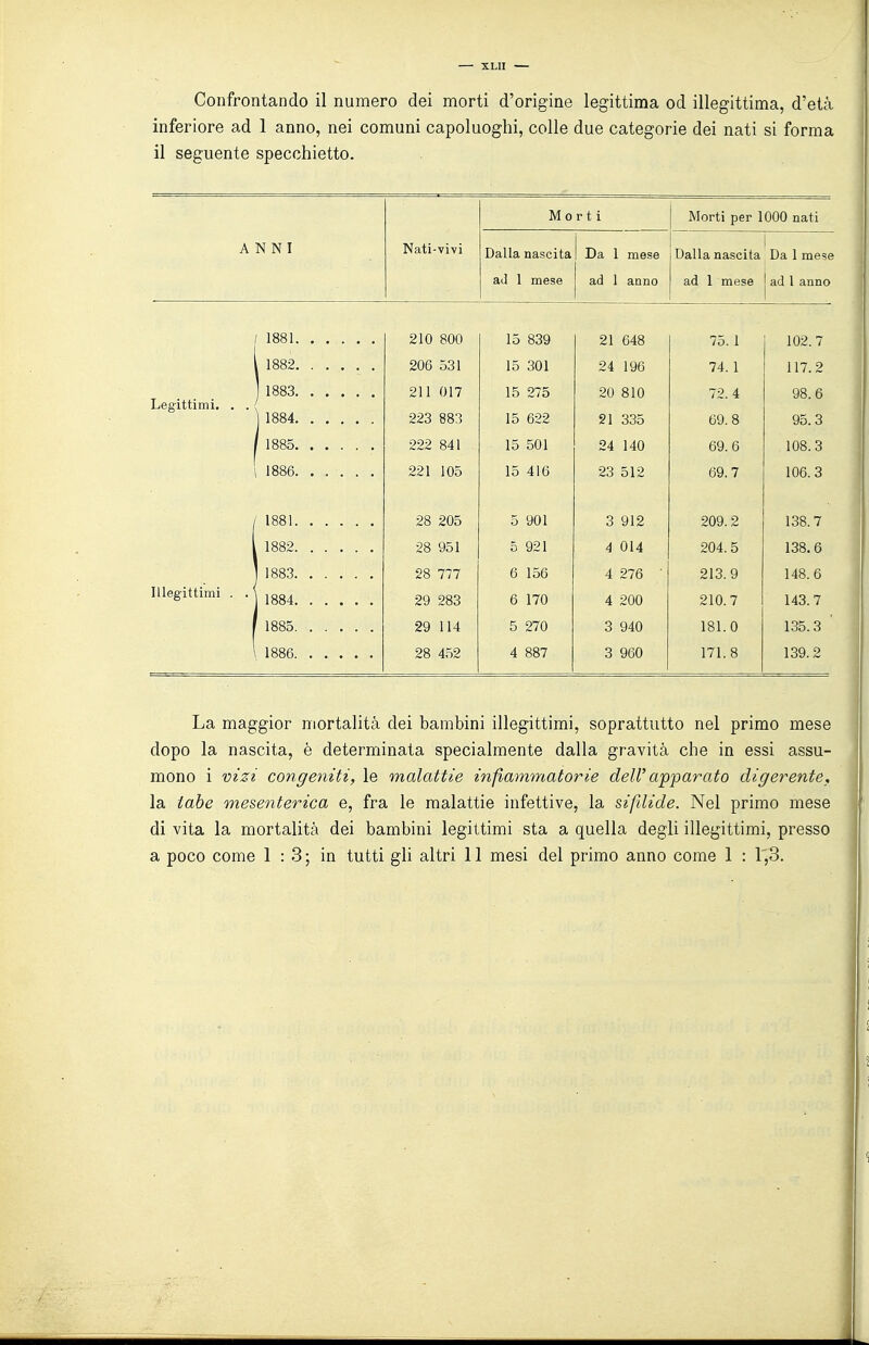 Confrontando il numero dei morti d'origine legittima od illegittima, d'età inferiore ad 1 anno, nei comuni capoluoghi, colle due categorie dei nati si forma il seguente specchietto. Morti Morti per 1000 nati ANNI Nati vivi Dalla nascita 1 Da 1 mese Dalla nascita Da 1 mese ad 1 mese ad 1 anno ad 1 mese ad 1 anno 1881 210 800 15 839 21 648 75. 1 102.7 1882. ..... 206 531 15 301 24 196 74. 1 117.2 ) 1883 91 1 ni 7 15 275 20 810 72.4 98.6 Legittimi. . . 1884 223 883 15 622 21 335 69.8 95.3 / 1885 222 841 15 501 Di7. 0 108 ^ 1 1886 221 105 15 416 23 512 69.7 106.3 / 1881 28 205 5 901 3 912 209.2 138.7 i 1882 28 951 5 921 4 014 204.5 138.6 1883 28 777 6 156 4 276 ■ 213.9 148.6 Illegittimi . . ^ 1884 29 283 6 170 4 200 210.7 143.7 1885 29 114 5 270 3 940 181.0 135.3 ' 1886 28 452 4 887 3 960 171.8 139.2 La maggior mortalità dei bambini illegittimi, soprattutto nel primo mese dopo la nascita, è determinata specialmente dalla gravità che in essi assu- mono i vizi congeniti, le malattie infiammatorie dell' apparato digerente, la tabe mesenterica e, fra le malattie infettive, la sifdide. Nel primo mese di vita la mortalità dei bambini legittimi sta a quella degli illegittimi, presso a poco come 1 : 3 ; in tutti gli altri 11 mesi del primo anno come 1 : r,3.