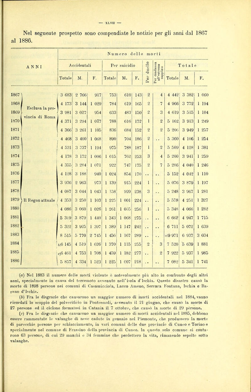 Nel seguente prospetto sono compendiate le notizie per gli anni dal 1867 al 1886. Numero delle morti ANNI Accidentali Per suicidio uello = o Totale Totale M. F. Totale 1 M. F. Per d 8. §- ai ^ Cu Totale M. F. JLoD / O DOO o <i ivo O 1 7 iOo ulU l'io 9 4 4 4 q o 1 1 uou 1 ouo 14 I/o o o 1 /f/i i r»9Q U/cy oiy 100 9 7 4 4 q 779 1 1 1 04 iy4 1869 Esclusa la pro- o 0'i4 400 9 •3 o 4 u 1 y q 1 104 1U4 vincia di Roma 1870 1 4 371 q o -^y4 1 n77 Vii Zoo D1D 1 79 1 1 9 O q y io 1 94 Q 1871 ^ 4 366 q -CU 1 1 1 1 uo ooO 0o4 1 f^9 9 9 0 q 1 1 9^7 1872 4 468 q o ino 4UU 1 I /1^:8 Uuo RQH oyu 7n4 loO 9 0 4 4 1VJO 1 1 9fi4 1873 4 531 q o oo / 1 OA iy4 V i D 788 zoo 1 87 lo / 1 I 9 o 4 4 1 98 1 /Co 1 ^81 oo i 1874 4 178 q 1 79 1 i UUD 1 i P. 1 ^ u IO iCOó o 4 q 1 1 1875 4 355 q o 1 07 1 u / 1 747 1 7^ 9 7 o 4 4 1 1876 4 128 3 188 940 1 024 854 170 5 152 4 042 1 110 1877 3 936 2 963 973 1 139 915 224 1 5 076 3 879 1 197 1878 4 087 3 044 1 043 1 158 920 238 3 5 248 3 967 1 281 1879^ ) 11 Regno attuale / 4 353 3 250 1 103 1 225 1 001 224 5 578 4 251 1 327 1880 j 4 086 3 060 1 026 1 261 1 005 256 1 5 348 4 066 1 282 1881 5 319 3 879 1 440 1 343 1 068 275 6 662 4 947 1 715 1882 5 322 3 925 1 397 1 389 1 147 242 6 711 5 072 1 639 1883 8 515 5 770 2 745 1 450 1 167 289 «)9 971 6 937 3 034 1884 [6)6 145 4 519 1 026 1 370 1 115 255 3 7 520 5 639 1 881 1885 c)6 461 4 753 1 708 1 459 1 182 277 9 7 922 5 937 1 985 1886 5 857 4 334 1 523 1 225 1 007 218 7 082 5 341 1 741 (a) Nel 1883 il numero delle morti violente è notevolmente più alto in confronto degli alti'i anni, specialmente in causa del terremoto avvenuto nell'isola d'Ischia. Questo disastro causò la morte di 1898 persone nei comuni di Casamicciola, Lacco Ameno, Serrara Fontana, Ischia e Ba- rano d'Ischia. (è) Fra le disgrazie che causarono un maggior numero di morti accidentali nel 1884, vanno ricordati lo scoppio del polverificio in Ponti'eiiioli, avvenuto il 21 giugno, che eausò la morte di 27 persone ed il ciclone formatosi in Catania il 7 ottobre, che causò la morte di 29 pèrsone. (c) Fra le disgi azie che causarono un maggior numero di morti accidentali nel 1885, debbono essere rammentate le valanghe di neve cadute in gennaio nel Piemonte, che produssero la morte di parecchie persone per schiacciamento, in vari comuni delle due provincie di Cuneo e Torino e specialmente nel comune di Frassino della provincia di Cuneo. In questo solo comune si conta- rono 63 persone, di cui 29 maschi e 34 femmine che perdettero la vita, rimanendo sepolte sotto valanghe.