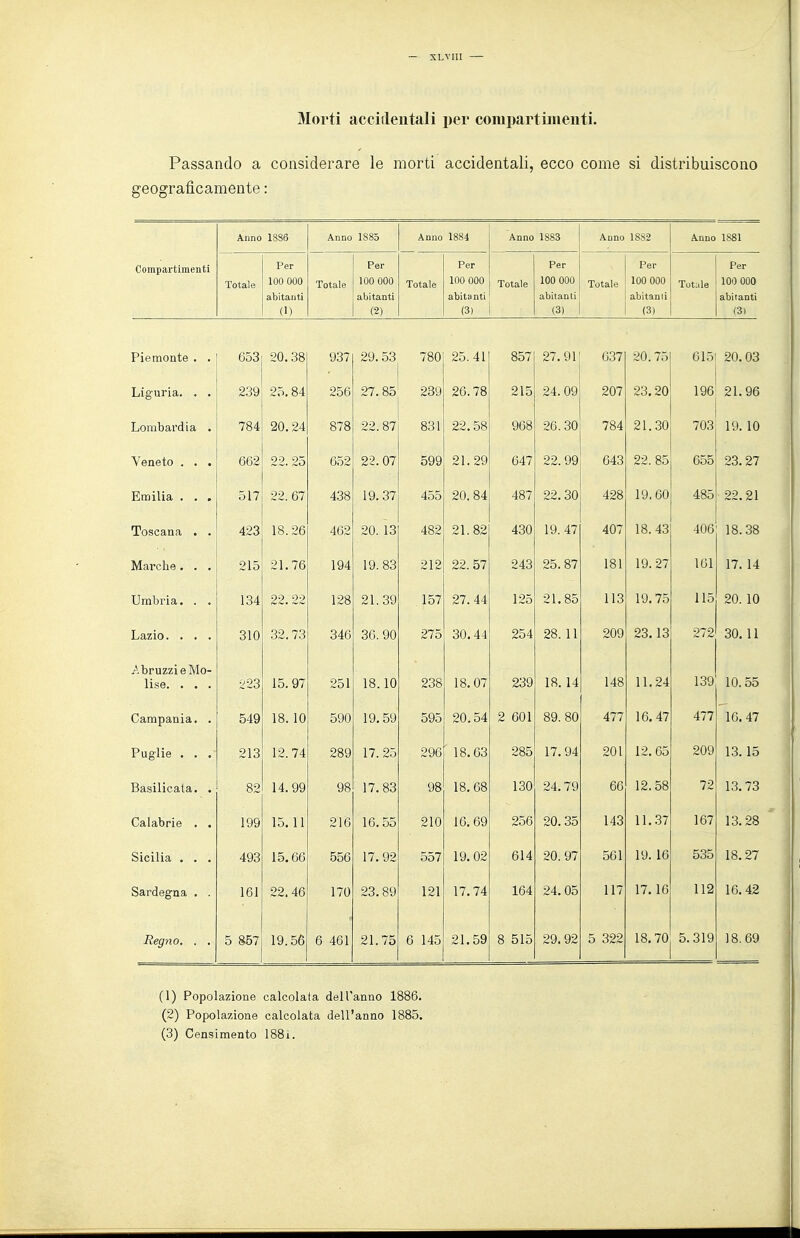 Morti accidentali i)er compartijiienti. Passando a considerare le morti accidentali, ecco come si distribuiscono geograficamente : Anno 1886 Anno 1885 Anno 1884 Anno 1883 Anno 1SS2 Anno 1881 Compartimenti Per Per Per Per Per Per Totale 100 000 Totale 100 000 Totale 100 000 Totale 100 000 Totale 100 000 Totule 100 000 abitanti abitanti abitanti abitanti abitanti abitanti (1) (2) (3) (3) (3) (3) Piemonte . . 653 20.38 937 29.53 780 25.41 857 27.91 637 20.75 615 20.03 Liguria. . . 239 25.84 256 27.85 239 26.78 215 24.09 207 23.20 196 21.96 Lombardia • 784 20.24 878 22.87 831 22.58 96o 26. 30 784 21.30 703 19. 10 Veneto . . . 662 22. 25 652 22. 07 599 21. 29 647 22. 99 dZ. oo 655 23.27 Emilia . . . 517 22. 67 438 19. 37 455 20. 84 487 22.30 428 19,60 485 22.21 Toscana . . 423 18.26 462 20. 13 482 21.82 430 19. 47 407 18. 43 406 18.38 Marcile. . . 215 21.76 194 19.83 212 22. 57 243 25.87 181 19. 27 161 17. 14 Umbria. . . 134 22.22 128 21.39 157 27. 44 125 21.85 113 19.75 115 20. 10 Lazio. . . . 310 32.73 346 30. 90 275 30.44 254 28. 11 209 23.13 272 30. 11 Abruzzi e Mo- 139 lise. . . . 223 15.97 251 18.10 238 18.07 239 18. 14 148 11.24 10.55 Campania. . 549 18. 10 590 19.59 595 20.54 2 601 89. 80 477 16. 47 477 16. 47 Puglie . , . 213 12. 74 289 17. 25 296 ' 18.63 285 17. 94 201 12. 65 209 13. 15 Basilicata. . 82 14. 99 98 17.83 98 18. 68 130 24.79 66 12.58 72 1,3. 73 Calabrie . , 199 15.11 216 16.55 210 16.69 256 20. 35 143 11.37 167 13. 28 Sicilia . . . 493 15.66 556 17. 92 557 19. 02 614 20. 97 561 19. 16 535 18.27 Sardegna . . 161 22.46 170 23.89 121 17.74 164 24.05 117 17. 16 112 16. 42 Regno. . , 5 857 19.56 6 461 21.75 6 145 21.59 8 515 29.92 5 322 18.70 5.319 18.69 (1) Popolazione calcolata dell'anno 1886. (2) Popolazione calcolata dell'anno 1885. (3) Censimento 188i.