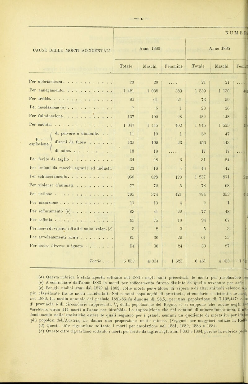 CAUSE DELLE MORTI ACCIDENTALI NUM ER Anno 1886 Totale Maschi Femmine Anno 1885 Totale Mai?chi Per ubbriachezza Per annegamento Per freddo Per insolazione (a) Per fulminazione *...., Per caduta / di polvere o dinamite. . . , espSione ^^'^^^^ ^^«^^^ \ di mine Per ferite da taglio Per lesioni da macoli, agrarie ed industr. Per schiacciamento Per violenze d'animali Per ustione Per inanizione Per soffocamento (b) , Per asfissia Per morsi di vipera o di altri aniin. velen. (c] Per avvelenamenti acuti Per cause diverse o ignote Totale . . 20 I 1 421 82 7 137 1 847 11 132 18 34 23 956 77 795 17 63 93 5 65 54 5 857 20 21 21 1 038 383 1 539 1 130 61 21 73 59 6 1 28 26 109 28 182 i48 1 445 402 1 945 1 525 10 1 52 47 109 23 156 143 18 17 17 28 6 31 24 19 4 46 42 828 128 1 237 971 72 5 78 68 374 421 784 353 13 4 2 1 41 22 77 48 75 18 94 67 2 3 5 3 36 29 61 33 30 24 33 27 4 334 1 523 6 461 4 753 (a) Questa rubrica è stata aperta soltanto nel 1881 : negli anni precedenti le morti per msolazione (b) A cominciare dall'anno 1883 le morti per soffocamento furono distinte da quelle avvenute per asfiss (c) Porgli undici anni dal 1872 al 1882, colle morti per « Morsi di vipera o di altri animali velenosi )^ più classificate fra le morti accidentali. ISlei comuni capoluoghi di provincia, circondario e distretto, le mo nel 1886. La media annuale del periodo 1881-86 fu dunque di 28,5, per una popolazione di 7,192,447; co di provincia e di circondario rappresenta '/j della popolazione del Regno, se si suppone che anche negli a U Sarebbero circa 114 morti all'anno per idrofobia. La supposizione che nei comuni di minore importanza, il n fondamento nelle statistiche estere le quali segnano per i grandi comuni un quoziente di mortalità per idn più popolosi dell'Austria, ne danno una proporzione molto minore. (Veggasi per maggiori notizie la Rei (d) Queste cifre riguardano soltanto i morti per insolazione nel 1881, 1882, 1883 e 1884. (e) Queste cifre riguardano soltanto i morti per ferite da taglio negli anni 1 883 e 1884,percliò la rubrica pei