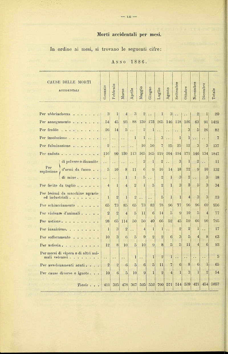 In ordine ai mesi, si trovano le seguenti cifre: Anno 18 8 6. CAUSE DELLE MORTI 03 ACCIDENTALI ennaio ebbraic [arzo prile [aggio o a bC uglio gosto Bttembi ttobre ovembi icembri otale o < O < C/3 o Q H o ó 1 A 4 o o 1 o o Ci 2 1 20 ìd4 AK 4o QQ OO loy 1 TP 1 /d X4D i lo 140 DO n 1 91 Per freddo /CO 1 A li t> O /C 1 o o t o 26 82 1 1 1 1 Q O 1 1 1 •7 2 10 50 7 25 25 12 3 3 137 Per caduta 116 90 130 113 165 165 219 204 194 171 146 134 1847 di polvere o dinamite 2 1 2 3 1 2 11 Per esplosione d'armi da fuoco . . 5 10 8 11 6 9 10 14 18 22 9 10 132 di mine 1 ] 5 2 1 3 2 3 18 Per ferite 4 1 4 2 1 5 2 1 3 3 5 3 34 Per lesioni da macchine agrarie 1 2 1 2 5 1 1 4 3 3 23 65 73 85 65 73 83 78 96 77 96 96 69 956 2 2 4 5 11 6 14 5 9 10 5 4 77 98 65 114 50 50 40 66 52 45 59 66 90 795 1 3 2 4 1 1 2 2 1 17 10 3 6 5 9 2 2 6 3 5 4 8 63 12 8 10 5 10 9 8 5 5 11 4 6 93 Per morsi di vipera o di altri ani- 1 1 2 1 5 Per avvelenamenti acuti .... 2 2 6 5 6 5 11 7 6 8 6 1 65 Per cause diverse o ignote . . . 10 6 5 10 9 1 2 4 1 3 1 2 54 539 421 454 5857