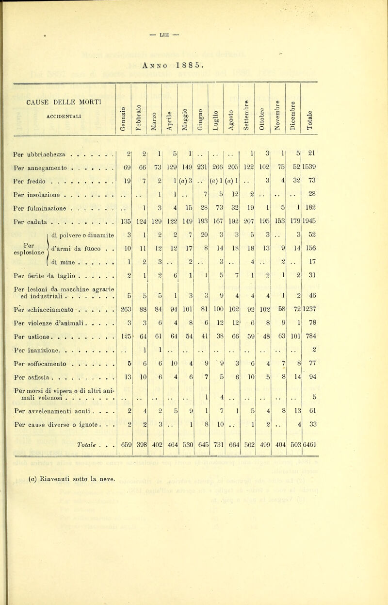 — LUI — Anno 1 8 8 5. CAUSE DELLE MORTI ACCIDENTALI Gennaio Febbraio Marzo Aprile Maggio Giugno Luglio Agosto Settembre Ottobre Novembre Dicembre Totale 2 2 1 5 1 1 3 1 5 21 oy DO Ti là 1 9Q 1 /cy 1 4Q 1 ^y £tO 1 9fi(i yCUU /CU'-) 199 109 / o l'^3Q Per freddo 1 Q 7 9 li 1 i /rt^ 1 \a) j •3 o 4 32 73 1 1 7 o 1 - 9 28 1 1 Q o À 1 ^ 98 73 q9 IQ 1 y 1 5 1 182 Per caduta lOO 19/1 1 90 199 14Q 193 167 1Q-^ 907 195 153 179 1945 di polvere o dinamite Q O 1 1 -e 9 l 90 o Q O o o •3 O 52 Per esplosione d'armi da fuoco . . in 1 1 1 i 12 19 17 8 14 18 18 13 9 14 156 1 2 3 2 3 4 2 17 Per ferite 2 1 2 6 1 1 5 7 1 2 1 2 31 Per lesioni da macchine agrarie 5 5 o 1 3 O o 9 4 4 4 1 2 46 26.3 88 84 94 101 81 100 102 92 102 58 72 1237 Per violenze d'animali à 3 6 4 Q O D Vii 1 o D Q O o 1 1 7Q io 125 • 64 61 64 54 41 38 66 59 • 48 63 101 784 Per inanizione 1 1 2 5 6 6 10 4 9 9 3 6 4 7 8 77 13 10 6 4 6 7 5 6 10 5 8 14 94 Per morsi di vipera o di altri ani- 1 4 5 Per avvelenamenti acuti . . . . 2 4 2 5 9 1 7 1 5 4 8 13 61 Per cause diverse o ignote. . . 2 2 3 1 8 10 1 2 4 33 Totale . . . 659 398 402 464 530 645 731 : 664 i 562 499 404 503 6461 (a) Rinvenuti sotto la neve.