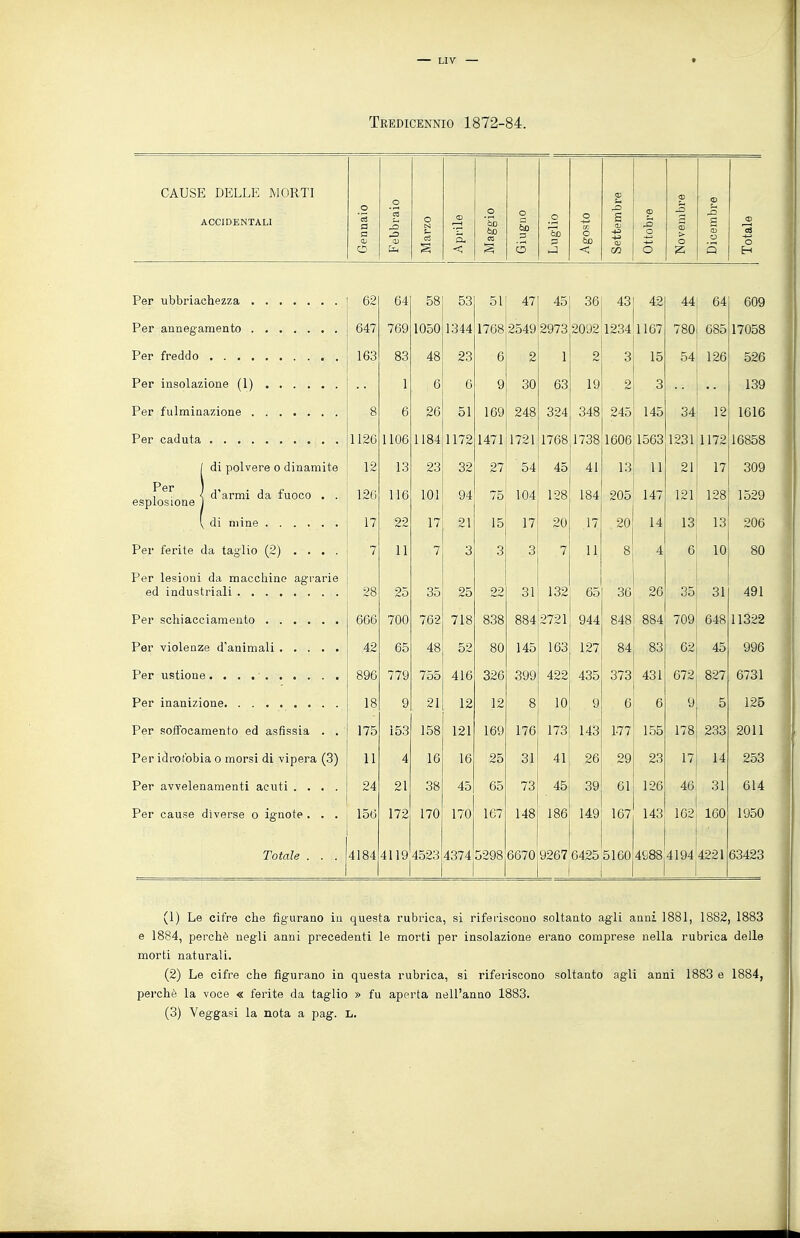 Tredicennio 1872-84. CAUSE DELLE MORTI ? o ACCIDENTALI ennaio ebbrai larzo prile [aggio o a ilO p uglio gosto ettemb ttobre ovemb: icembi otale o fa < 3 J <; </5 O Q 62 64 58 53 51 47 45 36 43 42 44 64 609 647 769 1050 1344 1768 2549 2973 2092 1234 1167 780 685 17058 Per freddo 163 83 48 23 6 2 1 2 3 15 54 126 526 1 6 6 9 30 63 19 2 3 139 8 6 26 51 169 248 324 348 245 145 34 12 1616 Per caduta 1126 1106 1184 1172 1471 1721 1768 1738 1606 1563 1231 1172 16858 di polvere o dinamite 12 13 23 32 27 54 45 41 13 11 21 17 309 Per esplosione d'armi da fuoco • . 126 116 101 94 75 104 128 184 205 147 121 128 1529 17 22 17 21 15 17 20 17 20 14 13 13 206 Per ferite da taglio (2) .... 7 11 7 3 3 3 7 11 8 4 6 10 80 Per lesioni da macchine agrarie 28 25 35 25 31 132 65 36 ib do 31 491 666 700 762 718 838 884 2721 944 848 884 709 648 11322 42 65 48 52 80 145 163 127 84 83 62 45 996 896 779 755 416 326 399 422 435 373 431 672 827 6731 18 9 21 12 12 8 10 9 6 6 9 5 125 Per soffocamento ed asfissia . . 175 153 158 121 169 176 173 143 177 155 178 233 2011 Per idrofobia o morsi di vipera (3) 11 4 16 16 25 31 41 26 29 23 17 14 253 Per avvelenamenti acuti .... 24 21 38 45 65 73 45 39 61 126 46 31 614 Per cause diverse o ignote. . . 156 172 170 170 167 148 186 149 167 143 162 160 1950 Totale . . . 4184 4119 4523 4374 5298 6670 9267 6425 5160 4988 4194 4221 63423 (1) Le cifre che figurano in questa rubrica, si riferiscono soltanto agli anni 1881, 1882, 1883 e 1884, perchè negli anni precedenti le morti per insolazione erano comprese nella rubrica delle morti naturali. (2) Le cifre che figurano in questa rubrica, si riferiscono soltanto agli anni 1883 e 1884, perchè la voce « ferite da taglio » fu aperta nell'anno 1883. (3) Veggasi la nota a pag. L.