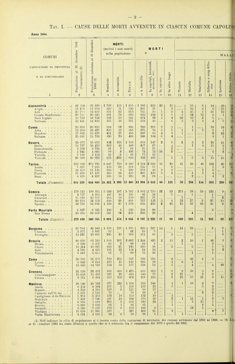 Anno 188C. <D OD 00 U S MORTI <a o (esclusi i nati morti) MORTI COMUNI ;embre tj nella popolazione * MA LAI ''B <n CAPOLUOGHI DI PROVINCIA ce ^ o o E DI CIRCONDARIO Popolazione al (Censimento) ( Popolazione cale 1886 (2) Residente Avventizia Totale A domicilio In ospedali, bre( ricoveri, ecc. In carcere In altro luogo o o > Morbillo Scarlattina Difterite e crup rico Ipertosse 1 2 3 4 5 6 7 8 9 10 11 12 13 14 15 16 62 464 65 409 1 529 156 1 685 1 386 266 22 11 56 8 14 49 3 11 2^3 11 954 329 ][I 340 307 31 9 23 2 lo 1 1 Asti 33 2X', 34 022 831 22 853 745 98 'i 9 4 47 4 38 10 Casale Monferrato. . . . 28 711 29 335 891 79 970 669 292 2 7 3 62 73 8 1 3 13 783 14 702 348 13 361 274 82 1 4 20 19 2 5 1 ^ A i^ 1/1 Q10 11 yii 355 16 371 318 49 ^ 0 1 1 1 26 826 904 62 966 703 257 3 3 16 Q a 1 Q /197 339 16 355 275 74 ]^ 5 j 17 902 13 637 431 27 458 367 85 4 2 1 8 23 3 15 641 15 739 436 24 460 346 104 6 4 4 1 « óó U 1 J or, A79 843 355 \ 198 614 547 2 5 g 2 9n 21 ti 14 /1 / 10 'i.à/C 362 46 408 307 97 4 ]^ 1 =1 10 6 I9 o oy^ 0 / ^0 01 y 1 98 85 2 1 a Z 4 241 4 665 ■ 98 8 106 72 16 16 2 9 2 3 189 3 196 85 8 93 77 16 % >6o yyy Oto Dio 265 838 428 405 5 10 10 M 252 S32 276 725 6 047 759 6 806 4 164 2 590 16 36 41 60 46 194 45 158 7 437 7 325 135 69 254 156 97 1 1 3 14 in /Il Q 1U Ilo 11 148 9-'>n Cj 229 178 46 3 9 g ci i / uoy li lyi 409 30 439 307 126 3 ) 4 4 418 4 497 108 14 120 96 24 2 4 '2 Totale (Piemonte). . . oli: fìfii CIO lo 4X3 1 996 17 408 11 904 5 313 80 111 76 284 X04 0101 179 515 189 415 5 320 387 5 707 3 882 1 750 22 53 274 38 10 122 9 4 727 4 994 107 18 125 86 34 5 3 11 940 1 0 1 ^'7 16 233 37 9 CV 014: Q9 ooU io 858 717 132 3 12 57 2 37 1 CI ly 28 34 939 1 1 no 1 luy 85 \ 194 945 222 0 £1 25 23 32 63 45 9 40) 6 827 lOU 136 108 28 3 9 16 055 20 082 331 34 365 336 29 4 4 ! Totale (LigiiriiJ- ■ ■ 379 410 300 705 8 081 674 8 665 6 ;i07 2 232 27 89 310 132 75 218 32 39 704 40 949 1 138 237 1 375 829 527 14 5 14 22 2 9 1; 3 877 3 897 92 92 89 3 1 13 231 13 981 345 '49 394 3U 80 3 3 3 11 60 630 63 528 1 689 393 2 082 1 244 823 2 13 2 10 48 9 31 3 280 3 357 88 2 90 84 6 1 3 11 10 414 10 927 224 21 245 205 38 '2  '5 1 5 4 585 4 411 105 13 118 84 34 5 2 5 067 5 05j 92 7 99 73 26 i 1 30 349 31 272 739 218 957 599 356 2 42 3 1! 8 042 8 614 233 15 248 205 39 4 'e 1 li 13 966 14 720 344 33 377 318 58 1 4 4 26 Cremona. 31 930 32 452 866 608 1 474. 615 853 1 5 2 38 3 S| 15 648 15 433 397 22 419 340 77 2 21 9 1 9 111 9 304 313 159 472 251 219 2 23 'Ì7 21 8 ' ' il 2 28 048 28 703 877 231 1 108 556 548 4 16 4 7 3 6 153 6 304 151 5 156 122 33 1 5 2 4 310 4 319 102 9 111 98 13 2 Canneto suH'OjHo . . . 3 627 3 566 70 70 66 4 ' i 2 2 1 ; Castiglione delle Stivii're. 5 251 5 178 134 'Ì8 152 132 19 I 7 492 7 740 181 11 192 178 12 2 il 'i 2 3 6 996 7 082 203 8 211 186 24 I 35 1 3 803 3 690 93 3 96 95 1 2 1 6 900 7 027 176 2 178 169 9 Ì2 1 15 699 15 881 327 327 304 21 2 4 '3 Volta Mantovana.... 4 184 4 165 93 e 99 98 1 (1) Neil'indicare la cifra di popolazione si è tenuto conto delle variazioni di territorio dei comuni avvenute dal 1882 al 1886. — (2) al 31 ( ioembre 1886 sia stato identico a quello ohe si è ottenuto fra il censimento del 1871 e quello del 1881.