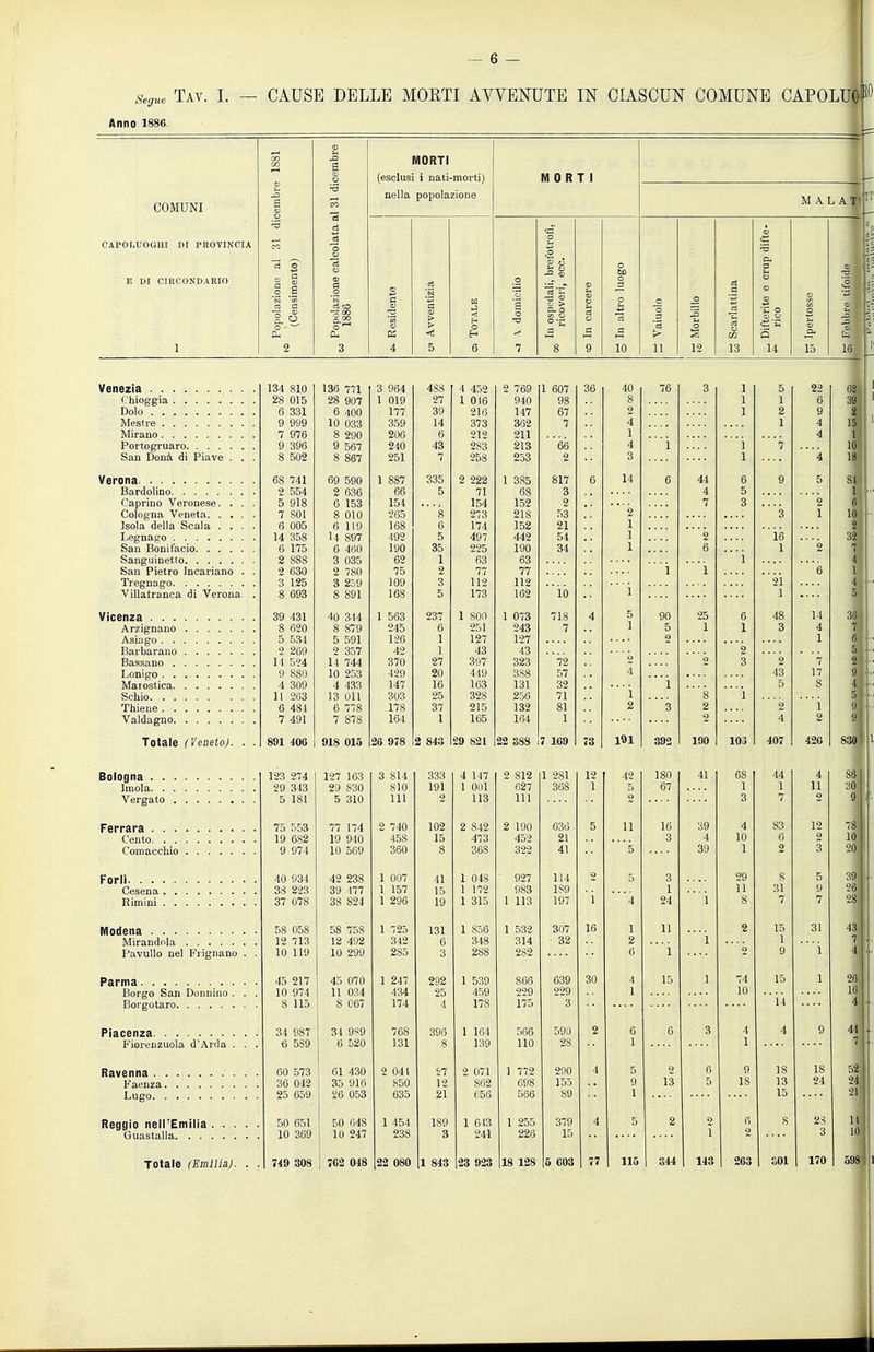 Segue Anno 1886 Tav. I. — CAUSE DELLE MOETI AVVENUTE IN CIASCUN COMUNE CAPOLUO' coiroNi CAPOLUOGHI DI PROVINCIA E DI CIRCONDARIO ci (O 7=: oo o a, 3 MORTI (esclusi i nati-morti) nella popolazione M 0 R T f> 6 (LI Ci ^ CU > cu O 10 12 13 M A L A 1 Venezia Chioggia Dolo Mestre Mirano Portogruaro San Dona di Piave . , Verona Bardolino Caprino Veronese. . . Cologna Veneta. . . , Isola della Scala . . , Legnago San Bonifacio Sanguinetlo San Pietro Incariano Tregnago Villatranca di Verona Vicenza Arzignano Asiago Barbarano Bassano Lonigo Marostica Schio Thiene Valdagno Totale (Veneto). 134 810 136 771 3 064 488 4 452 2 769 1 607 36 40 76 3 5 22 62 28 015 28 907 1 019 27 1 016 940 98 8 1 6 39 6 331 6 400 177 39 216 147 67 2 2 9 8 9 999 10 033 359 14 373 362 7 4 1 4 15i 7 976 8 290 206 6 212 211 1 4 1 9 396 9 567 240 43 2S3 213 ' '66 4  i '7 10 8 502 8 867 251 7 258 253 2 3 ■■'4 18 68 741 69 590 1 887 335 2 222 1 385 817 6 14 6 44 6 9 5 81 2 554 2 636 66 5 71 68 3 4 5 1 5 918 6 153 154 154 152 2 7 3 2 6 7 801 8 010 265  s 273 218 53 ■ 2  3 i 10 6 005 6 119 168 6 174 152 21 1 2 14 358 14 897 492 5 497 442 54 1 2 Ì6 32 6 175 6 460 190 35 225 190 34 1 6 1 2 7 2 888 3 035 62 1 63 63 i 4 2 630 2 780 75 2 77 77 i  i 6 1 3 125 3 259 109 3 112 112  ' i ' ' 2Ì 4 8 693 8 891 168 5 173 162 io 1 5 39 431 40 344 1 563 237 1 800 1 073 718 4 5 90 25 6 48 14 36., 8 620 8 879 245 6 251 243 7 1 5 1 1 3 4 t- 5 534 5 591 126 1 127 127 2 1 6 2 269 2 357 42 1 43 43 2 2 5 14 524 14 744 370 27 397 323 72 2 3 '2 '7 2 9 880 10 253 429 20 449 388 57 4 43 17 9 4 309 4 433 147 16 163 131 32 i 5 8 4 '■ 11 263 13 Oli 303 25 328 256 71 1 s  ì .... 5 6 484 6 778 178 37 215 132 81 2 3 2 '2 9 7 491 7 878 164 1 165 164 1 9 4 2 9 891 406 918 015 26 978 2 843 29 821 22 388 7 169 73 191 392 ino 103 407 426 8S0 Bologna . . Imola. . Vergato Ferrara . . . Cento. . . Comacchio Forlì. . . . Cesena , Rimini . Modena Mirandola Pavullo nel Fiignano Parma Borgo San Donnino . Borgotaro Piacenza Fiorenzuola d'Arda . Ravenna . . Faenza. Lugo. . Reggio nell'Emilia . Guastalla. . . . Totale (Emilia). 123 274 127 163 3 814 333 4 147 2 812 1 281 12 42 180 41 68 44 4 29 343 29 830 810 191 1 001 627 308 1 67 1 1 11 5 181 5 310 111 2 113 111 2 3 7 2 75 553 77 174 2 740 102 2 842 2 190 636 5 11 16 39 4 83 12 19 682 19 940 458 15 473 452 21 3 4 10 6 2 9 974 10 569 360 8 368 322 41 '5 39 1 2 3 40 934 42 238 1 007 41 1 048 ■ 927 114 2 5 3 29 S 5 38 223 39 477 1 157 15 1 172 983 189 1 11 31 y 37 078 38 824 1 296 19 1 315 1 113 197 i '4 24 1 8 7 7 58 058 58 758 1 725 131 1 856 1 532 307 16 1 11 2 15 31 12 713 12 492 342 6 348 314 32 2  i 1 .... 10 119 10 299 285 3 288 282 0 i 2 9 45 217 45 070 1 247 292 1 539 866 639 30 4 15 1 74 15 1 10 974 11 034 434 25 459 229 229 1 10 8 115 8 067 174 4 178 175 3  Ù 34 987 34 9S9 768 396 1 161 566 590 2 0 6 3 4 4 9 6 5S9 6 520 131 8 139 110 28 1 1 60 573 61 430 2 041 57 2 071 1 772 290 4 5 2 6 9 18 18 36 042 35 916 S50 12 862 698 155 9 13 5 18 13 24 25 659 26 053 635 21 (;56 566 89 1 15 50 651 50 648 1 454 189 1 613 1 255 379 4 5 2 2 6 S 2S 10 369 10 247 238 3 241 226 15 1 2 3 749 308 762 048 22 080 1 843 23 923 18 128 5 603 77 116 S44 143 263 301 170 1