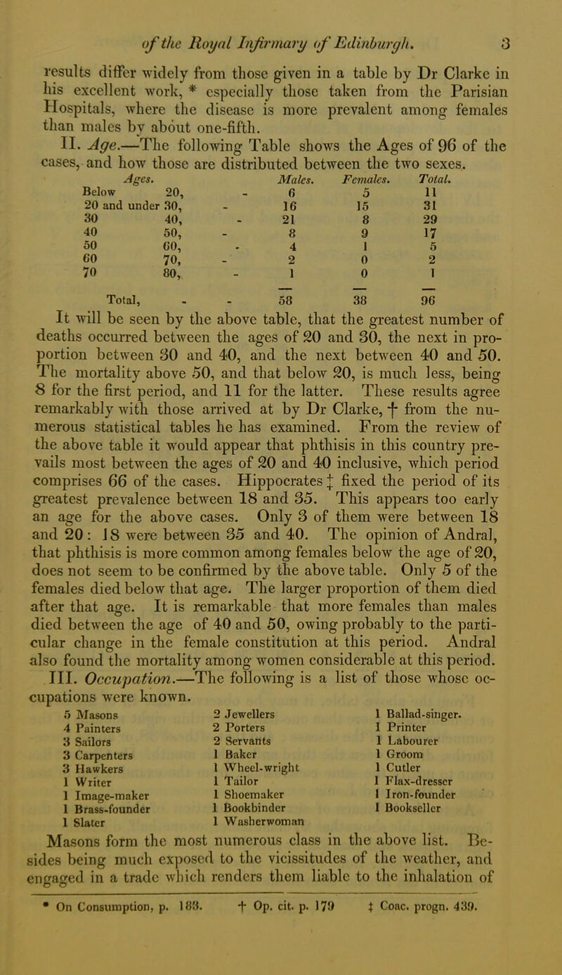 results differ widely from those given in a table by Dr Clarke in his excellent work, * especially those taken from the Parisian Hospitals, where the disease is more prevalent among females than males by about one-fifth. II. Age.—The following Table shows the Ages of 96 of the cases, and how those are distributed between the two sexes. Ages. Males. Females. Total. Below 20, - 0 5 11 20 and under 30, _ 10 15 31 30 40, - 21 8 29 40 50, - 8 9 17 50 00, • 4 1 5 00 70, _ 2 0 2 70 80, - 1 0 1 Total, _ 58 38 90 It will be seen by the above table, that the greatest number of deaths occurred between the ages of 20 and 30, the next in pro- portion between 30 and 40, and the next between 40 and 50. The mortality above 50, and that below 20, is much less, being 8 for the first period, and 11 for the latter. These results agree remarkably with those arrived at by Dr Clarke, *f* from the nu- merous statistical tables he has examined. From the review of the above table it would appear that phthisis in this country pre- vails most between the ages of 20 and 40 inclusive, which period comprises 66 of the cases. Hippocrates J fixed the period of its greatest prevalence between 18 and 35. This appears too early an age for the above cases. Only 3 of them were between 18 and 20: 18 were between 35 and 40. The opinion of Andral, that phthisis is more common among females below the age of 20, does not seem to be confirmed by the above table. Only 5 of the females died below that age. The larger proportion of them died after that age. It is remarkable that more females than males died between the age of 40 and 50, owing probably to the parti- cular change in the female constitution at this period. Andral also found the mortality among women considerable at this period. III. Occupation.—The following is a list of those whose oc- cupations were known. 5 Masons 4 Painters 3 Sailors 3 Carpenters 3 Hawkers 1 Writer 1 Image-maker 1 Brass-founder 1 Slater 2 Jewellers 2 Porters 2 Servants 1 Baker 1 Wheel-wright 1 Tailor 1 Shoemaker 1 Bookbinder 1 Washerwoman 1 Ballad-singer. 1 Printer 1 Labourer 1 Groom 1 Cutler 1 Flax-dresser I Iron-founder 1 Bookseller Masons form the most numerous class in the above list. Be- sides being much exposed to the vicissitudes of the weather, and engaged in a trade which renders them liable to the inhalation of