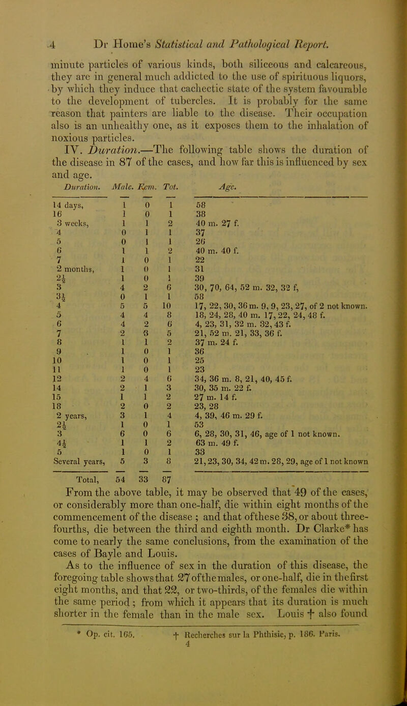 minute particles of various kinds, both siliceous and calcareous, they arc in general much addicted to the use of spirituous liquors, by which they induce that cachectic state of the system favourable to the development of tubercles. It is probably for the same reason that painters are liable to the disease. Their occupation also is an unhealthy one, as it exposes them to the inhalation of noxious particles. IV. Duration.—The following table shows the duration of the disease in 87 of the cases, and Iioav far this is influenced by sex and age. Duration. Male. Rem. Tot. Age. 14 clays, 16 3 weeks, 4 5 G 7 2 months, H 3 H 4 5 6 7 8 9 10 11 12 14 15 18 2 years, 9i 3 H 5 Several years, 1 0 1 1 0 1 1 1 2 0 1 1 0 1 I 1 1 2 1 0 1 1 0 1 1 0 1 4 2 0 0 l 1 5 5 10 4 4 8 4 2 0 2 3 5 1 1 2 1 0 1 1 0 1 1 0 1 2 4 6 2 1 3 1 1 2 2 0 2 3 1 4 1 0 1 6 0 6 1 1 2 1 0 1 5 3 8 58 38 40 m. 27 f. 37 26 40 m. 40 f. 22 31 39 30, 70, 64, 52 m. 32, 32 f, 58 17, 22, 30, 36 m. 9, 9, 23, 27, of 2 not known. 18, 24, 28, 40 m. 17, 22, 24, 48 f. 4, 23, 31, 32 m. 32, 43 f. 21, 52 m. 21, 33, 36 f. 37 m. 24 f. 36 25 23 34, 36 m. 8, 21, 40, 45 f. 30, 35 m. 22 f. 27 m. 14 f. 23, 28 4, 39, 46 m. 29 f. 53 6, 28, 30, 31, 46, age of 1 not known. 63 m. 49 f. 33 21,23,30, 34, 42 m. 28, 29, age of 1 not known Total, 54 33 87 From the above table, it may be observed that 49 of the cases, or considerably more than one-half, die within eight months of the commencement of the disease ; and that ofthese 88, or about three- fourths, die between the third and eighth month. Dr Clarke* has come to nearly the same conclusions, from the examination of the cases of Bayle and Louis. As to the influence of sex in the duration of this disease, the foregoing table shows that 27 of the males, or one-half, die in thefirst eight months, and that 22, or two-thirds, of the females die within the same period; from which it appears that its duration is much shorter in the female than in the male sex. Louis f also found * Op. cit. 165. Reclierches sur la Phtliisie, p. 186. Paris. 4