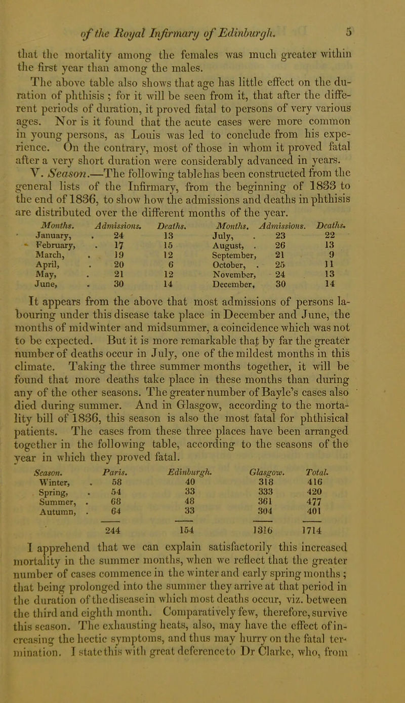 that the mortality among- the females was much greater within the first year than among the males. The above table also shows that affe has little effect on the clu- ration of phthisis ; for it will be seen from it, that after the diffe- rent periods of duration, it proved fatal to persons of very various ages. Nor is it found that the acute cases were more common in young persons, as Louis was led to conclude from his expe- rience. On the contrary, most of those in whom it proved fatal after a very short duration were considerably advanced in years. V. Season.—The following tablchas been constructed from the general lists of the Infirmary, from the beginning of 1833 to the end of 1836, to show how the admissions and deaths in phthisis are distributed over the different months of the year. Months. Admissions. Deaths. Months. Admissions. Deaths. January, 24 13 July, 23 22 - February, . 17 15 August, . 26 13 March, 19 12 September, 21 9 April, 20 6 October, 25 11 May, 21 12 November, 24 13 June, 30 14 December, 30 14 It appears from the above that most admissions of persons la- bouring under this disease take place in December and June, the months of midwinter and midsummer, a coincidence which was not to be expected. But it is more remarkable that by far the greater number of deaths occur in July, one of the mildest months in this climate. Taking the three summer months together, it will be found that more deaths take place in these months than during any of the other seasons. The greater number of Bayle’s cases also died during summer. And in Glasgow, according to the morta- lity bill of 1836, this season is also the most fatal for phthisical patients. The cases from these three places have been arranged together in the following table, according to the seasons of the year in which they proved fatal. Season. Paris. Winter, , 58 Spring, . 54 Summer, . 68 Autumn, . G4 Edinburgh. Glasgow. Total. 40 318 416 33 333 420 48 361 477 33 304 401 244 154 1316 1714 I apprehend that we can explain satisfactorily this increased mortality in the summer months, when we reflect that the greater number of cases commence in the winter and early spring months; that being prolonged into the summer they arrive at that period in the duration ofthe disease in which most deaths occur, viz. between the third and eighth month. Comparatively few, therefore, survive this season. The exhausting heats, also, may have the effect of in- creasing the hectic symptoms, and thus may hurry on the fatal ter- mination. I statethis with great deferenccto Dr Clarke, who, from