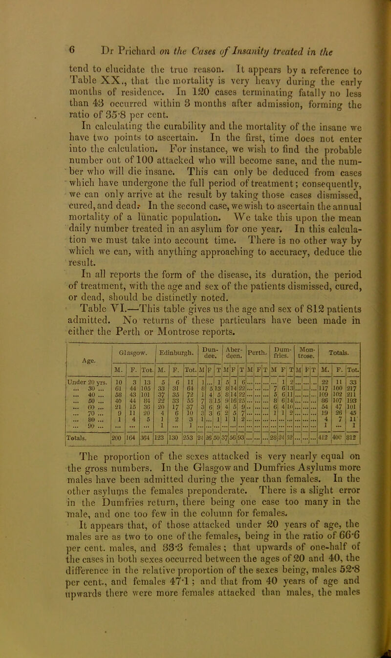 tend to elucidate the true reason. It appears by a reference to Table XX., that the mortality is very heavy during the early months of residence. In 120 cases terminating fatally no less than 43 occurred within 3 months after admission, forming the ratio of 35’8 per cent. In calculating the curability and the mortality of the insane we have two points to ascertain. In the first, time does not enter into the calculation. For instance, we wish to find the probable number out of 100 attacked who will become sane, and the num- ber who will die insane. This can only be deduced from cases which have undergone the full period of treatment; consequently, we can only arrive at the result by taking those cases dismissed, cured, and dead? In the second case, we wish to ascertain the annual mortality of a lunatic population. We take this upon the mean daily number treated in an asylum for one year. In this calcula- tion we must take into account time. There is no other way by which we can, with anything approaching to accuracy, deduce the result. In all reports the form of the disease, its duration, the period of treatment, with the age and sex of the patients dismissed, cured, or dead, should be distinctly noted. Table YI.—This table gives us the age and sex of 812 patients admitted. No returns of these particulars have been made in either the Perth or Montrose reports. Age. Glasgow. Edinburgh. Dun- dee. Aber- deen. Perth. Dum- fries. Mon- trose. Totals. M. F. Tot. M. F. Tot. M F TM F T M F T M F T M F T M. F. Tot. 10 3 13 5 G 11 ] 1 5 1 (J 1 9 22 11 33 30 ... 01 44 105 33 31 64 (1 s 13 3 14 22 7 6 13 117 100 217 40 .. r»o 43 101 37 35 72 ] 4 5 8 14 22 5 6 11 ... 109 102 211 /SO ... 40 44 34 22 33 55 7 8 1 5 9 16 25 « 6 14 86 107 193 ... 60 ... 21 15 36 20 17 37 3 6 9 4 5 9 .. 6 4 Id 54 47 101 70 ... o 11 20 4 6 10 3 3 1 2 5 7 1 1 2 19 26 45 $10 1 4 5 1 2 3 1 *! .... 1 1 2 4 7 11 ... 90 ... i i i i Totals. 200 164 364 123 130 253 24 2650]37 56 93 J... J ... 28 24 52 412 400 812 The proportion of the sexes attacked is very nearly equal on the gross numbers. In the Glasgow and Dumfries Asylums more males have been admitted during the year than females. In the other asyluips the females preponderate. There is a slight error in the Dumfries return, there being one case too many in the male, and one too few in the column for females. It appears that, of those attacked under 20 years of age, the males are as two to one of the females, being in the ratio of 66’6 per cent, males, and S3-3 females; that upwards of one-half of the cases in both sexes occurred between the ages of 20 and 40, the difference in the relative proportion of the sexes being, males 52*8 per cent., and females 47T ; and that from 40 years of age and upwards there were more females attacked than males, the males