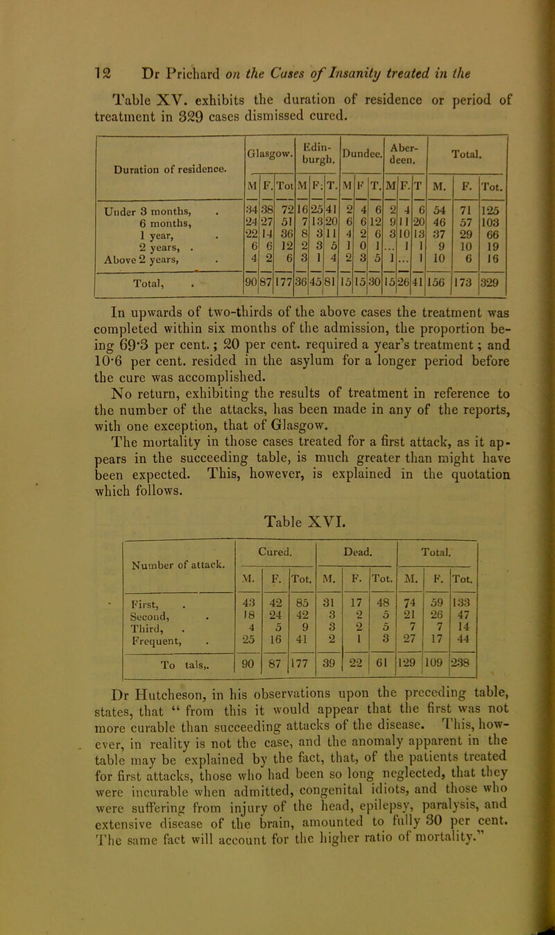 Table XV. exhibits the duration of residence or period of treatment in 329 cases dismissed cured. Duration of residence. Glasgow. Edin- burgh. Dundee. Aber- deen. Total. M F. Tot M F: T. VI F T. M F. T M. F. Tot. Under 3 months, 34 38 72 16 25 41 2 4 6 2 4 6 54 71 125 6 months, 24 27 31 7 13 20 6 6 12 9 11 20 46 57 103 1 year, 22 14 36 8 3 11 4 2 6 3 10 13 37 29 66 2 years, . 6 6 12 2 3 5 1 0 1 ... 1 1 9 10 19 Above 2 years, 4 2 6 3 1 4 2 3 5 1 ... 1 10 6 16 Total, 90 87 177 36 45 81 15 15 30 15 26 41 156 173 329 In upwards of two-thirds of the above cases the treatment was completed within six months of the admission, the proportion be- ing 69’3 per cent.; 20 per cent, required a year’s treatment; and 106 per cent, resided in the asylum for a longer period before the cure was accomplished. No return, exhibiting the results of treatment in reference to the number of the attacks, has been made in any of the reports, with one exception, that of Glasgow. The mortality in those cases treated for a first attack, as it ap- pears in the succeeding table, is much greater than might have been expected. This, however, is explained in the quotation which follows. Table XVI. Number of attack. Cured. Dead. Total. M. F. Tot. M. F. Tot. M. F. Tot. First, 43 42 85 31 17 48 74 59 133 Second, 18 24 42 3 2 5 21 26 47 Third, 4 5 9 3 2 5 7 7 14 F requent, 25 16 41 2 1 3 27 17 44 To tals,. 90 87 177 39 22 61 129 109 238 Dr Hutcheson, in his observations upon the preceding table, states, that “ from this it would appear that the first was not more curable than succeeding attacks of the disease. '1 his, how- ever, in reality is not the case, and the anomaly apparent in the table may be explained by the fact, that, of the patients treated for first attacks, those who had been so long neglected, that they were incurable when admitted, congenital idiots, and those who were suffering from injury of the head, epilepsy, paralysis, and extensive disease of the brain, amounted to fully 30 per cent. The same fact will account for the higher ratio of mortality.