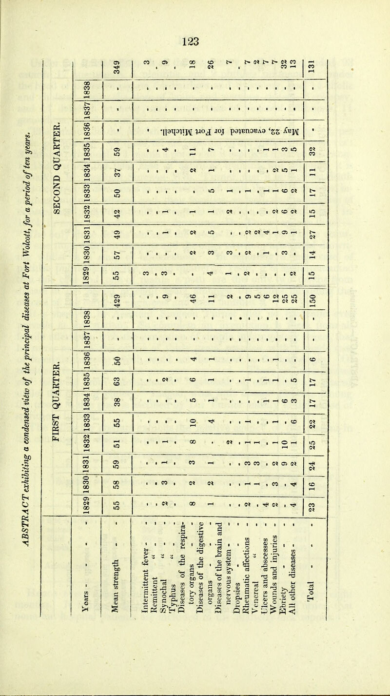 SECOND QUARTER. * CO 0» 00 CO t» (>Nt->N5) 1 H , i i-i CM i CO — CO 1 ~ 1838 • 1 ' ' ' ' ' ' ■ 1837 ■ ' ' ' ' 1 1 ' '* 1836 1 • •natpHW laoj -toi payenaBAa 'zz ■ 1835 OS o , , | — £- i i i i M r. n o t-H CM CO 1834 eo ■ iii CM i-i i ■ ■ t i ^)U9H 1833 o ■ ■■I ■ m .1 i ■ —i —i co cm r~ 1832 cm ■f t . i—i • h —i CM , ■ , i CM CO CM m 1831 ■<* i i i-i i CM O i i NNifrtClH t~ CM 1830 t- > ia ■ ■■I cm co 09 '■ e* i h , n , xj( 1829 m in CO i CO . ■ rt< i i i , , C! m FIRST QUARTER. Oi <M «* ■ ■ OS i CO —• N i 91 IIS tO C! U) fl —i MOW © m 1838 1 ' 1 1 • ' • • • 1 ■ 1837 * ' ■  ' ■' ' ■ ■ 1836 o o ■ 111 -* rH 1 I I I > I rH , , CO 1835 CO CO • 1 CM i CO It , , —1 , -H —1 , m t~ —1 1834 00 CO ■ ■ti m •-< i . , i i—i —< co co r~ 1833 m m • 1*1 O Ttl 1 1 —1 ( | i—1 i CD CM CM 1832 m 11—1 1 00 . N I >-H —1 H O H in CM 1 1831 Oi o i ■ i-H'i CO —i . i CO CO i CM Ci CM CM 1830 00 in iiCOi CM CM ■ i r-i —i , CO i ^ CO 1829 m o iiCMi 00 i-i i .CM , C< , CO CM