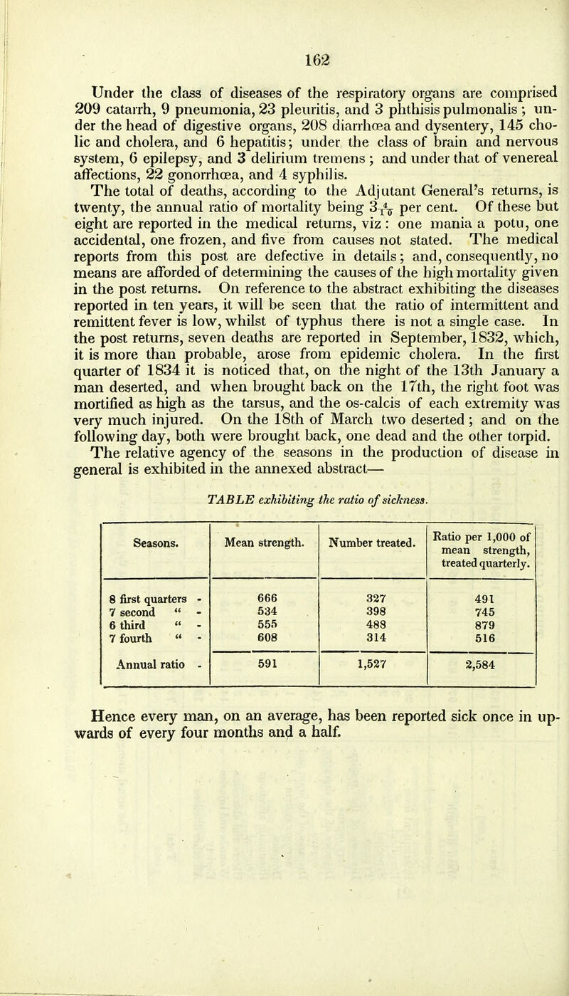 Under the class of diseases of the respiratory organs are comprised 209 catarrh, 9 pneumonia, 23 pleuritis, and 3 phthisis pulmonalis ; un- der the head of digestive organs, 208 diarrhoea and dysentery, 145 cho- lic and cholera, and 6 hepatitis; under the class of brain and nervous system, 6 epilepsy, and 3 delirium tremens ; and under that of venereal affections, 22 gonorrhoea, and 4 syphilis. The total of deaths, according to the Adjutant General's returns, is twenty, the annual ratio of mortality being 374u per cent. Of these but eight are reported in the medical returns, viz : one mania a potu, one accidental, one frozen, and five from causes not stated. The medical reports from this post are defective in details; and, consequently,no means are afforded of determining the causes of the high mortality given in the post returns. On reference to the abstract exhibiting the diseases reported in ten years, it will be seen that the ratio of intermittent and remittent fever is low, whilst of typhus there is not a single case. In the post returns, seven deaths are reported in September, 1832, which, it is more than probable, arose from epidemic cholera. In the first quarter of 1834 it is noticed that, on the night of the 13th January a man deserted, and when brought back on the 17th, the right foot was mortified as high as the tarsus, and the os-calcis of each extremity was very much injured. On the 18th of March two deserted; and on the following day, both were brought back, one dead and the other torpid. The relative agency of the seasons in the production of disease in general is exhibited in the annexed abstract— TABLE exhibiting the ratio of sickness. Seasons. Mean strength. Number treated. Ratio per 1,000 of mean strength, treated quarterly. 8 first quarters - 7 second  6 third  - 7 fourth  - 666 534 555 608 327 398 488 314 491 745 879 516 Annual ratio - 591 1,527 2,584 Hence every man, on an average, has been reported sick once in up- wards of every four months and a half.
