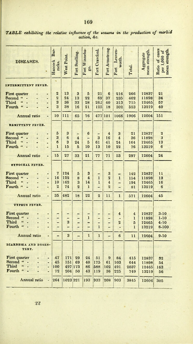 TABLE exhibiting the relative influence of the secuons in the production of morbid action, fyc. a lling. rs 60 d S3 CO J. g -o I M O ti tn V gate engt i-§ i DISEASES. cock cks. '8 Ph a 02 k . 03 o a < a ■» o T c • § s X U3 M o *J o 3 *> Eh Fort o Em Fort 1 Eh 6 Rati per mea INTERMITTENT FEVER. First quarter 2 13 3 5 21 6 216 266 12837 21 Second  - 2 24 13 22 37 235 402 11898 O* Third  - 3 36 33 28 262 40 313 715 12465 o7 Fourth  - 3 38 16 21 125 18 302 523 13219 Annual ratio 10 111 DO 76 477 101 1066 1906 12604 151 REMITTENT FEVER. First quarter C O 3 6 4 3 21 12837 2 Second  - 3 6 4 _ O O 16 A 36 11898 Q u Third « - 6 3 24 5 DI 41 4** 164 12465 r ourtu - - - 1 ID 5 1 X o 1 A OO 44 iff: 70 13219 ft D Annual ratio 15 97 •V / oo 41 77 71 53 297 12604 24 BYNOCHALFEVER. First quarter / 124 5 3 _ 3 _ 142 12837 11 8econd  - 16 122 8 4 1 2 1 154 11898 13 Third  - 10 162 3 14 i 4 ~ 194 12465 ID Fourth  - 2 74 2 i 2 ~ 81 13219 D Annual ratio 35 18 2 11 571 12604 45 TYPHUS FEVER. First quarter 4 4 12837 3-10 Second  - _ _ 1 _ 1 11898 1-10 Third  - 3 - 2 5 12465 4-10 Fourth  - _ _ 1 1 13219 8-100 Annual ratio 3 1 1 - 6 11 12604 9-10 DIARRHOEA AND DYSEN- TERY. First quarter 47 171 29 24 51 9 84 415 12837 32 Second  - 45 151 69 40 175 61 103 644 11898 54 Third  - 100 497 173 86 588 102 491 2037 12465 163 Fourth  - 72 204 50 43 119 36 225 749 13219 56 Annual ratio - 264 1023 321 193 933 208 903 3845 12604 305 22