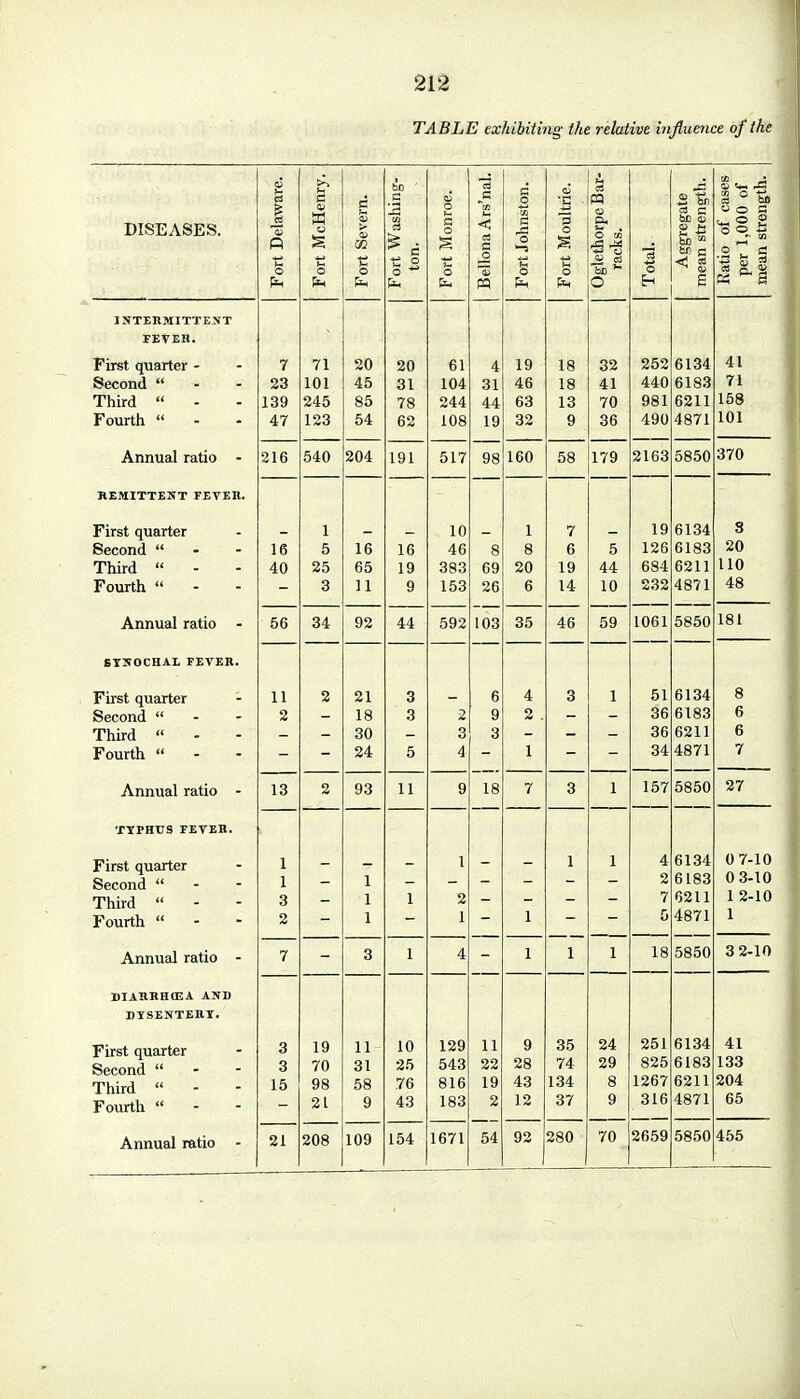 TABLE exhibiting the relative influence of the DISEASES. Fort Delaware. Fort McHenry. Fort Severn. Fort Washing- ton. Fort Monroe. Bellona Ars'nal. Fort Johnston. Fort Moultrie. Oglethorpe Bar- racks. Total. Aggregate mean strength. Ratio of cases per 1,000 of mean strength. INTERMITTENT FEVER. First quarter - Second  - - Third  Fourth  7 23 139 47 71 101 245 123 20 45 85 54 20 31 78 62 61 104 244 108 4 31 44 19 19 46 63 32 18 18 13 9 32 41 70 36 252 440 981 490 6134 6183 6211 4871 41 7 1 1 1 158 101 Annual ratio - 216 540 204 191 517 98 160 58 179 2163 5850 370 REMITTENT FEVEIl. First quarter Second  - - Third  Fourth  - 16 40 1 5 25 3 - 16 65 11 - 16 19 9 10 46 383 153 - 8 69 26 1 8 20 6 7 6 19 14 - 5 44 10 19 126 684 232 6134 6183 6211 4871 3 Oft no 48 Annual ratio - 56 34 92 44 592 103 35 46 59 1061 5850 181 6TN0CHAL FEVER. First quarter - Second  Third  Fourth  11 2 2 21 18 30 24 3 3 5 2 3 4 6 9 3 4 2 . 1 3 1 51 36 36 34 6134 6183 6211 4871 8 6 ft D 7 Annual ratio - 13 2 93 11 9 18 7 3 1 157 5850 27 TYPHUS FEVER. First quarter Second  Third  Fourth  1 1 3 2 _ , 1 1 1 _ 1 1 2 1 _ _ 1 1 1 4 2 7 5 6134 6183 6211 4871 0 7-10 ft Q 1A 1 2-10 1 Annual ratio 7 3 1 4 1 1 1 18 5850 3 2-10 DIARRHEA AND DISENTEHT. First quarter Second  - - Third  Fourth  3 3 15 19 70 98 21 11 31 58 9 10 25 76 43 129 543 816 183 11 22 19 2 9 28 43 12 35 74 134 37 24 29 8 9 251 825 1267 316 6134 6183 6211 4871 41 133 204 65 Annual ratio - 21 208 109 154 1671 54 92 280 70 2659 5850 455