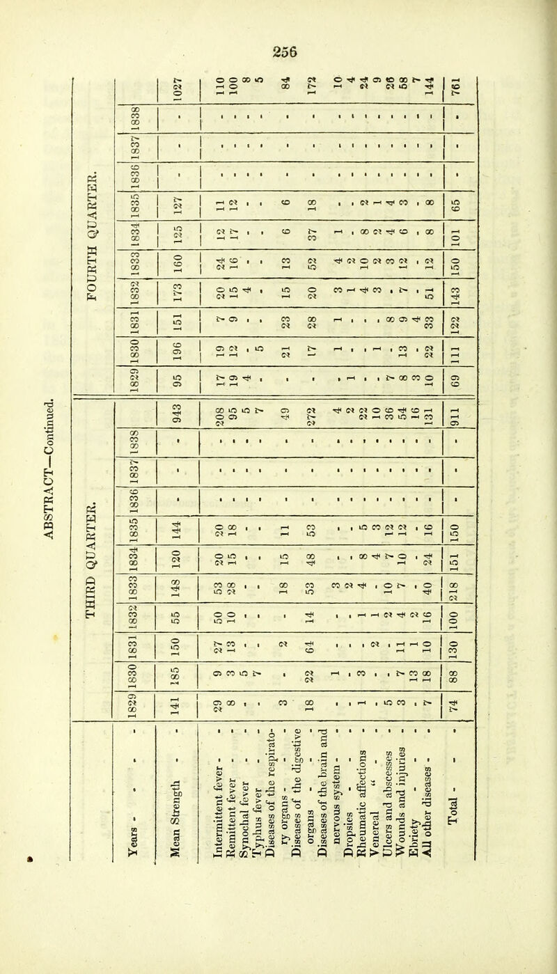 FOURTH QUARTER. 1027 I OOG0O t*> CM O^^CIOCOI'* rH © 00t-rHC»CMlO-»*> 1838 ■ i i i i i • i • i t i i i i i 1837 . 1 1 . 1 1 1836 - CO 1 1 -h CM i 1 to 00 , i CM rH th CO ■ 00 00 1 ^ i i-l rH rH m CO 05 1 X! I CM J- ■ ■ CO t- « i to C! ^ CO , CO oo -< -> co rH 2 1833 2 1 CD i i CO CM -rj< CM © CM CO CM , CM JfJ I CM — i-HlO rH o m 1832 S? 1 OiOt( i in O BH^O it- i H CM ~h r-> et in CO 183lj 72 1 i> O ■ , 05 00 rH ,,, 00 C35 CO Si cm cm co CM CM 1830 2 1 © CM , in —< t~ i-l , i i-H , 05 i CM 2 | — -H CM — rH CM 111 CI 0* 00 m 1 :> © ^ , , , ,f-iii!>oocoo » HH -1 OS CO THIRD QUARTER. CO <* oo m m £>• cn cm ^nooco^coih © © r|4 t— cMrHcom-Hco CM CM rH © 00 CO 00 I ■ iii i ■ ■ i t ■ • i i i 1837 1836 I 1835 ■rj< OOOii i-h 05 iiinCOCMCMiCO CM l-H rH U5 r- -H rH o 2 1834 o CM omii m oo iioo-*t~Oi'# CM rH rH .rjt rH CM 1833 oo coooi! go co n«'* i of i o O CM rH in -H -r)( j GO CM cm 05 00 if5 IT3 O O i i i ^ i , h h N ^ N CO m rH rH rH O © 1831 o in t- CO ■ i CM i. , | t) | HH9 1 CM —1 CO rH rH | o CO 1830 in 00 © CO 0 i> i CM rH , CO i t t~ 03 00 CM ^ 00 oo 1829 Hi 1 ojooii 05 00 i i >-< i m co i t- 3 CM rH Years - Mean Strength Intermittent fever - Remittent fever Synochal fever Typhus fever Diseases of the respirato- ry organs - Diseases of the digestive organs ... Diseases of the brain and nervous system - Dropsies ... Rheumatic affections Venereal  - Ulcers and abscesses - ; Wounds and injuries - Ebriety All other diseases - Total -