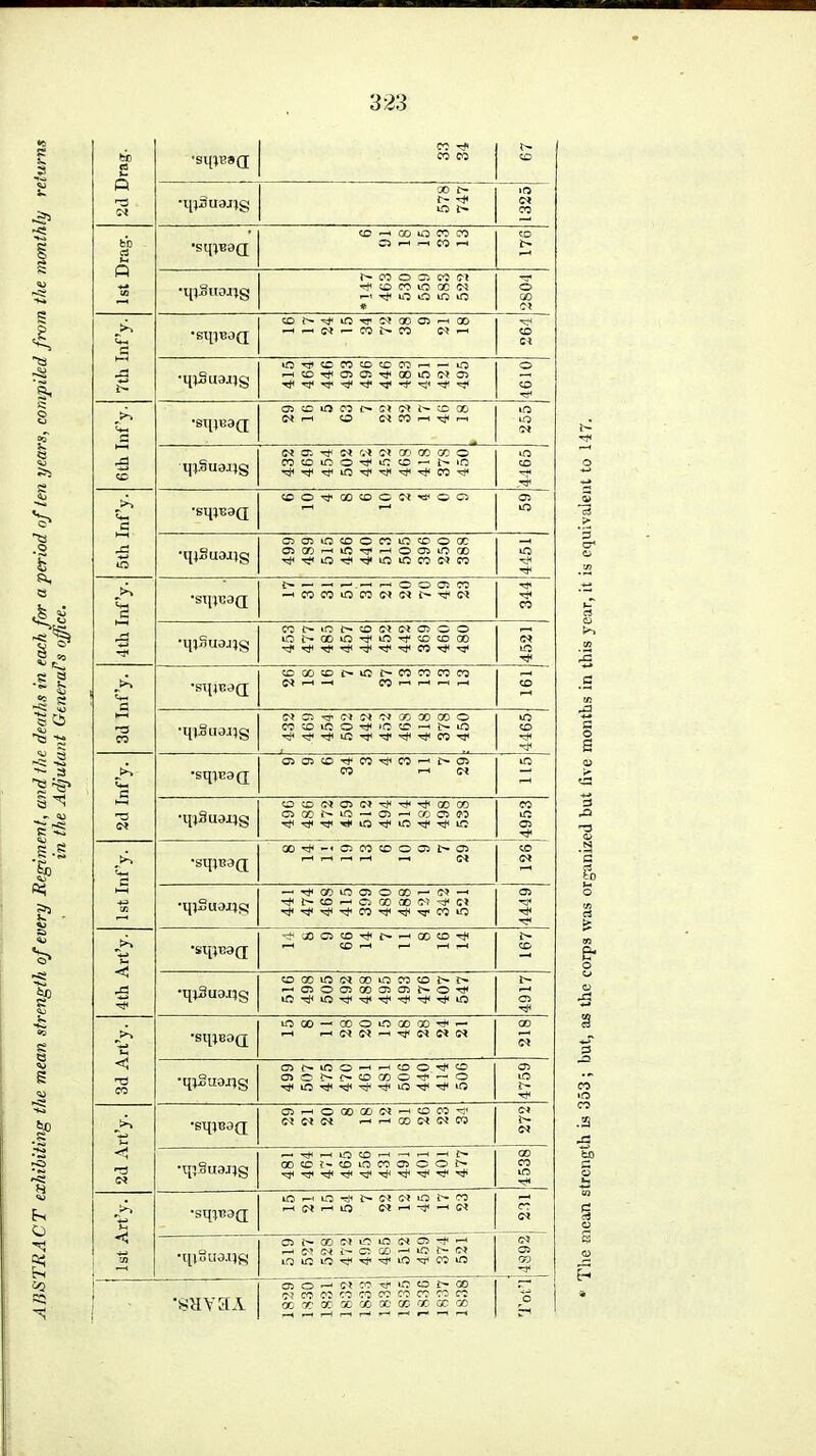 2d Drag. CO T*> CO CO CO •qiSusilg 00 C- in O 1325 1st Drag. co 00 IQ CO CO w) rH rH CO CO •tpSirans n m o n ti to n io oc « r-1 T(l 1Q tf) IQ tQ * o oo N 7th Inf'y. •S1I)TJ0(J —i —' C< — CO CO « -h CO N •qiSu3.qg O'jeniDcnH-iij 4610 6th Inf'y. •sqresa OS CD in CO C» CO 00 o « n m tj< m m o 0* N O N « CI 00 OC CO o 4165 5th Inf'y. •sqjssQ OJ iO •qiSiwijg rocnincoocomcoox oii»'-<ii5TjiHooiinai ^rriin-^-^mmcotNco 4451 4th Inf'y. •sqvsaa c 1 —Hooon CO •lHSU3J?g nt-OMltlKfflOO tJi'*t)>-<*-*-<1''4,CO-*3< Co) m 3d Inf'y. •sii)B3q; COOOCOt-lOi-COCOCOCO »»'-<-' CO — ,-H — CO •qiSuojlg t!S*MM«05X«0 ntoino^mtc-1 i> o ^■<^'^in'^'^,'^-^co'«cf 4465 2d Inf'y. •sq.lE3(i OSCTJCOrfCO-tfCO—<f-0} CO I—1 CM in •qiSusng CO in cn 1st Inf'y. •sq;t?3(j !C-*Cio)<doono> ,_ ,_ „ rt „ N CO —* CO * ffi O 05 - C» —' •^t~tO-C1000Ct!^C> ■^-^^-^coTf-^TCOin Ol 1*1 4th Art'y. CO i— r-1 —1 i> co •qi2u3.ng coco>n<NGoincococ~t- in^in^-^T^'^^^in 4917 3d Art'y. •sq;B3(x moo — go o io to oo »*- 00 (M •ipSaong Oit-lOOHHOOi'O TcNin-^^^^uo-^Tfin 4759 2d Art'y. ■sqjB3(j OJrtOOOOOC<rtCOW^ SiCMCN rtHCONNt! c> t- C) •q;Su3J}g GOCOt-COmC00300f~ ^1 4538 1st Art'y. •sq?B3Q H ft H lO f! ^ -H « ro CN •qiSuoijg ifj lO lO ^ ^ ^ lO CO O 4892 'SHY 3 A. O? CO CO CO CO CO CO CO CO CO oo or 00 00 00 OC 00 00 OC 00 p .s to J3 s 5 S