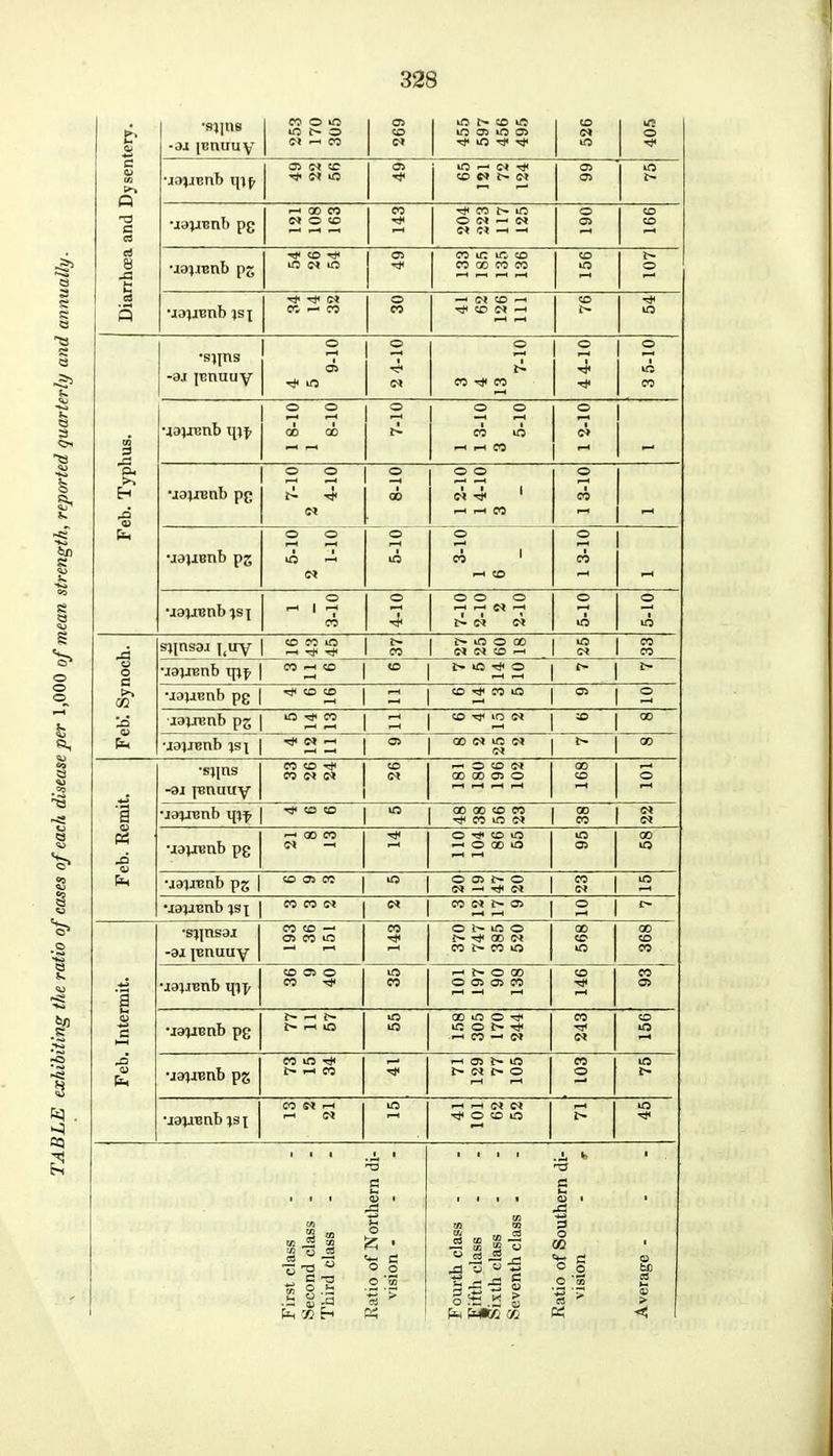 Diarrhoea and Dysentery. ■ai innuuy I CO 0 0 10 t- 0 e* -< eo 1 05 IN 1 m ^ co m to 05 to tj< m CD m 1 •j3}jEnb ui^ S c3 m © CD t— © m •jajJBnb pg N 0 co CO ^ co t> m G* IN —1 —1 0 CO uajjenb pg CD T*i mum 05 ** co m to co CO 00 CO CO CO m t- 0 •jajjEnb }si ■* in CO — CO 0 CO -< (N CD r-i CD IN —1 CD t~ m Feb. Typhus. •sjrns -at icnuuy 2 o> m 2 4-10 O CO rjl CO 4 4-10 3 5-10 •■lai-renb \{)f 1 8-10 1 8-10 7-10 O O CO to 1 2-10 •jajiBnb pg 2 2 IN 8-10 12-10 1 4-10 3 1 3-10 - •jajisnb pg O O P-H rH m rH IN 5-10 0 rH CD 1 3-10 uajisnb^sT 0 CO 4-10 7-10 2-10 2 2-10 5-10 5-10 Feb'. Synoch. sipisai j(uy cd co m rH ^ -r)< i> 1 t~ m 0 oo CO 1 IN IN CO H co CO •jojxenb mf CO rH CO CD 1 t- to O * 1 fe- •jajwnb p8 | 50 2 l_t | co ^ co m © es ■lavrenb pg | 0 ^ 2 rH | CO ^ to C* CO 00 'Wjjsnb x | *'2tS © 1 00 cn m in 1 r» 00 Feb. Remit. •sjjns -ar Tenuity CO CO Tf< not) CO IN rH O CO IN oo 00 © 0 oo CO 0 •ja^renb \#f \ * 50 50 m 1 00 00 co co 1 00 1 CO IN IN uavrenb pg rH 00 CO CM — o«ioo -h 0 oo m m © 00 to uavrenb pg | 10 05 m m 1 0 © f- © 1 co 1 1 IN —1 -* <N 1 IN tO ua}JBnb ;sj | « eo « e* j w w no 1 0 r» Feb. Intermit. •sjrnsai -ai Tenuuy CO CD —< 05 co m CO •cC © 1- m 0 N 00 IN CO i> CO tO 00 CD tO oo CO CO •jaWEnb ipp co 0 0 CO <s* m CO h NO 00 O © © CO co CO © •wpenb pg !- -h i> t- 1-1 IO m m m 0 t> rH CO —■ CN CO <N CO m •jaiiBnb pg co m t- i-H CO ■<* M O) t- IO NMt-O CO 0 m !> •jajxenb \ rH N m rH rH N C< •♦OtOB) m •* First class Second class - Third class Ratio of Northern di- vision --. Fourth class - Fifth class Sixth class Seventh class - Ratio of Southern di- vision - r Average -