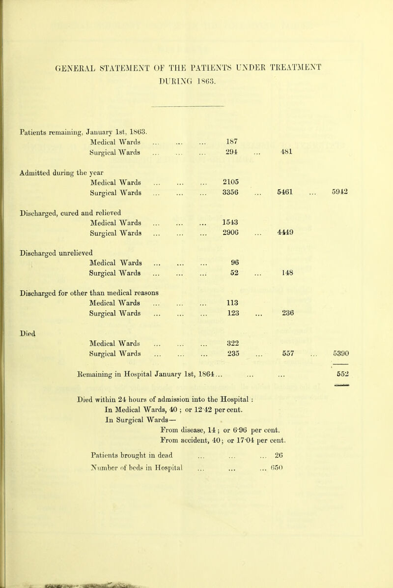 GENEHAL STATEMENT OE THE PATIENTS UNDER TREATMENT DURING isti3. Patients remaiuiug, Jauuary 1st, 1863. Medical Wards 187 Surgical Wards 294 ... 481 Admitted during the year Medical Wards ... 2105 Surgical Wards 3356 ... 5461 ... 5942 Discharged, cured and relieved Medical Wards ... 1543 Surgical Wards 2906 ... 4449 Discharged unrelieved ; Ittedical Wards 96 Surgical Wards 52 ... 148 Discharged for other than medical reasons Medical Wards 113 Surgical Wards 123 ... 236 Died Medical Wards 322 Surgical Wards 235 ... 557 ... 5390 Bemaining in Hospital January 1st, 1864... ... ... 652 Died within 24 hours of admission into the Hospital : In Medical Wards, 40 ; or 12 42 percent. In Surgical Wards— From disease, 14 ; or 6'96 per cent. From accident, 40; or 1704 per cent. Patients brought in dead ... ... ... 26 Number nf bed? in Hospital ... ... ... 650