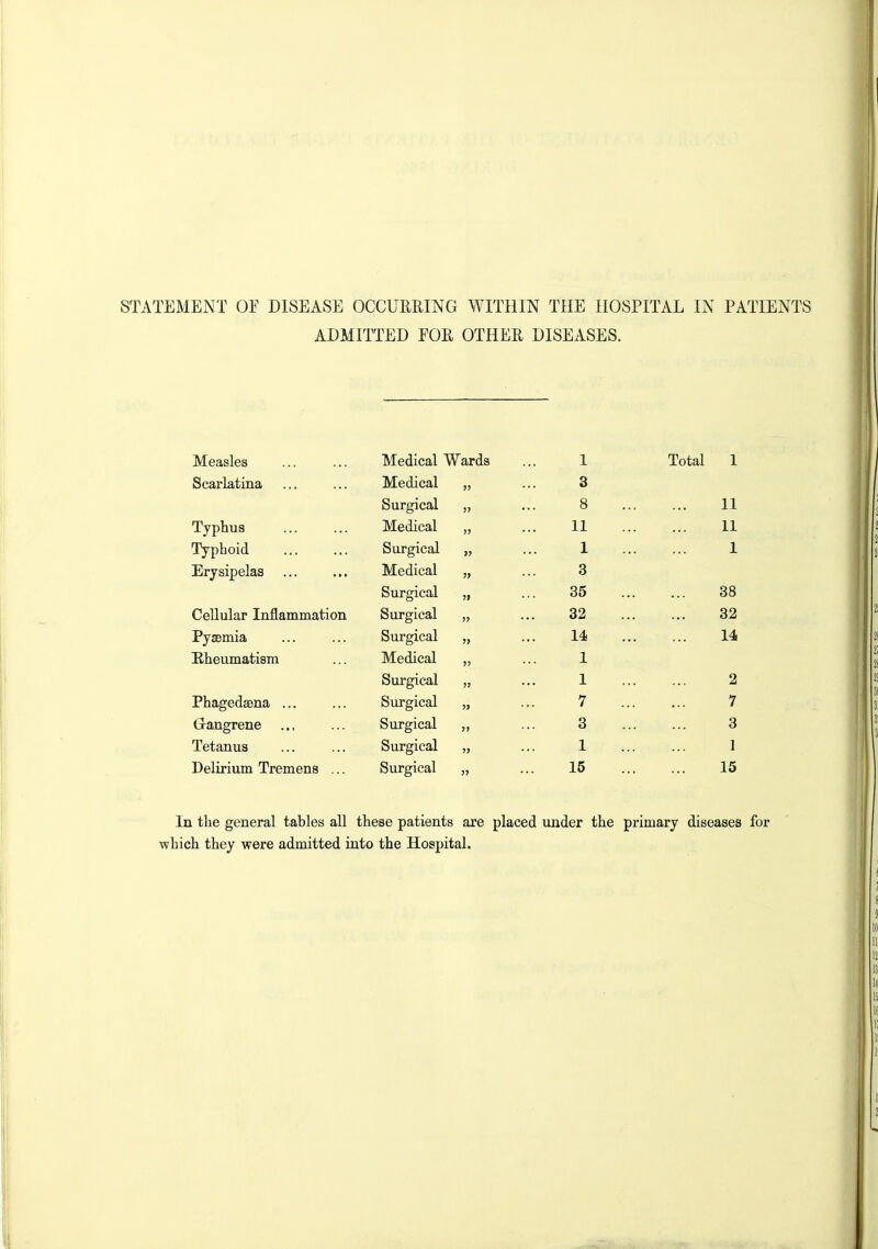 STATEMENT OF DISEASE OCCURRING WITHIN THE HOSPITAL IN PATIENTS ADMITTED FOE OTHER DISEASES. Measles Medical Wards 1 Total 1 Scarlatina Medical 3 Surgical 8 11 Typhus Medical 11 11 Typhoid Surgical 1 1 Erysipelas Medical » 3 Surgical 35 38 Cellular Inflammation Surgical 32 32 Pyaemia Surgical » 14 14 Eheumatism Medical )) 1 Surgical )j 1 2 Phagedaena ... Surgical )> •' 7 7 (langrene Surgical 3 3 Tetanus Surgical 1 1 Delirium Tremens ... Surgical 15 15 In the general tables all these patients are placed under the primary diseases for which they were admitted into the Hospital.