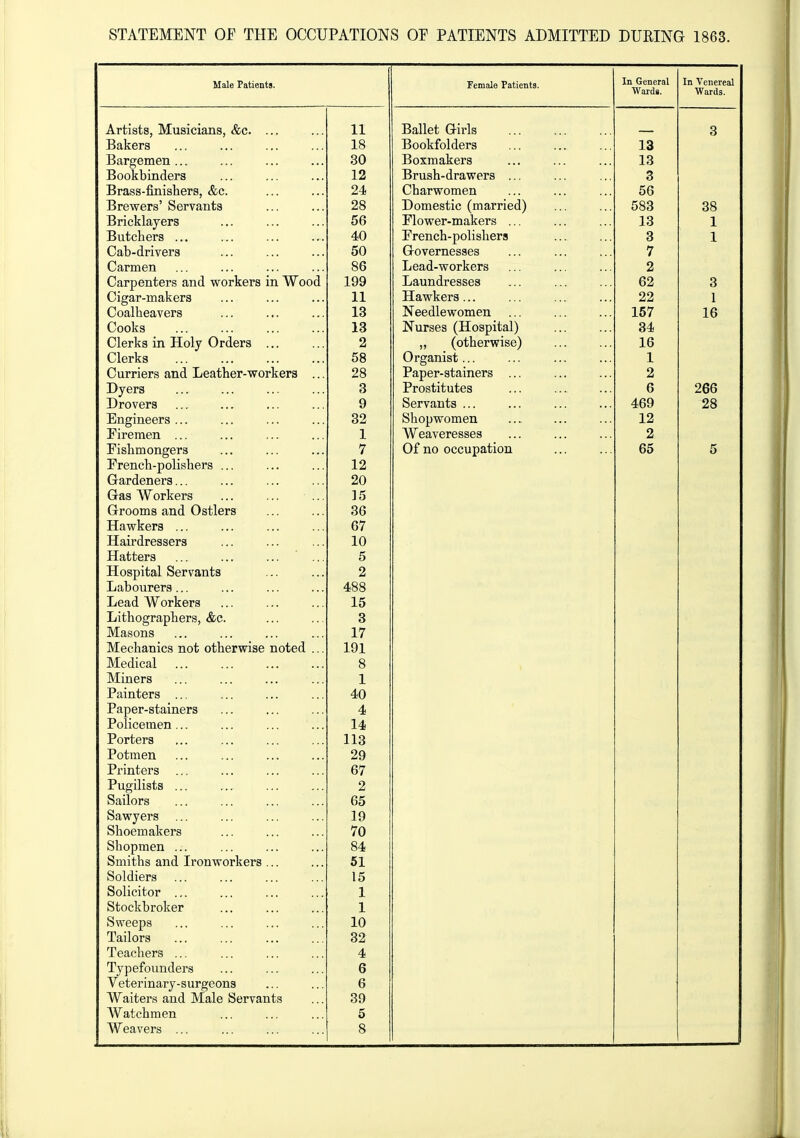 STATEMENT OE THE OCCUPATIONS OE PATIENTS ADMITTED DUEING 1863. Male Patients. Female Patients. In General Wai'di. In Venereal Wards. Artists, Musicians, &c. ... 11 Ballet Girls 3 Bakers 18 Bookfolders 13 Bargemen ... 30 Boxmakers 13 Bookbinders 12 Brush-drawers ... 3 Brass-finishers, &c. 24 Charwomen 56 Brewers' Servants 28 Domestic (married) 583 38 Bricklayers 56 Flower-makers ... 13 1 Butchers ... 40 French-polishers 3 1 Cab-drivers 50 Governesses 7 Carmen 86 Lead-workers 2 Carpenters and workers in Wood 199 Laundresses 62 3 Cigar-makers 11 Hawkers... 22 1 Coalheavers 13 Needlewomen 157 16 Cooks 13 Nurses (Hospital) 34 Clerks in Holy Orders ... 2 „ (otherwise) 16 Clerks 58 Organist... 1 Curriers and Leather-workers ... 28 Paper-stainers ... 2 Dyers 3 Prostitutes 6 266 Drovers 9 Servants ... 469 28 Engineers ... 32 Shopwomen 12 Firemen ... 1 Weaveresses 2 Fishmongers 7 Of no occupation 65 5 French-polishers ... 12 Gardeners... 20 Gas Workers ... ... ... ]5 Grooms and Ostlers 36 Hawkers ... 67 Haii'dressers 10 Hatters 5 Hospital Servants 2 Labourers... 488 Lead Workers 15 Lithographers, &c. 3 Masons 17 Mechanics not otherwise noted ... 191 Medical 8 Miners 1 Painters ... 40 Paper-stainers 4 Policemen... 14 Porters 113 Potmen 29 Printers ... 67 Pugilists ... 2 Sailors 65 Sawyers ... 19 Shoemakers 70 Shopmen ... 84 Smiths and Ironworkers ... 51 Soldiers 15 Solicitor ... 1 Stockbroker 1 Sweeps 10 Tailors 32 Teachers ... 4 Typefounders 6 Veterinary-surgeons 6 Waiters and Male Servants 39 Watchmen 5