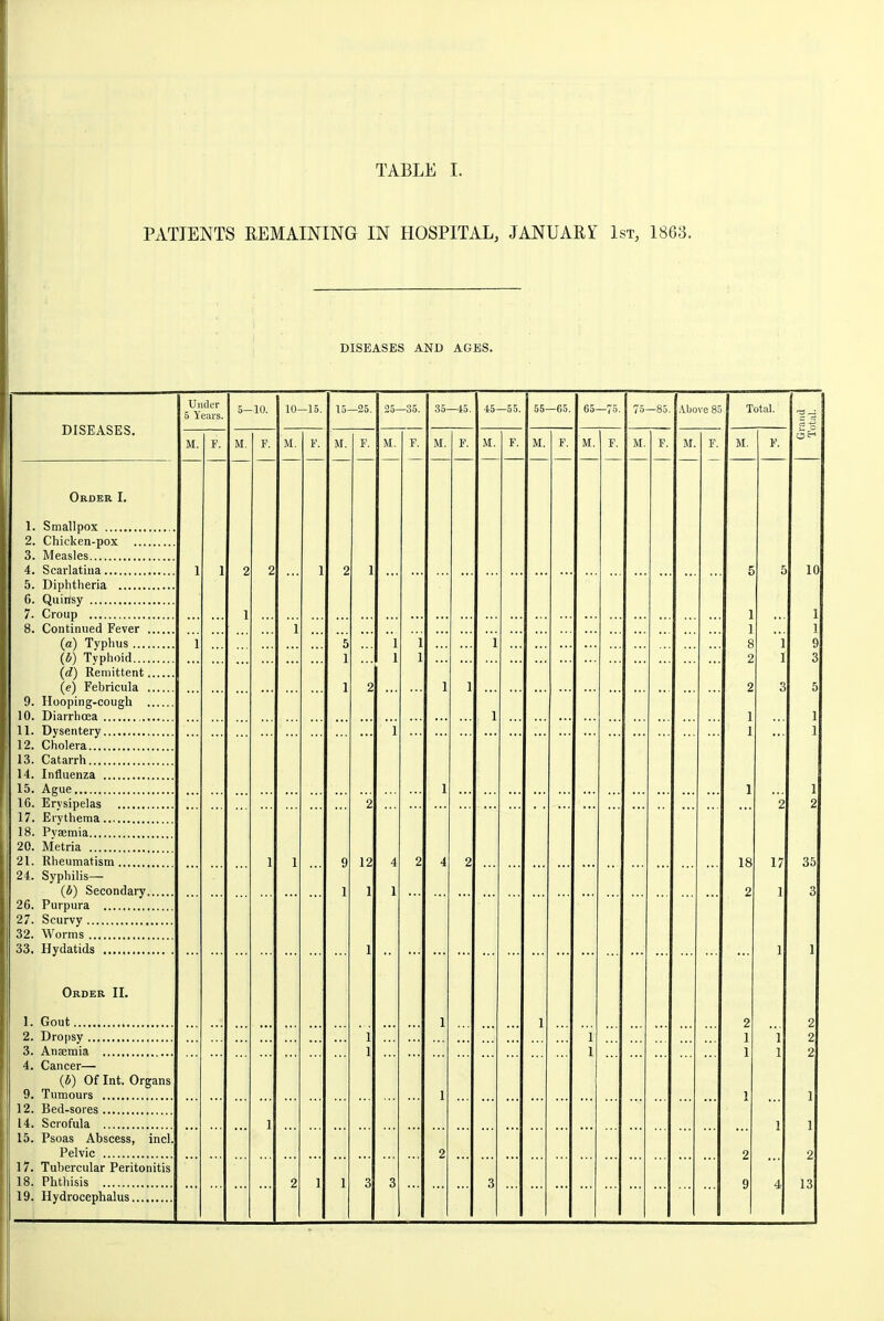 TABLE I. PATIENTS REMAINING IN HOSPITAL, JANUARY 1st, 1863. DISEASES AND AGES. DISEASES. Order I. Smallpox Chicken-pox .... Measles Scarlatina Diphtheria Quirtsy Croup Continued Fever . (a) Typhus .... (*) Typhoid.... (d) Remittent. (e) Febricula . Hooping-cough , Diarrhoea Dysentery Cholera Catarrh Influenza Ague Erysipelas Erythema Pyaemia Metria Rheumatism Syphilis— (6) Secondary. Purpura Scurvy , Worms Hydatids Order II. 1. Gout 2. Dropsy 3. Anaemia , 4. Cancer— (6) Of Int. Organs 9. Tumours 12. Bed-sores 14. Scrofula 15. Psoas Abscess, incl Pelvic 17. Tubercular Peritonitis 18. Phthisis 19. Hydrocephalus Under 5 Yenrs, 5—10. 15—25. M. F. .35—45. M. F. 45—55. .M. F. 55—65, M. F. 65—75. M. F. M. F. Above 85 M. F. Total. 18 2