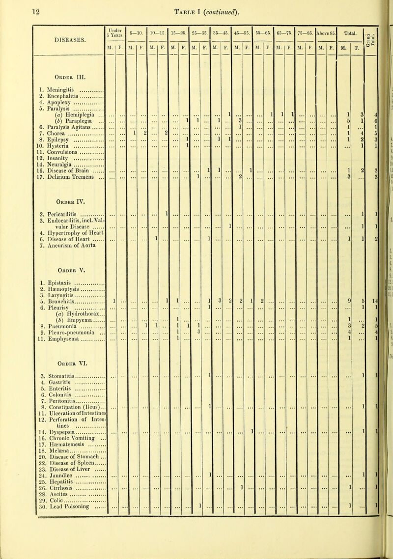 DISEASES. Order III. 1. Meningitis 2. Encephalitis 4. Apoplexy 5. Paralysis [a) Hemiplegia (i) Paraplegia 6. Paralysis Agitans ... 7. Chorea 8. Epilepsy 10. Hysteria 11. Convulsions 12. Insanity ,.. 14. Neuralgia 16. Disease of Brain .. 17. Delirium Tremens Order IV. 2. Pericarditis 3. Endocarditis, incl. Val- vular Disease 4. Hypertrophy of Heart 6. Disease of Heart 7. Aneurism of Aorta Order V. 1. Epistaxis 2. Haemoptysis 3. Laryngitis 5. Bronchitis 6. Pleurisy ,. (a) Hydrothorax. {b) Empyema 8. Pneumonia 9. Pleuro-pneumonia . 11. Emphysema Order VI. 3. Stomatitis 4. Gastritis 5. Enteritis 6. Colonitis 7. Peritonitis 8. Constipation (Ileus) 11. Ulceration of Intestines 12. Perforation of Intes tines 14. Dyspepsia 16. Chronic Vomiting 17. Haematemesis 18. Melaena 20. Disease of Stomach 22. Disease of Spleen... 23. Disease of Liver ,., 24. Jaundice 25. Hepatitis 26. Cirrhosis 28. Ascites 29. Colic 30. Lead Poisoning .. Under 5 Years. 5—10. M. r. 10—15. M. F. 15—25. M. r. 25—35. M. r. 45—55. 65—75. M. F. 75—85. Above 85. M. F. Total. M. 1 ...