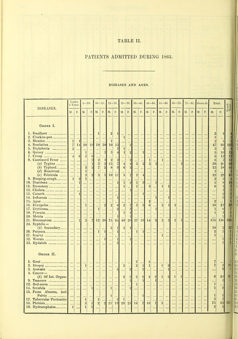 TABLE II. PATIENTS ADMITTED DUEING 1863. DISEASES AND AGES. DISEASES. Order I. Smallpox Chicken-pox Measles....,, Scarlatina Diphtheria Quinsy Croup 8. Continued Fever . (a) Typhus .... (*) Typhoid.... (rf) Remittent. (e) Febricula . 9. Hooping-cougli 10. Diarrhcea 11. Dysentery 12. Cholera 13. Catarrh 14. Influenza 15. Ague 16. Erysipelas 17. Erytliema 18. Pyaemia 20. Metria 21. Rheumatism 24. Syphilis — (b) Secondary. 26. Purpura 27. Scurvy 32. Worms 33. Hydatids Order II. 1. Gout 2. Dropsy 3. Aniemia , 4. Cancer— (4) Of Int. Organs 9. Tumours 12. Bed-sores 14. Scrofula 15. Psoas Abscess, incl Pelvic 17. Tubercular Peritonitis 18. Phthisis 19. Hydrocephalus Under 5 Yciu's. 10. lo- -15. 15- -25. 25- -.35. 35—45. 45- -65. 55— -65. fi5- -75. 75- -85. .\bove 85 Total. M. 1'. M. in. J:. iVi. a. M. F. M. V. iVi, F. IVI. r. M. F. M. F. M. F. 1 2 1 3 1 1 1 1 1 1 2 1 7 14 20 19 10 10 10 15 2 47 60 2 1 1 3 1 1 3 3 4 1 2 1 5 10 4 6 1 6 5 12 2 2 1 2 2 2 1 1 6 7 2 1 2 3 7 2 2 15 8 > 9 4 6 4 5 5 2 3 3 1 30 23 2( 18 1 1 3 2 3 1 10 1£ 5 7 1 4 22 29 1 2 1 2 2 1 1 1 2 1 3 1 2 8 1 1 3 1 1 6 1 1 1 1 1 2 1 1 1 S 2 2 1 1 2 2 8 2 2 7 3 3 3 6 1 2 1 2 18 1 2] t  i 1 1 ] 1 1 'J 1 3 7 12 20 75 65 40 28 27 16 14 9 3 3 2 1 176 15(1 5 1 5 1 10 2 1 1 1 1 1 2 3 1 1 1 1 1 3 3 3 2 5 7 1 5 2 2 2 1 1 1 1 2 1 7 3 9 2 3 2 9 2 6 1 5 1 1 8 24 1 1 1 1 1 ■A 1 1 1 1 2 1 1 1 1 1 1 1 1 3 1 3 1 2 2 21 19 20 25 16 7 10 1 3 75 55 1 1 1 2 1 10! f '. 1! 1! IS 5( ^1 ^1 l| 7, 32?. i li S \ li.i 11 ( 1