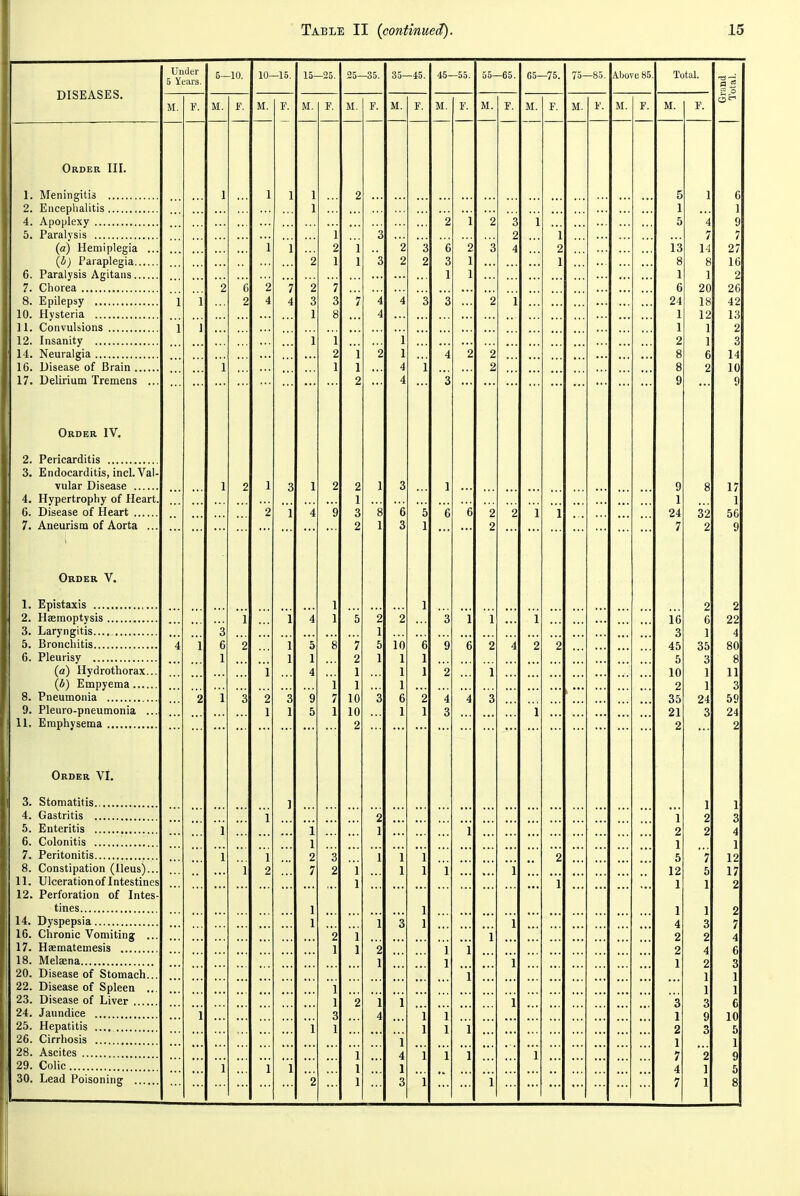 DISEASES, Order III. 1. Meningitis 2. Encephalitis 4. Apoplexy 5. Paralysis (a) Hemiplegia (4} Paraplegia.. 6. Paralysis Agitans.. 7. Chorea 8. Epilepsy 10. Hysteria 11. Convulsions 12. Insanity 14. Neuralgia 16. Disease of Brain .. 17. Delirium Tremens Order IV. 2. Pericarditis 3. Endocarditis, incl. Val- vular Disease 4. Hypertrophy of Heart. 6. Disease of Heart ... 7. Aneurism of Aorta Order V. 1. Epistaxis 2. Hasmoptysis 3. Laryngitis..., 5. Bronchitis 6. Pleurisy (a) Hydrothorax (b) Empyema ... 8. Pneumonia 9. Pleuro-pneumonia 11. Emphysema Order VI, 3. Stomatitis 4. Gastritis 5. Enteritis 6. Colonitis 7. Peritonitis 8. Constipation (Ileus) 11. Ulcerationof Intestines 12. Perforation of Intes tines 14. Dyspepsia 16. Chronic Vomiting .. 17. Haematemesis 18. Melaena 20. Disease of Stomach.. 22. Disease of Spleen .. 23. Disease of Liver 24. Jaundice 25. Hepatitis 26. Cirrhosis 28. Ascites 29. Colic 30. Lead Poisoning Under 5 Years. 5- -10. 10- -15. lo- -25. 25- -35. 35- -45. 45- -55. 55- -65. G5- -75. 75- -85. Above 85 M. F, M. F. M. F. ll. F. M. F. M. F. M. F. M. F. M. F. M. F. AT M. J:. I 1 1 1 2 1 1 1 ■•■ 2 1 i 1 1 1 •■„ 3 Q o £. ••■ 3 2 2 *? 0 0 1 1 0 1 1 2 Q 3 2 4 1 1 2 1 2 6 o 7 4 2 7 1 1 2 A 3 o O / A 4 A 4 3 3 2 1 1 8 A 1 J 1 1 1 2 * i 2 1 4 2 2 1 1 1 4 i 2 2 4 3 1 2 1 3 1 2 2 1 3 1 1 2 1 4 9 3 2 8 1 6 3 5 1 6 6 2 2 2 1 1 L 1 q o 1 1 4 1 1 ••• 5 o £. 1 1 0 0 1 1 1 ... 4 1 D 1 2 1 1 0 1 Q 0 7 2 0 1 1 A 10 1 0 1 9 D 2 4 2 2 1 4 I 1 1 1 2 1 1 1 1 2 1 3 2 3 9 7 10 3 6 2 4 4 3 1 1 5 1 10 2 1 1 3 1 ] 1 2 1 1 1 1 1 ... 1 1 1 2 2 / 3 o £. ■•• 1 1 1 1 1 1 ••• 1 1 •• 2 1 1 1 1 1 ... 1 3 I 1 2 1 1 1 1 2 1 1 1 1 1 i 1 1 2 1 1 1 1 3 4 1 1 1 1 1 1 1 1 i 1 i 1 1 1 4 1 3 1 1 1 1 2 1 1 Total. 13 8 1 6 24 1 1 2 9 1 24 7 16 3 45 5 10 2 35 21 2 1 2 1 5 12 1 1 4 2 2 1