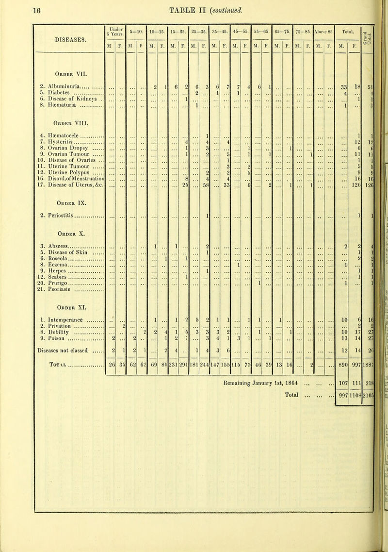 Remaining January 1st, 1864 Total DISEASES. Uuikr 5 Years. 5— 1(1. to- -15. 15- -35. 25—35. 35- -45. 45- -55. 55— -65. C5- -75. 75- -85. Above 8.). Tot:il. M F. M. M. F. M. F. M. F. M. F. M. F. M. F. M. F. M. F. M. F. .M. F. Order VII. 2. Albuminuria 5. Diabetes 2 1 6 2 6 2 3 6 1 7 7 1 4 6 1 33 4 18 6. Disease of Kidneys 1 1 8. Hrematuria 1 1 Order VIII. 4. Haematocele 1 1 7. Hysteritis 8. Ovarian Dropsy 9. Ovarian Tumour 10. Disease of Ovaries 4 4 4 12 1 1 3 2 5 1 i 1 ... 1 ... 1 1 6 11 1 11. Uterine Tumour 3 2 5 12. Uterine Polypus 2 2 5 9 16. Disord.ofMenstruatioii 8 4 4 16 17. Disease of Uterus, &c. 25 58 33 6 2 1 1 126 Order IX. 2. Periostitis 1 1 Order X. 3. Abscess 1 1 2 2 2 5. Disease of Skin 1 1 6. Roseola 1 1 2 8. Eczema 1 1 9. Herpes 12. Scabies 1 1 1 1 1 i 21. Psoriasis Order XI. 1. Intemperance 2 1 1 2 5 2 1 1 1 1 1 10 6 2 8. Debility 2 2 2 2 4 1 1 2 5 3 3 3 3 4 2 1 3 1 1 1 io 13 17 14 2 1 2 1 2 4 1 4 3 6 12 14 TOTVL 26 35 62 62 69 8(1 231 291 181 244 147 155 115 73- 46 39 13 16 2 890 997 107 997 1108 2105