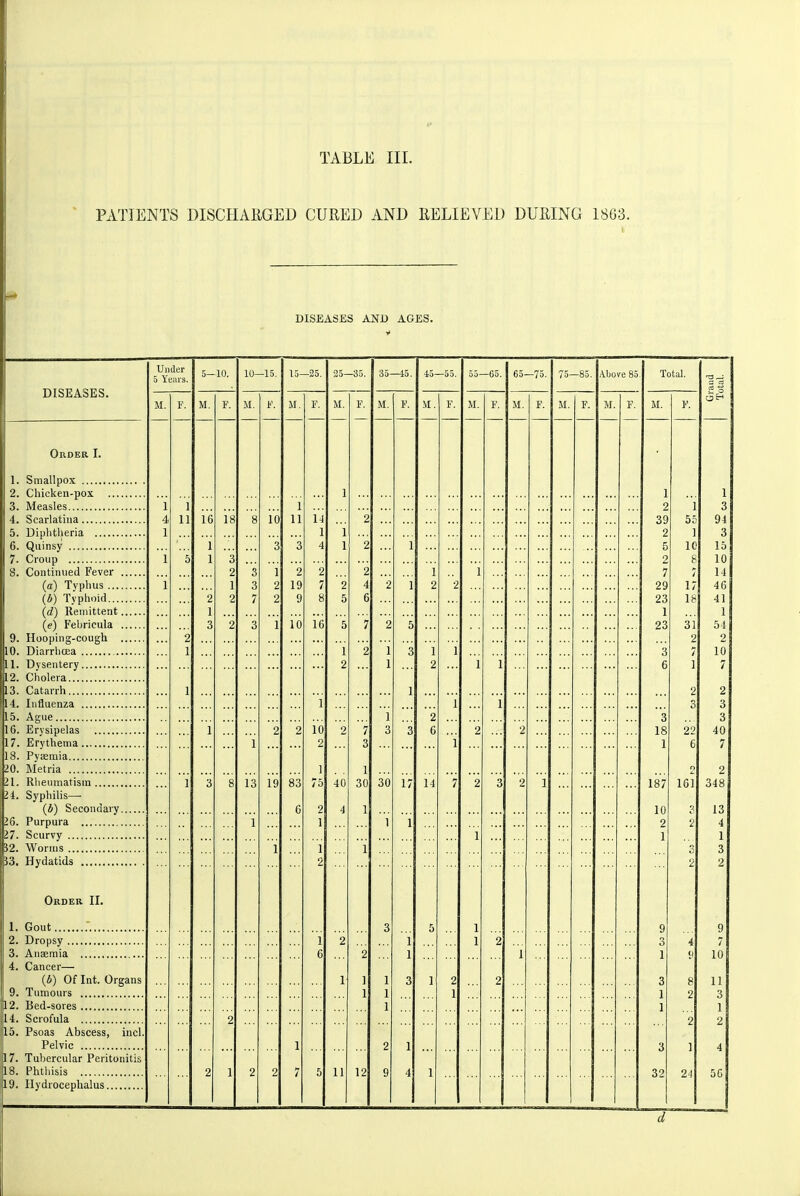 1» TABLE III. ' PATIENTS DISCHARGED CURED AND RELIEVED DURING 1863. DISEASES ANU AGES. DISEASES. Order I. Smallpox Chicken-pox ... Measles Scarlatina Dipbtlferia Quinsy Croup Continued Fever (a) Typhus ... {b) Typhoid... {d) Remittent (e) Fehricula Hooping-cough Diarrhoea Dysentery Cholera Catarrh Influenza Ague Erysipelas Erythema Pyseraia Metria Rheumatism Syphilis— (A) Secondary Purpura Scurvy Worms Hydatids Order II. 1. Gout 2. Dropsy 3. Anaemia 4. Cancer— (A) Of Int. Organs 9. Tumours [12. Bed-sores 14. Scrofula 15. Psoas Abscess, incl Pelvic 17. Tuhercular Peritoniti 19. Hydrocephalus Under 5 Years, M. F 11 5-10. M. F 16 18 10—15, M. F. 13 19 15—25, M. F 10 16 M. I 35—15, M. F 30 M. F 14 55—G5. M. F 65—75. II. F. 75—85. M. F, Above 85 M. F, Total. Grand Total. M. F. 1 1 2 1 3 39 55 94 2 1 3 5 10 15 8 10 7 7 14 29 17 46 23 18 41 1 1 23 31 54 2 2 3 7 10 6 1 7 2 o 3 3 Q O 3 18 22 40 1 6 7 2 187 161 348 10 •J. 13 2 4 \ 1 3 2 2 9 9 3 4 7 1 (J 10 3 8 11 1 2 3 1 1 2 2 3 1 4